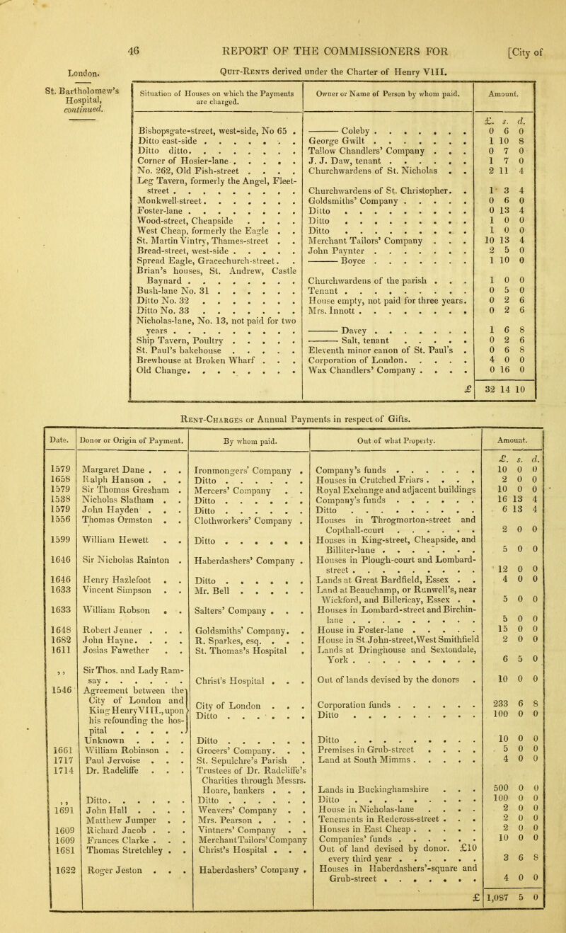 London. St. Bartholomew's Hospital, continued. Quit-Rents derived under the Charter of Henry VIII. [City of Situation of Houses on which the Payments are charged. Date. 1579 1658 1579 1538 1579 1556 1599 1646 1646 1633 1633 1648 1682 1611 1546 Bishopsgate-street, west-side, No 65 . Ditto east-side . Ditto ditto Corner of Hosier-lane No. 262, Old Fish-street .... Leg Tavern, formerly the Angel, Fleet- street Monkwell-street Foster-lane Wood-street, Cheapside .... West Cheap, formerly the Eagle . St. Martin Vintry, Thames-street . Bread-street, west-side Spread Eagle, Gracechurch-street. Brian's houses, St. Andrew, Castle Baynard Bush-lane No. 31 Ditto No. 32 Ditto No. 33 Nicholas-lane, No. 13, not paid for two years Ship Tavern, Poultry St. Paul's bakehouse Brewhouse at Broken Wharf . Old Chanffe Owner or Name of Person by whom paid. Coleby George Gwilt Tallow Chandlers' Company . . J. J. Daw, tenant Churchwardens of St. Nicholas Churchwardens of St. Christopher. Goldsmiths' Company .... Ditto Ditto Ditto Merchant Tailors' Company , John Paynter Boyce Churchwardens of the parish . Tenant House empty, not paid for three years. Mrs. Innott Davey . . Salt, tenant Eleventh minor canon of St. Paul's Corporation of London. Wax Chandlei's' Company . Amount. £. s. 1 a. 0 6 0 1 10 8 0 7 0 1 7 0 2 11 4 1 o 4 0 6 0 0 13 4 -J 1 U u i r\ yj 0 10 lo 4 2 D 0 1 10 0 1 0 0 0 5 0 0 2 6 0 2 6 1 6 8 0 2 6 0 6 8 4 0 0 0 16 0 32 14 10 Rent-Charges or Annual Payments in respect of Gifts. Donor or Origin of Payment. 1661 1717 1714 1691 1609 1 1609 1681 1622 Margaret Dane . Ralph Hanson . Sir Thomas Gresham Nicholas Slatham . John Hayden . Thomas Ormston William Hewett Sir Nicholas Rainton Henry Hazlefoot . Vincent Simpson William Robson . Robert Jenner . John Hayne. Josias Fa wether SirThos. and Lady Ram- say Agreement between the City of London and King Henry VIII., upon his refounding the hos- pital Unknown William Robinson Paul Jervoise Dr. RadclifiFe . Ditto. . . . John Hall . . Matthew Jumper Richard Jacob . Frances Clarke . Thomas Stretchley Roffer Jeston . By whom paid. Ironmongers' Company Ditto . . . . Mercers' Company Ditto Ditto Clothworkers' Company Ditto Haberdashers' Company Ditto . Mr. Bell Salters' Company . Goldsmiths' Company. R. Sparkes, esq. . St. Thomas's Hospital Christ's Hospital City of London Ditto . . . ■ Ditto Grocers' Company. St. Sepulchre's Parish Trustees of Dr. RadclifFe'; Charities through Messrs Hoare, bankers . Ditto Weavers' Company Mrs. Pearson . Vintners' Company MerchantTailors' Company Christ's Hospital . . Haberdashers' Company Out of what Property. Company's funds ....... Houses in Crutched Friars .... Royal Exchange and adjacent buildings Company's funds Ditto Houses in Throgmorton-street and Copthall-ccurt Houses in King-street, Cheapside, and Billiter-lane . . . . Houses in Plough-court and Lombard- street Lands at Great Bardfield, Essex . Land at Beauchamp, or Runwell's, near Wickford, and Billericay, Essex . Houses in Lombard-street and Birchin- latie House in Foster-lane House in St, John-street,West Smithfield Lands at Dringhouse and Sextondale, York Out of lands devised by the donors Corporation funds Ditto Ditto Premises in Grub-street .... Laud at South Mimms Lands in Buckinghamshire Ditto House in Nicholas-lane .... Tenements in Redcross-street . . . Houses in East Cheap Companies' funds Out of land devised by donor. £10 every third year Houses in Haberdashers'-square and Grub-street ....... £ Amount. £. s. d. 10 0 0 2 0 0 10 0 0 16 13 4 6 13 4 2 0 0 5 0 0 12 0 0 4 0 0 5 0 0 5 0 0 15 0 0 2 0 0 6 5 0 10 0 0 233 6 8 100 0 0 10 0 0 5 0 0 4 0 0 500 0 0 100 0 0 0 0 0 0 0 0 10 0 0 3 6 8 4 0 0 1,087 5 0