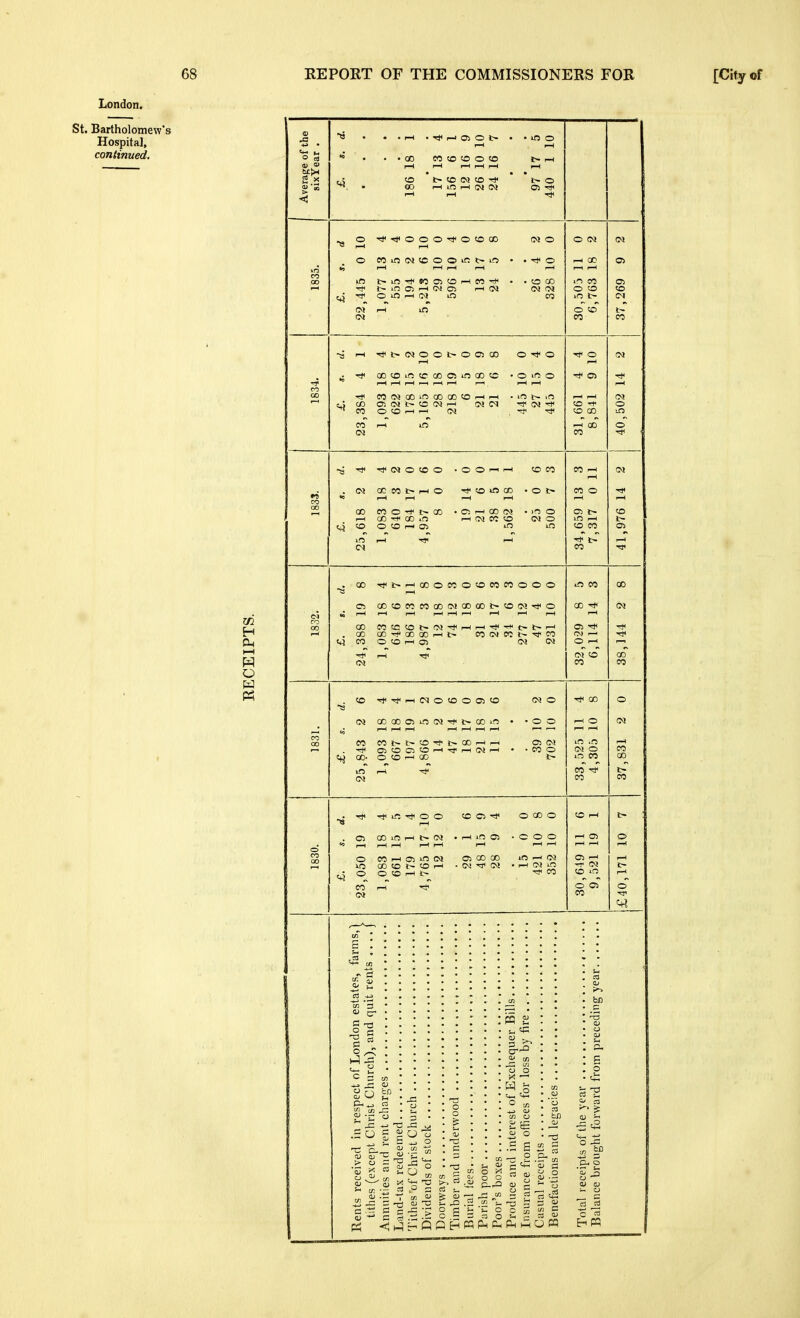 London. St. Bartholomew's Hospital, continued. H o P5 • • 1-H o> o • * in o I—i I-H * * 00 CO en CO o co r-H I-H 1—I 1-H 1-H r—1 r-H CO • t> CO (M CD • l> O 00 1—1 in r-H Ci 1-H o o o o o CO 00 CM o O Cv! (M a r—1 O CO in cc o o in l> in o r-H 00 o> 1—1 I-H 1-H I-H I-H r-H r-H in t- in eo CO r—1 CO ■>* CO CD in CO o> }>. in r-H <M (M Ol O CO CO • Hi o in r—1 (M in CO in t> (M 1—1 in O CO (M eo CO 1—1 »> OJ o o O C5 CD o o o I-H CO CO in CC 00 o in CD CO o in o 05 1—1 r—< r—1 1-H r-H 1-H CO CQ CO in CD 00 CO I-H in in r-H r-H CM • ffvj CO CN CO ^ o CO o CO r-H CO OD in CO in r-H 00 o (M CO (M O CO o o O r-H I-H CO CO CO -H P-H CO t~ I-H o CO in CO o 1> CO o •9 1—1 I-H I-H 00 CO o t— CD C3 CO in o C5 l> CO 1—1 CO CD in eo CO o in I-H t- CO o CO r-* in in CO CO o> in 1—it r-H t- I-H co 00 i> I-H 00 o CO O CO eo CO o o o in eo 00 C! CO CO CO CO CO (M 00 CO CO 01 •<* o CD (M 1—1 1—1 1-H I-H r-H 1-H r-H 00 CO CC CO t- rH i»TH c- 1-H Oi CD CD 00 00 p-H CO eo i> CO rM -H ^4 CO o CO r-H C7) CM (M O I-H (M CO CD (X CO CO CO (M o CO O Ol CO O OD o ■8 00 00 in t- 00 in o o I-H O (M <^ r-H i-H I-H I-H i-H I-H 1-H 1—1 CO CO t> CO 00 1—1 (M in .n r-* CO CO i-H I-H (M r-H • eo O CQ o CO 00- o CO T—( CD l> in CO 00 in (—* CO t- CO CO in O o CC o CD o CO I-H t- I-H CJ CO in 1-H l> r—1 in 05 c O o 1-H Ol o 1—1 i-H i-H I-H r-H r-H 1-H o CO 1—1 OS in CM 05 CO CO in r-H o> ^ •—f in CD CO CO r-H 1-H in l~ o o CO r-H i> CO CO in r-H CO O 05 O CO J3 .S o X c3 Xfi E 13 Si c<-< 13 >i P = cS oi T3 t3 > ^ Q Q H u cc ^ aj C/} CJ tu o .1 s ^ p oj ct; o g  S - ^ = 3 ■g o c ^ 3 a O c pq Pn fin Ph 1-1 O P3 he ^c2 c<_ o -a a; (u ri c3