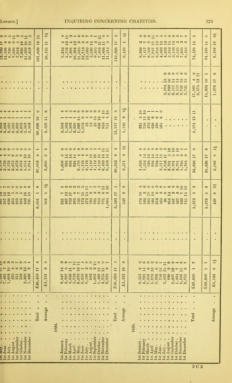 f-H l-H mi's t- GO^cOi-HOoot-in—Hi-Hoocx) in in oocor^coinooocooot-o in in H|.JI CO t-COOlO'^OlOOO —1 pH r-i 1—( 05 r—I (MCO-^NCOtOXrffCMi-HpHCO r-H l-H l-H l-H l-H i> l-H r-H cot-oit-coojoji^-^tMeoco r-H r-H r-H r-H l-H — l-H l-H Sl'^E-CDOlOltMCO —( f—1 r-H 1—( 121,626 10,135 oi cjO'^incoooinin co ^ int~oiojcx)i-Hcocooc:oir-H (Mi>aocooi>OincMooD(>i QOini>Oi-H(Mc<!incot>i-fi-H r-H l-H r—( l-H r—( i-H 110,028 9,169 c^t^cst^cocococQcoinin^ cOi-HO-^inoo-^-^-^o^ cc-^ino>a500<Moii-Hinco'* CX)i>C5i>COTt<t*<(>JCC(>3t-CO 74,195 74,195 6,182 O O O O CO CD o —< l-H r-H CO • ••••••• in o in in ^ CO r-H o t- r-H • ••••••• eo i> i> ^ ^ r-H O l-H i> }> o) w eo CO CO CO 17,897 2,574 15,322 1,276 ^ o CO 00 CO O O r-H l-H l-H O r-H l-H -Hr—Ir-Hi—Ir-Hi—Ir—(r-H to l-H l-H i-Hr-lr-4i-H-i#tO'*'*inCO-*-^ l-H r-H l-H CO r-H o> CO CO CO CO CO r-H vsfseocoOTcofoco ^^(^!t^!(^^(^^(^^ln^n OMeOCOCOCOC^Cv! 29,036 2,419 sococoGOoiMOJOjinojco^ oocotaointoi—'r-Hi-HOico^<>! ininineooo cooit- OJ r-H l-H CO r-H r-H 13,517 1,126 l-H CD (M 00 00 in eo !> l-H 2,574 l-H in ocoaDcooiC50)ininin^.-H OCD00CX)Q0(M(>}OOOr-(r-( oo 00 i-iti l-H r-H 1—1 m r-Hi-Hi-H 1—^i-Hi-Hi-HrH CO o-^-^Tf-^Or-Hinminoo r—< l-H l-H l-H 1—1 r-H t> r-H 00 -l>i>i>t-t~r—(r-4 Hi—Ir—lOCOCOClOS OsococOsocoinin 37,083 3,090 O'*-*'*C0C0C0OOOC0C0 OCOCOCOt-t-t-^r-H—IC^^CJJ I-H eoioco-^-^Tfcoco 39,253 3,271 OT}<-*'<*T*<}>COr-Hr-Hi-Hinin (Mincoeoco--Hino>ajC)Oo C0(MO0>03C000l>t>t-!>l> <-Hi-H eocMcoeoeoinin 34,636 34,636 2,886 «o l-H inoooinooc-cocotooo CO eo OJ H [—< r—1 r—( « l-H in t-c^t-oot-r-HinoocoeooiN l-H r-H l-H l-H l-H 03 oeocDoocoeoo-^eocot-in l-H l-H l-H r-H l-H in in 00 *C3COOlOOOtO 6,051 n< o in rHt-coinosOG^-^inini-H-^ cjcooJcoint^t-<OQOcct-co (M-^t-C0i-Hf-<CVtJ>t-l>i>O r-H CO o> in CO in o<iQin-*05-*oO'«j<c-t-eoin i>ooooo5rHcoeOincocoeo-^ i-Hininineoin eorj<-^T}<j> 5,273 5,273 C5 CO 30503COt>C50i-H in 050Sr-l^r-J-*a500QDOr-H e0C0C50JC0Or-<Q0(M->*(Nl> r> i-lN r—< H p-l t—1 i-H CO ■<*in-Ht>COi-HC»30JC5(M—<to r-H ^ -H 1—I rH r-H l-H oo-*oo5COOJineooiJ>^(M r-H l-H 1—1 r-H r-H r-H l-H r-H o RWOlt-rHrHCOSv! Hrfco-^iOinco-^ £49,455 r-H (M l-H t«t-coooioaicocoo5inin ^QOini—<i>inoi'^coco^r-H cot^coc^coeO'-ocotN-^t^a) COtM^inCOQDOO r-Hr-lCOOi £50,663 £4,221 s>^cooicococooi>-^oo>n in ci—ii>cooc:fteooOQDi—i incDinoitNt-Tfaoo-^r-Ht- co^t-inin eo oj—iinin £49,608 £49,608 £4,134 Total . . . Average 1834. Total . . . Average 1835, Total . . . Average may. . June July. . August . September i October • November December January. February March . April May, . June July . . August . September October . November December 3C2