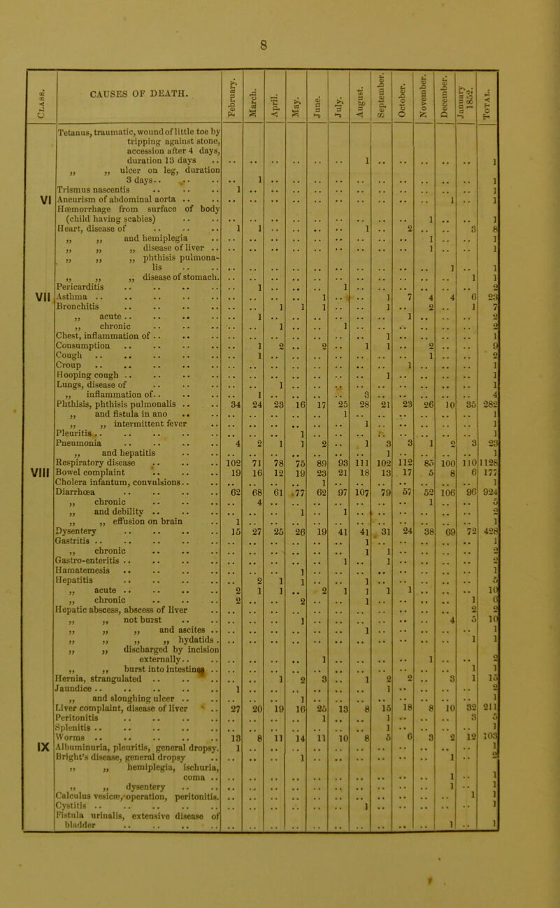 s to to < CAUSES OF DEATH. ebruary. [arch. pril. >> es une. >* cn Ej to c o a •S c o> ctober. ovember. eccmber. g 7i < H O o <; CD O K Q ■— Tetanus, traumatic, woundof little toe by tripping against stone, accession after 4 days, duration 13 days 1 1 „ ulcer on leg, duration 3 days.. y 1 1 1 Ti-ismus nascentis 1 i 1 VI Aneurism of abdominal aorta 1 1 1 Htemorrhage from surface of body (child having scabies) Heart, disease of „ „ and hemiplegia „ „ ,, disease of liver .. „ ,, ,, phthisis pulmona- lis „ „ ,, disease of stomach. Pericarditis .. .. .. 1 i 1 1 1 1 l 0 At J 1 1 • *  * 1 J S 1 1 8 1 1 1 1 2 VII Asthma i i • •4 1 1 A *± A 6 23 Bronchitis .. .. .. .. 1 1 l 1 a .* * . 1 7 ,, acute.. .. »• 1 1 2 „ chronic 1 • • • • 1 2 Chest, inflammation of • • .. 1 1 Consumption 1 9 9 ... 1 1 O At .. 9 Cough 1 1 I •* 2 Croup .. .. .. .. 1 ] Hooping cough .. 1 1 Lungs, disease of 1 l 1 „ inflammation of.. 1 3 4 Phthisis, phthisis pulmonalis o*± 9/1 -■> 16 1 7 25 28 21 93 i n i V 35 282 ,, and fistula in ano .. 1 1 ,, ,, intermittent fever 1 1 Pleuritis. 1 1 Pneumonia A *± 9 I 1 9 .. 1 3 3 1 o 3 23 ,, and hepatitis 1 1 Respiratory disease i no 7 1 / 8 75 ON 93 111 102 112 Q\ 1 rtrt no 1128 VIII Bowel complaint Cholera infantum, convulsions. - 19 16 12 19 °3 1 1 21 18 13 17 5 a o 6 177 1 vo fil 77 fi9 97 107 79 57 1 rtfi 96 924 chronic A 1 5 „ and debility 1 1 o „ „ effusion on brain 1 1 Dysentery 15 27 25 26 19 41 41 31 24 38 \J<7 72 428 Gastritis 1 1 ,, chronic 1 1 d Gastro-enteritis .. .. .. . . 1 1 ._> Hamatemesis .. .. .. .. 1 1 Hepatitis •. .. .. 9 X 1 • • 1 5 2 J I • • 2 1 1 1 1 10 ,, chronic 9 tut 2 ... 1 1 0 Hepatic abscess, abscess of liver 2 2 ,, „ not burst 1 4 5 10 „ „ „ and ascites .. 1 1 „ „ „ „ hydatids. 1 1 „ „ discharged by incision externally.. .. 1 ] • • o „ burst into intestines .. 1 1 Hernia, strangulated .. .. • .. ] S a 1 2 2 3 1 15 Jaundice • • .. .. .. .. 1 I 1 2 „ and sloughing ulcer .. ., 1 1 Liver complaint, disease of liver ^ .. OA i n XV 16 or. 13 8 15 18 ID 1 u net 32 211 Peritonitis .. .. .. ., 1 .. 1 8 ! Splenitis • • .. .. .. .. 1 6 1 Worms 13 8 11 14 11 10 8 5 9 8 12 103 IX Albuminuria, pleuritis, general dropsy. Blight's disease, general dropsy . ■ 1 1 1 1 o ff hemiplegia, ischuria, 1 1 coma .. m tt dysentery .. .. 1 1 1 Calculus vesictBj-operation, peritonitis. ] 1 Cystitis 1 Fistula urinalis, extensive disease of bladder .. .. .. 1 1