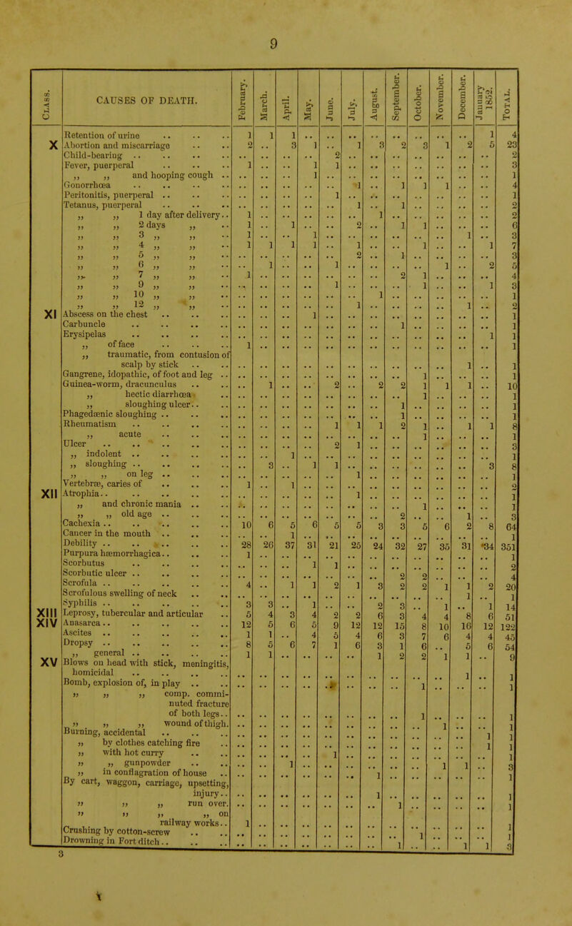 u o A CD ber. >> • Class. CAUSES OF DEATH. Februa March. April. d a July. August Septem Octobe Novem Decern Jauuar 1852 Total Retention of urine i 1 l l i A ** v A Abortion and miscarriage • • .. a • • q a 1 l c 0 n o o i a u *. ij Child-bearing .. Fever, puerperal 2 o i • • • • 1 1 Q U „ „ and hooping cough .. 1 1 Gonorrhoea 1 1 1 1 4 Peritonitis, puerperal 1 l Tetanus, puerperal 1 1 2 ,, ,, 1 day after delivery.. 1 1 2 „ „ 2 days „ I 1 •• • • 1 1 () 55 55  » 55 1 1 1 • • 3 55 55 ^ „ „ . . 1 1 1 1 1 • ■ 1 • • 1 7 55 55  55 55 * * 4 • • 1 3 55 55  55 55 V* •  1 • • • • 1 1 2 5 55- 55 7 » 55 1 2 1 4 55 55 9 55 ,, . . 1 1 1 3 55 55 10 55 55 1 1 VI XI 55 55 *8 )f 1 1 2 Abscess on the chest . • Carbuncle Erysipelas ,, of iace 1 1 1 1 i i i i „ traumatic, from contusion of scalp by stick 1 i Gangrene, idopathic, of foot and leg .. 1 i Guinea-worm, dracunculus :: 1 2 :: 2 2 1 1 1 10 1 „ hectic diarrhoea 1 ,, sloughing ulcer.. 1 1 Phagedenic sloughing .. . • .. 1 1 1 l 1 2 1 1 1 8 1 1 2 l 3 1 1 ,, sloughing 1 1 3 8 l 1 l • • 1 o VII All Atrophia „ and chronic mania „ „ old age l 2 1 1 1 1 3 Cachexia .. .. .. .. .. 10 ri 0 5 6 5 5 3 3 5 6 2 8 64 1 Cancer in the mouth .. 1 Debility .. .. ... 28 26 37 31 21 25 24 32 27 35 31 •34 351 1 Purpura hemorrhagica 1 Scorbutus . • . • .. 1 1 2 Scorbutic ulcer .. .. .. . 2 2 4 Scrofula .. .. .. 4 1 1 2 1 3 2 2 1 1 2 20 1 1 VIII XIII Syphilid 3 3 1 ■ ■ • 2 3 .. 1 1 14 51 122 Leprosy, tubercular and articular 5 4 3 4 2 2 6 3 4 4 8 6 V 1 w Al V - W14>(U Ctl . . .. .. 12 5 6 5 9 12 12 15 8 10 16 12 Ascites .. .. .. ,•. .. 1 1 4 5 4 6 3 7 6 4 4 45 8 5 6 7 1 6 3 1 6 6 6 •• 54 XV ,, general .. 1 1 1 2 2 1 1 9 Til— 1 _1 lit ia * . Blows on head with stick, meningitis, homicidal 1 1 1 1 55 55 55 comp. commi- nuted fracture of both legs.. 1 >5 j, j, wouna oi tingn. 1 J JjUl'nino* ;i p/Mflnn to 1 1 1 55 by clothes catching fire .. » with hot curry 1 55 „ gunpowder .. .. 1 1 1 » in conflagration of house 1 By cart, waggon, carriage, upsetting, injury.. 1 55 „ „ run over. 1 w >5 j, „ on railway works.. 1 Crushing by cotton-screw 1 4 Drowning in Fort ditch .. 1 1 1 8