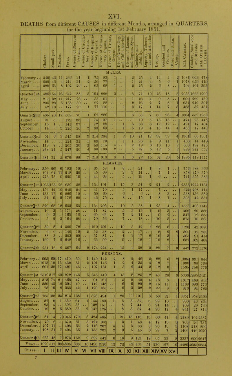 DEATHS from different CAUSES in different Months, arranged in QUARTERS, for the year beginning 1st February 1851. o U .23 Q 13 la o -a o cc to r> rt s 55 & SO s «5 ■B s ■l bo SO s b 2 5 ° S a) 73 3 § a ^ § 5. O «3 £s o s <u be IS °> Li '/I d 5 g O 73 a . C S o IT i 4 03 w 02 P ■< o 1-1 i-5 o CO g gfS3 O 2 MALES. February.. March April 549 609 328 Quarter 1st. 1486154 23 642 43 46 65 11 4 8 236 214 192 31 31 26 88 75 56 63 3 194 228 83 77 68 21 25 71 10 14 5 6 25 18 21 1081 1 1078 794 2953 1663 603 659 401 478 419 393 1290 May. June July. Quartei'2nd 465 •217 206 42 32 28 10 11 6 70 17 502 217 168 177 23 30 20 73 53 62 77 91 88 110 1 92 289 1 23 23 17 6 63 9 7 14 690 631 483 260 240 52 30 23 4 1804 4301 391 431 552 1252 August... September October .. 21 16 14 Quarter3rd 51 6 3 545 179 141 225 36 37 25 98 74 72 68 3 214 264 107 88 69 19 33 19 13 12 13 2 10 71 12 38 39 13 12 14 474 421 466 26 17 17 1361 601301 448 404 449 November.. December.. January. .. Quarter 4 th 14 119 248 381 8 24 32 224 205 247 32 36 20 676 88 69 59 90 7 218 318 70 115 133 i 1 26 19 27 8 72 15 9 16 12 11 10 5 463 603 829 37 26 1895 14 127 277 449 476 552 418 1477 FEMALES. February. March ... April .. , 356 404 273 Quarter 1st. 1033 163 26 630 2G 64 73 6 11 9 183 218 229 19 20 19 58 65 45 44 59 69 63 154 191 1 21 14 19 15 3 54 2 21 754 858 741 388 479 355 2353 1222 1131 366 379 386 May. June Lluly. Quarter2nd 320 68 156 133 31 42 17 9 It) 6 2 249 226 178 18 653 65 24 19 22 41 50 43 70 60 75 134 205 19 17 6 15 38 23 622 538 393 1553 208 156 42 414 382 351 406 1147 August. • •. September.. October.... 16 9 5 1 3 Quarter3rd 30 8 4 500 72 171 165 164 28 16 28 71 60 79 82 63 56 210 201 13 11 18 19 5 42 9 9 10 1 28 406 347 375 20 12 10 1128 386 335 365 42 1086 November.. December.. January. .. 6 88 160 Quarterqth 254 16 2 597 146 203 248 19 29 16 64 52 57 65 38 87 99 2 174 224 15 17 17 18 52 8 10 10 28 300 505 637 12 91 169 3 1442 272 1170 288 414 468 PERSONS. February. March ... April Quarter 1st. 2519317 905 1013 601 110 138 17 15 17 419 432 421 50 51 45 49 1272 146 3 348 419 140 101 107 142 146 131 15 46 35 44 8 125 12 46 22 12 12 20 1835 1936 1535 991 1138 756 844 798 779 5306 2885 2421 844 May. June July. Quarter2nd 785 373 339 73 74 45 19 21 12 2 466 394 355 138 35 1215 138 47 49 42 94 112 120 326 161 148 185 494 20 11 101 40 29 32 16 15 22 8 53 27 8 11 8 1812 1169 876 468 396 94 4 3357 958 2399 773 782 August.... September. October.... 37 25 19 1 350 306 389 64 53 53 145 132 147 189 151 125 Quarter3rd 81 14 7 1045 170 3 424 465 1 21 15 113 13 661 47 32. 44 37 22 21 23 16 14 17 November.. December.. January. .. Quarter 4 th Ykak . Class. 20 207 408 635 6 11 31 48 4020 517 370 408 495 7 1273 98 4805 IV 51 65 36 152 Odd V 16 VI 121 116 155 392 1490 VII 108 202 232 542 1020 VIII (i 12 IX 16 72 43 XI 43 36 45 124 463 XII 18 61 XIII 17 26 22 13 13 7 05 33 230 XIV XV 127 18 XVI 880 768 841 40 29 27 2489 102 2387 834 739 814 763 1108 1466 3337 26 218 446 690 14489 4635 737 890 10201 2647 9854 7