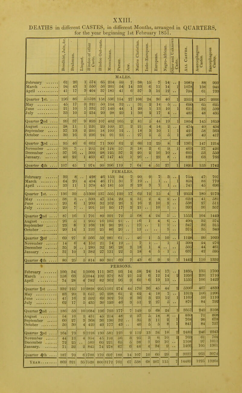 XXIII. DEATHS in different CASTES, in different Months, arranged in QUARTERS, for the year beginning 1st February 1851. & B s u H 3 i -+-* CO s ca 3 a a kno ai CO to Boodhist, Jt a 3 s u Lingaet. H indoo of o Caste. Hindoo Out Moosulman. 9 Q 3 Jew. Native Chri Indo-Europ European. Negro-Afric Other and Uu <u .- op o All Caste Asarcophago Castes. o 9 Si Is GO MA J 1? si 61 26 1 574 65 214 59 7 38 15 7 14 1081 88 993 ATmivIi ....... 94 43 1 550 56 201 54 14 33 6 11 14 1 1078 138 41 17 3 404 37 181 41 6 37 3 12 12 794 61 1 kJ'J Quarter 1st 196 80 5 1528 158 596 154 27 108 24 30 40 1 2953 287 2666 May 45 17 3 327 50 164 32 31 2 14 5 690 65 626 21 10 1 332 37 140 44 1 20 1 13 10 1 631 32 5<)Q kJ <J ij July 33 10 5 234 20 98 29 1 30 2 17 4 483 48 435 Quarter 2nd .... 99 37 9 893 107 402 105 2 81 5 44 19 1 1804 145 1659 28 11 1 226 29 109 27 2 21 4 14 2 474 40 434 ^pntemhpr 37 19 2 200 18 100 12 18 3 10 1 ] 421 58 363 30 16 3 236 24 91 23 27 5 5 5 ] 466 49 417 Quarter 3rd 95 46 6 662 71 300 62 2 66 12 29 8 2 1361 147 1214 30 7 202 24 124 37 3 18 2 6 9 ] 463 37 426 37 16 309 28 125 37 3 20 2 16 10 603 53 40 22 1 463 47 147 45 1 26 29 8 829 63 766 Quarter 4 th .... 107 45 1 974 99 396 119 7 64 4 51 27 1 1895 153 174-2 FEMALES 39 8 428 46 153 34 7 20 9 7 3 754 47 707 64 90 4 494 46 171 31 7 19 1 1 858 88 770 \pril 33 H 1 378 45 181 55 3 23 3 7 1 741 46 696 Quarter 1st 136 39 5 1300 137 505 120 17 02 12 15 4 1 2353 180 2173 May 38 3 330 47 134 29 2 31 2 4 2 622 41 581 June • - • 20 6 1 260 32 162 26 1 16 2 10 2 538 27 511 Jnlv 29 7 201 10 95 17 o 21 10 1 393 36 357 Quarter Qnd • • • ■ 87 16 1 791 89 391 72 5 68 4 24 5 1553 104 1449 26 5 1 205 16 105 21 16 1 4 6 406| 32 374 23 8 1 168 18 90 20 17 1 1 347 32 315 20 14 1 193 25 86 20 13 •• 3 375 35 340 Quarter 3rd 69 27 3 566 59 281 61 46 1 5 10 1128 99 1029 14 6 4 152 21 74 19 7 1 1 1 300 24 276 35 Q 280 32 96 28 2 18 1 4 505 44 461 31 10 1 382 27 131 22 5 18 4 5 1 637 42 595 Quarter Qth .... 80 25 5 814 80 301 69 7 43 6 9 o 1 1442 110 1332 % PERSONS. 100 34 1 1002 111 367 93 14 58 24 14 17 1835 IOC 1<35 1700 \f fi rpVi 158 63 5 1044 102 372 85 21 52 6 12 14 2 1936 226 1710 74 28 4 782 82 362 96 9 60 6 19 13 1535 106 1429 Quarter 1st 332 125 10 2828 295 1101 274 44 170 36 45 44 2 5306 467 4839 May oo 20 it Lit/ / 07 298 61 2 62 4 18 7 1312 106 1206 41 2 592 69 302 70 2 36 3 23 12 1 1169 69 1110 July 62 17 5 435 30 193 46 3 51 2 27 6 876 84 792 Quarter 2nd .... 186 53 10 1684 196 793 177 7 149 9 68 24 1 3357 249 3108 54 16 2 431 45 214 48 2 37 5 18 8 i 880 72 808 60 97 3 368 36 190 32 35 3 11 2 768 90 678 60 30 4 429 40 177 43 40 6 5 8 i 841 84 757 Quarter 3rd 164 73 n 1228 130 581 123 2 112 13 34 18 2 2489 246 2243 44 13 4 354 45 108 56 3 25 3 6 10 S 7(53 01 702 72 25 589 60 221 65 5 38 3 20 10 1108 97 1011 71 32 2 845 74 278 67 6 44 4 34 9 1466 105 1361 Quarter 4\th .... 187 70 6 1788 097 188 14 107 10 60 29 2 3337 203 3074 321 7528 800 31721
