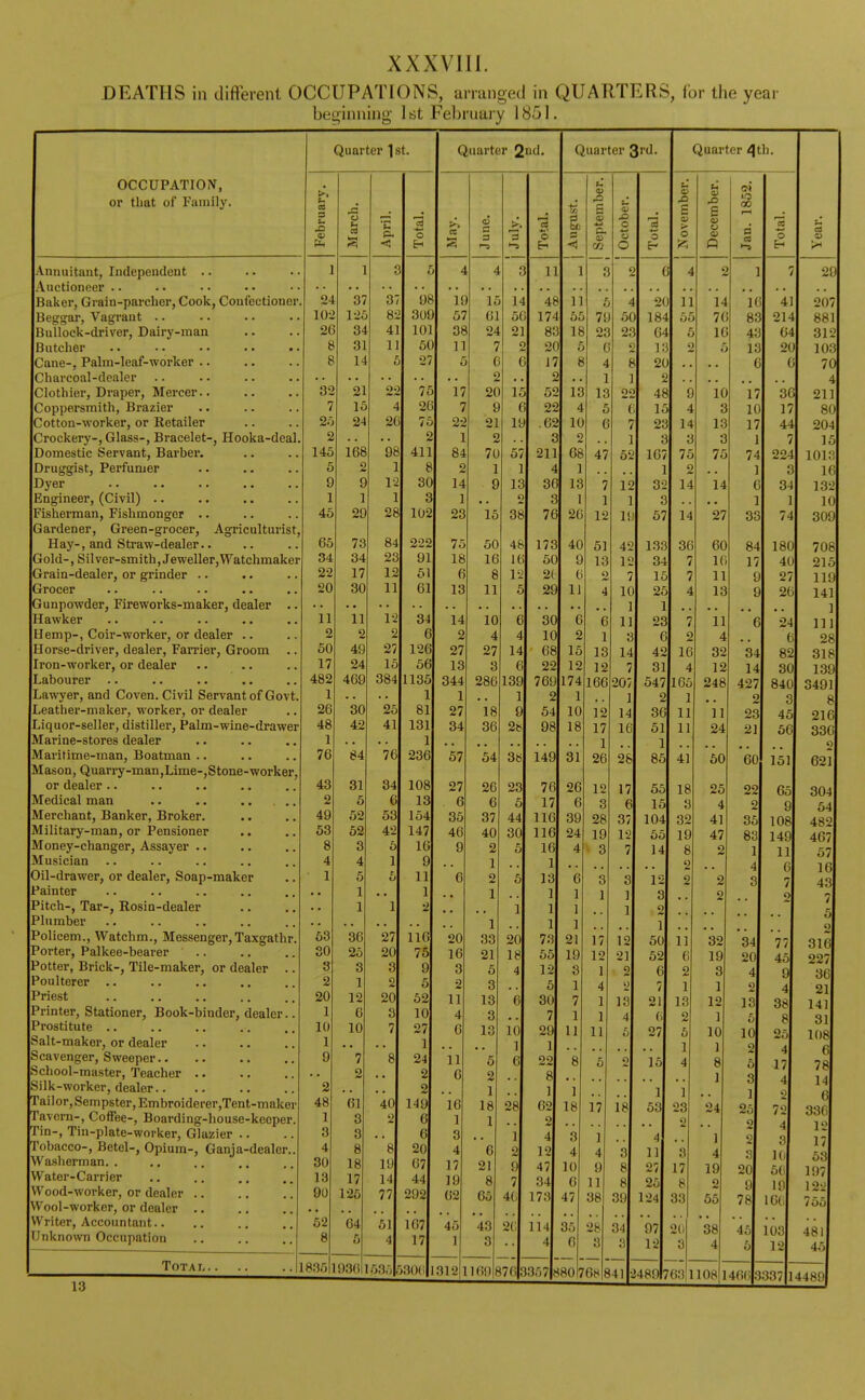 DEATHS in different OCCUPATIONS, arranged in QUARTERS, for the year beginning 1 st February 1851. OCCUPATION, or that of Family. Annuitant, Independent Auctioneer Baker, Grain-parcher, Cook, Confectioner Beggar, Vagrant Bullock-driver, Dairy-man Butcher Cane-, Palm-leaf-worker Charcoal-dealer Clothier, Draper, Mercer.. Coppersmith, Brazier Cotton-worker, or Retailer Crockery-, Glass-, Bracelet-, Hooka-deal Domestic Servant, Barber. Druggist, Perfumer Dyer Engineer, (Civil) Fisherman, Fishmonger Gardener, Green-grocer, Agriculturist, Hay-, and Straw-dealer.. Gold-, Silver-smith, Jeweller, Watchmaker Grain-dealer, or grinder Grocer Gunpowder, Fireworks-maker, dealer .. Hawker Hemp-, Coir-worker, or dealer Horse-driver, dealer, Farrier, Groom .. Iron-worker, or dealer Labourer Lawyer, and Coven. Civil Servant of Govt Leather-maker, worker, or dealer Liquor-seller, distiller, Palm-wine-drawer Marine-stores dealer Maritime-man, Boatman Mason, Quarry-man,Lime-,Stone-worker, or dealer Medical man .. .. Merchant, Banker, Broker. Military-man, or Pensioner .. Money-changer, Assayer Musician Oil-drawer, or dealer, Soap-maker Painter Pitch-, Tar-, Rosin-dealer Plumber Policem., Watchm., Messenger,Taxgathr. Porter, Palkee-bearer Potter, Brick-, Tile-maker, or dealer .. Poulterer Priest Printer, Stationer, Book-binder, dealer.. Prostitute Salt-makor, or dealer Scavenger, Sweeper School-master, Teacher Silk-worker, dealer.. Tailor, Sempster, Embroiderer ,Tent,-maker Tavern-, Coffee-, Boarding-house-keoper. Tin-, Tin-plate-worker, Glazier Tobacco-, Betel-, Opium-, Ganja-dealcr. Washerman. . Water-Carrier Wood-worker, or dealer Wool-worker, or dealer Writer, Accountant.. Unknown Occupation Total. Quarter 1 st. >. u at 3 St X> 11 ft 1 24 102 26 8 8 32 7 25 2 145 5 9 1 45 65 34 22 20 37 125 34 31 14 11 2 50 17 482 1 26 48 1 76 43 2 49 53 8 4 1 63 30 3 2 20 1 10 1 9 2 48 1 3 4 80 13 90 21 15 24 168 2 9 1 29 73 34 17 30 P. 3 8: 41 11 11 2 49 24 469 30 42 84 31 5 52 52 3 4 5 1 1 62 8 36 25 3 1 12 6 10 'l 2 01 3 3 8 18 17 125 22 4 20 98 1 12 1 28 84 23 12 11 12 2 27 15 384 25 41 76 34 6 53 42 27 20 20 64 6 40 21 *8 19 14 77 51 4 18351936 1635 6301 L312 08 309 101 50 75 26 75 411 8 30 3 102 222 91 51 61 34 6 126 56 1135 81 131 1 236 108 13 154 147 16 9 11 ll(i 75 9 6 52 10 27 1 24 2 2 149 6 6 20 67 44 292 167 17 Quarter 2ud. 1!) 57 38 11 17 7 22 1 84 2 14 1 23 75 18 6 13 a =3 14 2 27 13 344 1 27 34 15 61 24 7 6 2 20 9 21 2 70 15 50 16 8 11 14 56 21 10 27 3 286 139 57 27 6 35 46 9 20 16 3 2 11 4 6 11 6 1(1 1 3 4 17 1!) 62 18 36 45 1 13 54 26 6 37 40 2 1 2 1 1 33 21 5 3 13 3 13 5 2 1 18 1 ' 6 21 8 65 19 .57 1 13 o 38 48 1( 2 b 38 23 5 44 30 43 3 li) 28 2 9 7 41 26 11 48 174 83 20 17 o 22 .62 211 4 36 3 76 173 50 2( 29 30 10 68 22 769 2 54 98 149 76 17 116 116 16 1 13 73 55 30 29 62 2 4 12 47 34 17:! 114 4 Quarter 3''d- 11 65 18 5 8 13 4 10 2 68 1 18 1 26 40 9 6 11 o 79 23 6 4 1 13 5 (! 47 7 1 12 51 13 2 4 174 160 20 1 11 lb 12 17 1 26 12 3 28 19 11 17 50 23 22 62 12 1 19 42 1 Id 1 11 3 14 1 14 16 28 17 6 37 12 18 8 8 8 39 1109 876 3357 880 768 841 2489 763 1108 146t 20 184 64 1 20 2 48 15 23 167 57 133 34 1 25 1 23 6 42 31 547 2 36 51 1 85 55 15 104 55 14 50 52 21 27 15 53 4 11 27 26 124 Quarter ^th. 11 55 5 9 4 14 3 75 2 14 14 36 7 7 7 2 16 4 165 1 11 11 E 4) Q 1 1 6 2 1 13 2 5 1 4 1 2:3 a 8 17 8 88 14 It 16 10 3 13 3 75 14 *27 60 16 11 18 11 4 32 12 248 11 24 a at 16 83 43 13 6 17 10 17 1 74 1 6 1 33 84 17 9 9 60 25 4 41 47 2 2 2 6 34 14 427 2 23 21 22 3 83 32 19 3 1 12 1 10 1 8 1 24 1 4 19 2 55 38 4 34 20 13 10 25 2 2 3 20 9 78 45 6 o b-1 41 214 64 20 36 44 224 34 180 40 27 26 24 6 82 30 840 3 45 56 60 151 65 9 108 149 11 77 45 38 25 17 4 3 10 51 19 Km 103 12 3337 14489