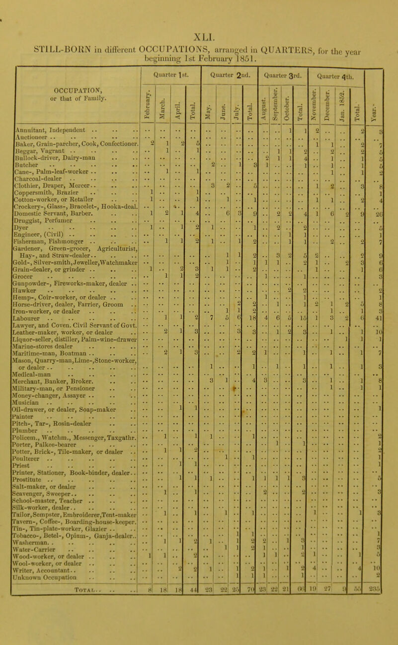 STILL-BORN in different OCCUPATIONS, arranged in QUARTERS, for the year beginning 1st February 1851. OCCUPATION, or that of Family. Annuitant, Independent Auctioneer Baker, Grain-parcher, Cook, Confectioner. Beggar, Vagrant Bullock-driver, Dairy-inau Butcher Cane-, Palm-leaf-worker Charcoal-dealer Clothier, Draper, Mercer.. Coppersmith, Brazier Cotton-worker, or Retailer Crockery-, Glass-, Bracelet-, Hooka-deal. Domestic Servant, Barber. Druggist, Perfumer Dyer Engineer, (Civil) Fisherman, Fishmonger Gardener, Green-grocer, Agriculturist, Hay-, and Straw-dealer Gold-, Silver-smith, Jeweller, Watchmaker Grain-dealer, or grinder Grocer Gunpowder-, Fireworks-maker, dealer Hawker Hemp-, Coir-worker, or dealer .. Horse-driver, dealer, Farrier, Groom Iron-worker, or dealer Labourer Lawyer, and Coven. Civil Servant of Govt. Leather-maker, worker, or dealer Liquor-seller, distiller, Palm-wine-drawei Marine-stores dealer Maritime-man, Boatman Mason, Quarry-man,Lime-,Stone-worker, or dealer Medical-man Merchant, Banker, Broker. Military-man, or Pensioner .. .. Money-changer, Assayer Musician Oil-drawer, or dealer, Soap-maker Painter tch-, Tar-, Rosin-dealer Plnmber Policem., Watchm., Messenger, Taxgathr. Porter, Palkee-bearer Potter, Brick-, Tile-maker, or dealer .. Poulterer .. .. .. .. .. Priest .. .. .. .. .. Printer, Stationer, Book-binder, dealer.. Prostitute Salt-makor, or dealer Scavenger, Sweeper chool-master, Teacher Silk-worker, dealer.. Tailor, Sempster, Embroidcrer,Tent.-maker Tavern-, Coffee-, Boarding-house-keoper. Tin-, Tin-plate-worker, Glazier Tobacco-, Betel-, Opium-, Ganja-dealer.. Washerman. . Water-Carrier Wood-worker, or dealer Wool-worker, or dealer Writer, Accountant.. Unknown Occupation Tot a r,.. Quarter 1st. u 3 l«5 u ft 18 If* 11 Quarter 2»d. 03 22 2.' 18 Quarter 3«d. 3 1 1 23 2 15 Hi Quarter 4th. Ill