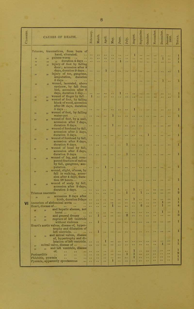 QD u IS c . u M (0 ■< O CAUSES OF DEATH. Februar March. April. May. June. _>■. 3 •-> August. Septenib u Ci J3 O O Novembi o S c; o Q Total. Tetanus, traumaticus, from bum ol hand, ulcerated. 1 >> guinea-worm .. 1 i >> ,, duration 4 days .. 1 )} }7 injury of foot by fulling door ; accession after 8 days, duration 9 days.. 1 1) 9) injury of toe, gangrene, amputation, duration 5 days .. 1 }} )} wound lacerated abnvp eyebrow, by full from bed, accession after 6 1 >> ■wound of finger by full.. 1 J » wound of foot, by falling block of wood, accession after 38 days, duration 5 days .. 1 }> •wound of foot, by falling water-pot 1 wound of foot bv ft nfiil accession after 7 days, (iuvation (i flav^ 1 » » accession after 5 days, duration 3 days. 1 » }) wound of forehead by fall, accession after 8 days, 1 )} wound of head by fall, accession after 8 days, duration 9 daj'S. j> }> wound of leg, and com- pound fracture ofradius by fall, gangrene, am- putation. 1 1 wound, slight, of nose, by fall in waliiing, acces- sion after 4 days, dura- tion 28 hours... 1 1 wound of scalp by fall. accession after 9 days, duration 5 days. 1 1 Trismus nascentis 1 1 » accession 8 days after birth, duration 3 days 1 1 If 1 Vl Aneurism of abdominal aorta .. •2 1 1 Heart, disease of.. 1 1 4 w » and hepatic abscess, not burst .. 1 >> and general dropsy • • 1 2 >} >> rupture of left ventricle without violence 1 Heart's aortic valves, disease of, hyper- trophy and dilatation of left ventricle. .. 1 » ij and mitral valves, disease of, hypertrophy and di- latation of left ventricle. 1 1 mitral vaUe, disease of .. » ;> and left ventricle, disease 1 Pericarditis 1 1 Phlebitis, pyncmia Pyajmia, apparently spontaneous 1 1