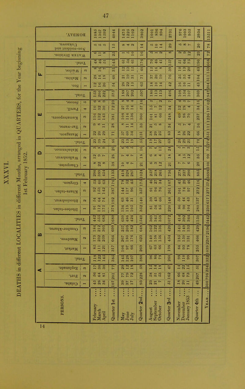 bD .s *s c bD (U O) >^ 1-! a G. n3 CD be C . h lO 1—I 1 i ^ S Eg - • ^ W h-3 o o (J -t-» a a • ^ W H < 1085 1367 1 592 o 1475 1225 1102 3802 1001 836 894 2731 976 1003 CO 05 CM 13511 •U,UOll>lllf| pill! iiiaiiis3.i-iio\: >o '0 '0 rH CO CM rH 13 O f rH rH c» CM 15 00 l» O CM 1^ •uoisiAid H:r.i.vA\ CO —< CO 'O CM rH >0 O CO 15 rH CM CO CM O CM rH 05 CM CM 1^ •IR40X 00 CO — TJ< >0 'O -V r- -T rH CO 'O CO CO O CO rH 1^ 1 12 r- 10 13 CO 1^ o 05 CO CD CO U. CO 00 CO rH CO C» CO '0 ^ r-t 1 o ■ 1 15 CO 00 rH rH Ol CO O 05 O F- r- CM CO 03 13 l-H •muiBi\[ CJ 00 T)l 00 CI l-H o CO ^ O) >-< C>» rH CO i ^ 1^ O 05 05 CM rH CO 15 15 CM 05 T)* o rH rH CO •oog 1—t CM CO CO l-H -H CM >f3 00 CM <0 CM CM rH 1 00 o CM CO CO rH rH l-H l-H CO 1* ■q< o CM CO O CM >0 O CM CM C» '0 1^ to 00 CM 00 o o rH CM CM 15 O CO CO CO r- rH CO o CO -^r 1^ O 'O o CI CO 05 C-j rr •09.l09g CO 00 05 CO CM OD Tjl 2 15 . CM T)i '.O CO CM CD 1 1 ^ O CM O -H CO CO »^ CO ■tj CM r-H rH 1^ 13 15 C*» rH rH -* 05 CM 00 -SI rH rH ■<s< 05 03 rH UJ •lUOOd33}B(IlB5[ CO CO W CO — CO l-H rH rH 00 CO 00 CO CO O rH CO l-H rH l-H O sD 05 rH r- CO O CO CO rH 00 •<3< CM C5 CB O CD C» 1^ 03 CM ~CD CM CM •aajBAv-jBx w 05 00 rH rH 00 CM 00 rH l-H l-H CO CO rH 15 00 CM CO 15 T)i CD rH l-H f—' rH •uobSbzbi\[ p—( CM O 05 0» CI CM rH «>. O CO CO CO rH 05 00 o >0 CO CM Ol 05 OO 00 CO c*» rH CM CM CO CO rH '-0 05 •[^30 J, CO 05 CM CO CM CD 00 CO CO C5 CM rH >0 13 C5 1^ rH rH CM 05 CO O C2 —1 CM CM CM CM O •98lUxniB(lBI\[ CO CO 00 CI o CM CO 13 15 CO rH CO rH rH CM 15 CO 13 •ariAMisajUBjW N CM 05 l> 00 CM 00 rH CO 00 ^ 00 rH 00 13 CM rH rH 15 CO CI C5 •8a; nd OB 43 00 CM 00 CM QO CO o rH rH CO CO CM rH rH CM CO o CM O o •[BJ O CI Tt* Ci 00 «o CM CO 00 00 rH 05 00 rH d CO CO CM CM o rH CO —' 13 rH CO CM CM CM CO 05 cr> <=> CO 01 CM CM CM 13 O CO 00 01 CD 05 •uobSjjo CO O CO CO CO CO rH 00 W >15 t>. 15 15 CO Tl< TJl CM 03 o rH C3 CO CM CO rH rH T}< r>. 15 o •OBin^-BJBq^ CO CM CO OJ OJ X3 rH rH 00 CO Tj< >^ CO T)< rH 05 l-H rH 15 CO —lyf'O 03 Oi »>. rH CD CM rH rt< O 03 l-H CM 1^ CM CM rH •jiiMqsaiooqa w S CM C5 CO CO rH CO 05 o rH 03 05 CO CO TJI CO 00 rH O Tj< CO 13 Tf t>. 05 rH t» rH CO •OBinj-aaqoqQ ^ rH CM W 05 r- rH rH 00 CO Tjl CO 15 CO rH O t-^ CM 15 CO — Tl< 13 00 13 00 o CM CM CD O rf 00 03 O rH O 00 CM o 00 CM •IB)OJL CM >0 CO Tl< <0 CO 1* >o CO o 00 CO rH O CO T)< 05 00 OJ CO TJ< o 15 C» 13 CO CO rt* 15 CO 03 CO CM o Tf CM rH 03 05 03 o 13 rH rH 13 00 •aajBq^i-aiiquioo CO T)< CM CO 00 i-i o rH CM CO CT, Ci CO »^ 05 CM 13 O 00 CM CM rH 00 CO CM CM CO CO CM CO o CM >0 C3 15 Tt^ 05 03 CM •<J< CD CI CM •aaAipnBj/if CM CO CM 05 CO rH CM CM CO CO O CO CO 00 t>- CM rH rH CO CM CO O 00 CO 15 15 rH rH rH 15 15 O rH 00 15 05 1^ CO CO CM CM •^a^lJBpj; 1—( •O ri F-H 00 -H CM rH rH rH 05 CO CO O 05 CO rH Ci CO CM t>. 13 CO CO CO CO 00 03 rH CO 00 00 C5 13 CM Ol 03 o rH 00 CM O rH CM Tl< r-^ ^ •o 00 00 13 00 h. CM O ^ o CO CO CO CO CO O CO o CD CM 00 o OS 03 rH Ol 1 1 o CO CM CO 05 < •apBaB[dsa CO 1^ O O rH CO CO 1^ a> CD CM rH l-H C5 13 15 T)< 00 rH l-H rH TJ< CM 13 rH CM rH rH 13 T}< 00 CM CO It —H lO CO 00 rH o CM 1^ 03 CM 1^ 00 CM CM 00 CO 13 13 13 CM CO rH CO 00 00 CO CD 1^ CM 00 Ol •BqBioo «3 00 CM CO o rH Ol 1^ CO CO rH 05 05 CO rH CM CM rH 13 00 O rH r-H CM rH 03 o o 03 • • • ■ • PERSONS. February March April Quarter 1 st . May June July Quarter 2nd. August . September . October Quarter 3rd . November . December January 1853 rd a> 3 a ■< 14