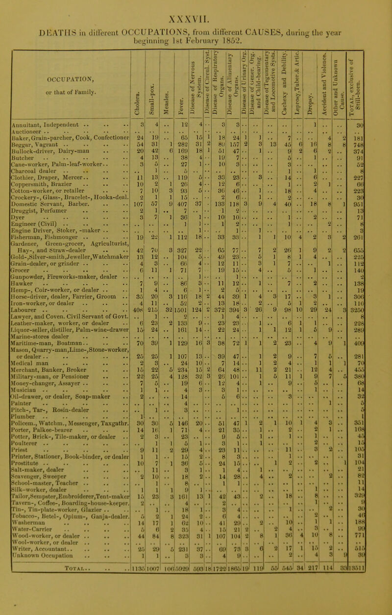 DEATHS in diUereiit OCCUPATIONS, from different CAUSES, during the year beginning 1st February 1852. *^ tl Org. 'inpr- o 3 >> X 0 ♦J 0! w a 5 CO < 0 c o p d 0 •~ 5 = > CD Q c 0 0 >■ . J c 5 c CO i CO Tegt moti a > •0 c *» I3 or that of family. d a> X 0 & 1 m d) '(3 u <s> 1 a^u of Svst ;ease of 0 bt, 0) 0 eg X CQ ease of ea^e of nd Chi ease of d Loco: a >» X a> >> i m C 03 w C 3 t3 a r • ? ~ o .a O s IS s» 2 — _'/) Q ■fj 5 5 — ••0 C9 o gg U E. 0 t> Q CI < — 0 Annuitant, Inclependeat •• Q O A •* • • 1 0 4 Q Q i - 30 Auctioneer .. Diikci,Liiain-pfl-icuerj fuOOK^ oouiecuouor i y DO 15 1 1 lo 9^ ^4 1 1 • • FT 7 A 4 z 181 Beiijjar, Vatjraut . • 04 ol i 31 2 oy 1 f;,7 2 3 13 45 n Ki If) 8 748 Jiullocic-tirivei, uaiiy-man on J.9 a u I f!0 loy 18 1 1 01 A 7 4/ 1 ft y Z « I 374 outcner A 4 i 0 00 4 ly / 0 1 J 91 Cane-worker, Palui-leaf-worker-. Q it 1 1 n lU Q t> Q 52 Charcoal dealer .. . • .. • • 1 {) I • * 1 0 Clothier, Draper, Mercer. ■ • • •. 1 I 1^ lift 1 ly 0 00 OQ 3 1 >4 14 ■ • a D Ann 227 Coppersmith, Brazier .. .. W f) At 1 all 4 1 z £» 1 • • Z 1 00 Cot ton-worker, or retailer • • 1 lU q 5 40 1 1 0 18 A 22o Crockery-, Glass-, Bi'acelet-, Hooka-deul. o 1 1 1 1 ID Q 0 1 2 OA oO Domestic Servant, Barber. 107 0/ y 407 37 100 Ho 9 4 A f\ 40 * • 1 Q lo 1 951 Druggist, Perfumer J » a 7 1 13 ujer - • -• • • • • •• Q O 7 i 1 lU lU 1 * • 0 Z / 1 Eugineer (Civil) 1 1 1 z 1 • • 8 Engine Driver, Stoker, -maker * • •. 1 1 1 0 0 Fi.shennan, Fishmonger • • 19 1 18 00 00 1 1 lU A 4 n 2£ Q Gardener, Green-grocer, Agriculturist, Hay-, and k5traw-dealer A n 42 Q 22 DO 11 7 2 1 Q y !!£ 0 Z Gold-,Si I ver-smith, Jewel ler^Watch maker Grain-dealer, or grinder .. 1 0 • • y (\A 1U4 6 A O 4y 5 1 0 0 1 1 A 4 4 0 0 4 1 1 11 3 1 7 1 112 Grocer . • •. • • 0 i i i 71 7 ly 10 4 •• c £> 1 140 Gunpowder, Fireworks-maker, dealer 1 i Hawker • • .. • • .. • • 17 / Q 00 3 1J 1 9 J Z 1 7 / 9 loo Hemp-, Coir-worker, or dealer - • •. 1 1 A n 1 4, D ly Horse-driver, dealer. Farrier, Groom 00 1 lo 18 2 A A 44 tjy 4 3 1 7 1/ q 1 oOo IroD-worker, or dealer • • • • • ■ 4 11 u- 2 lo 1 A Ic 2 0 1 9 1 10 4Uo 1 1 loUl 124 01 Z qQ/1 26 9 yo 1 n 9Q ^y 9A q Lawyer, and Coven, Civil Servant of Govt. i 1 1 A 4 Q 0 Leather-maker, worker, or denier a 0 loo 9 Zo 9q Zo 1 0 1 1 1 jii(|uor-senei, uiMiiiei, x^aim—wiuc-ui awtJi lo ^4 1 ft! 101 14 9*7 91 1 1 19 i z 1 1 K Q y 2oy \Tui'iiiP^tttrkT'pa flpfiiPT* _ . . ^Tl ctl IJlC—oLUI Co UCdJCl • • • • • • Maritime-man, Boatman • • • • • • iV oy 1 J i^y 16 3 00 79 1 1 2 9q Zo 0 y 1 1 4uy \Tacr\n 11omon T i mp_ Sfr\n0_nrr\i*^Pl* illabUU, V^llal 1 J -iliall, J-iilXlc—,OLUllc~ VVUl A.d , oi ueaier •• 1 13 ijy 4/ 1 2 Q y 7 u 9Q1 «f 01 .vjBuicai mtin •• 9 Q 10 7 1 2 A ** 1 1 1 7n Merchant, Hanker, Broker > • > • J 0 Ail c 15 2 D-4 40 11 2 91 Zl 1 9 1 ^ A \T 11 1 f Q t*V — mQTl AT* PpTl^l AnOT* ifl 1 jiLai Y * mail, xJi i^cuoiuiid A 1 -^o 32 Q i&'j 1 01 lU 1 1 5 1 1 X I 1 q 7 Money-changer, Assayer .. 7 10 i y 6 A *± 1 y u iVIusician •■ ■> >■ J i A 4 3 q 1 1 1 X Oil-drawer, or dealer, Soap-maker 0 * • 1 /4 14 0 a 0 q q*> Painter • • -. - • • • •. A 4 Pitch-, Tar-, Rosin-dealer 1 1 1 0 Plumber •« ■> ■■ 1 1 Policem., W atchm., Alessenger, Taxgathr. Qn ou uU E U 140 20 o\ >I7 4/ 2 1 in 1 4 a lUlLcl, xalIVcc Ucclim Potter, Brick-, Tile-maker, or dealer .. 11' 1 1 i 1 4 91 .61 1 2 ] 108 0 Q • • y e 1 1 J 1 **» J Poulterer .. 1 1 e. 1 Q 1 1 0 1 1 Priest •• .. y 1 1 ^y 4 Zo 1 1 1 1 11 A 1 3 2 105 Printer, Stationer, Book-binder, or dealer 1 1 1 J 0 2 Q q 1 1 Prostitute -- •• .. lU 7 J on 6 !24 10 .. • • 1 2 1 1 104 oaiL-maKer, (leaier . • • • •. • • 11 Q t> 1 1 4 1 21 Scavenger, Sweeper 2 10 • • 18 2 14 28 4 z • * 9 0* School-master, Teacher .. 1 8 • • 1 1 1 1 11 Silk-worker, dealer Tailor,8emp8ter,Embroiderer,Tent-maker 1 1 1 9 1 1 1 1 <i 15 23 161 13 1 42 43 2 1 a B 0 lavern-. Coffee-, Bourding-house-keepor. Tin-, Tin-platc-worker, Glazier .. 2 • • 4 • • 2 1 1 () 1 18 1 3 4 1 2 30 Tobacco-, Betel-, Opium-, Ganja-dealer. h 2 1 24 2 6 4 2 1 46 V\ ashemian .. .. 14 17 1 10 41 on 2 in IL 1 1 IOC* VVater-Carricr 6 6 2 35 4 15 21 2 2 4 * • 3 99 Wood-worker, or dealer .. 44 84 8 323 31 1 107 104 2 * 8 1 36 4 10 s 771 Wool-worker, or dealer .. Writer, Accountant.. 2.0 29 b 231 37 69 73 3 6 2 17 1 15 2 615 Unknown Occupation 1 1 3 3 4 9 2 4 3 3! I Total.. 113.^j 1007 lOd r)929 593 18 1722 19 119 55 545 1 34 i 217 114 33 13511