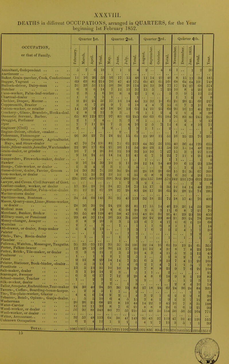 DEATHS ill clillereiit OCCUPATIONS, arrang-ed in QUARTERS, for the Year beginning 1st February 1852. OCCUPATION, or that of Family. Annuitant,-Indcpendeut .. Auctioneer .. Maker,Grain-parcher, Cook, Confectioner Hufjijar, Vagrant .. Bullock-driver, Dairy-man ISuteher Cane-worker, Palm-leaf-worker.. Charcoal-dealer Clothier, Draper, Mercer.. Coppersmith, Brazier Cotton-worker, or retailer Crockery-, Glass-, Bracelet-, Hooka-deal Domestic Servant, Barber. Druggist, Perfumer Dyer Engineer (Civil) .. Engine-Driver, -Stoker, -maker.. Fisherman, Fishmonger .. Gardener, Green-grocer, Agriculturist, Hay-, and Straw-dealer Gold-,Silver-smith,Jeweller,Watchmakei Grain-dealer, or grinder .. Grocer Gunpowder-, Fireworks-maker, dealer .. H awker Hemp-, Coir-worker, or dealer .. Ilorse-driver, dealer. Farrier, Groom .. Iron-worker, or dealer Labourer .. Lawyer, and Coven. Civil Servant of Govt. Leather-maker, worker, or dealer Liquor-seller,distiller, Palin-wiue-dcaler. Marine-stores dealer Maritime-man, Boatman.. -Mason, Qiiari'y-man,Lime-,Stone-worker, or dealer .. Medical man Merchant, Banker, Broker Military-man, or Pensioner Money-changer, Assayer .. Musician .. Oil-drawer, or dealer, Soap-maker Painter Pitch-, Tar-, Rosin-dealer Plumber Policein., Watchm., Messenger, Taxgathr. Porter, Palkee-bearer I'otter, Brick-, Tile-maker, or dealer .. Poulterer .. Priest Printer, Stationer, Book-binder, -dealer.. Prostitute ..  •• •• Salt-maker, dealer .. Scavenger, Sweeper School-master, Teacher .. Silk-worker, dealer Tailor,Sen)pster,Embroiderer,Tent-maker Tavern-, Coffee-, Boarding-house-keeper. Tin-, Tin-plate-worker, Glazier .. Tobacco-, Betel-, Opium-, Ganja-dealer. Washerman ,. ., VVater-Carrier Wood-worker, or dealer .. Wool-worker, or dealer Writer, Accountant.. Unknown Occupation TOTAI, Quarter Ist. ctt 3 2 II 6t) 31 (! 2 1 9 3 14 •2 65 2 7 2 26 47 22 10 9 9 2 14 8 292 16 63 33 2 3 1 22 6 19 8 83 1 30 70 20 7 18 13 34 28 G 33 29 3 2 G 35 12 3 1 9 3 13 3 G 1 24 20 f.6 32 6 16 3 30 15 297 2i) 19 54 36 6 55 48 8 ] 4 26 8-2 51 G 1 1 25 7 16 2 129 1 11 1 23 18 53 214 115 14 6 3 56 16 49 12 277 25 7tJ 74 191 17 65 2( 24 14 4 32 10 43« 28 or, 60 30 6 40 37 9 1 33 28 3 12 6 5 1 6 30 2 4 5 2G 10 90 53 2 63 13 G 1 8 3 13 10 G 2 1 40 3 6 5 22 11 88 48 4 51 39 9 7( 33 1027 70 67 148 94 18 128 114 20 3 13 1 1 121 53 12 4) 29 11 31 14 17 8 1 94 5 14 10 (!8 33 243 133 1 Quarter 2nd. 1 16 76 50 7 10 1 17 9 18 3 97 7 2 24 81 27 10 14 10 3 39 19 390 34 28 35 24 4 40 36 6 17 47 38 12 8 13 7 28 3 83 3 5 2 22 71 16 12 14 9 1 30 10 302 1 27 27 35 30 •> 2 14 1 10 2 7 2 2 33 1 2 6 23 8 80 64 1 35 29 6 38 39 3 1 1 ] 37 13 3 1 14 1 10 3 12 30 1 2 4 8 7 77 4 2( 13 14 19 65 15 61 11 10 1:3 11 1 28 (i 283 18 28 43 29 10 47 33 38 2 34 1 t) 2 7 4 8 1 19 6 13 6 63 48 17 114 32 44 18 65 245 1(1 61 213 54 32 41 30 5 97 35 931 3 79 83 41 2 ■ 1085 1367 1592 4044 1475 1225 110213802 1001 836 89-1 2731 97(i 113 2(1 131 108 13 2 2 1 10(1 GO 10 5 35 G 28 5 28 2 3 82 2 4 15 44 21 21(1 143 5 Quarter Qvd. 3 fcj) 11 60 28 13 1 19 4 14 1 60 1 2 1 14 43 19 5 4 19 44 20 10 6 ] 12 28 6 234 2 13 28 32 4 21 1 63 5 1 32 17 3 43 29 6 1 1 32 16 4 1 6 2 7 1 4 2 27 3 3 14 8 65 20 35 23 10 7 14 18 8 157 1 17 17 18 15 6 23 22 7 U3 O 21 6:. 30 10 7 25 2 61 4( 16( 77 25 12 52 15 14 20 188 20 14 12 3 5 1 8 1 18 39 4 2 4 22 8 49 43 22 14 3 31 29 4 6 2 16 4 4 1 8 4 8 6 1 61 15 60 4 184 1 14 2 51 131 58 27 22 1 40 2 66 22 579 3 39 65 72 46 11 97 80 17 8 9 Quarter ^th. 8 68 17 10 3 1 21 0 20 2 76 1 16 40 19 15 7 1 10 15 6 242 12 22 0) .a s s> a> P 15 64 24 8 9 1 20 7 16 2 83 2 4 25 36 15 3 11 e 1 22 10 251 14 28 11 64 27 62 32 11 2 19 7 2y 2 18 3 24 69 1 2 !) 8 60 37 7 17 2(1 8 29 33 6 1 4 19 7 2 2 4 1 7 6 9 45 24 154 119 l:) 2 2 16 6 66 47 3 8 1 4 36 13 8(; 29 44 14 13 2 31 4 170 2 14 24 41 14 7 2!) 24 6 ] 9: 2^ 8 5 1 11 5 2 3 7 6 56 31 5 1003 9 42 1 34 19 6^ 20 19 4 G( 1( 49 24 16 70 120 48 27 2( 1 29 b 67 20 663 2 40 74 76 69 21 99 78 18 6-.; 23 12 G 22 7 22 19 3 10 84 G 12 31 21 164 12(1 29:i4 1351