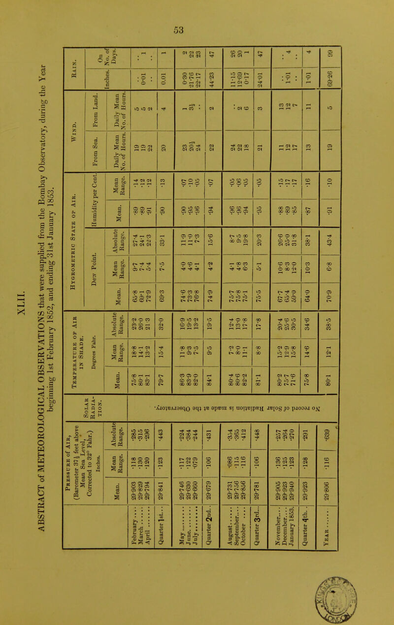 ci c 'C >^ O -»-> > CJ O >-> a S CO O -O 3 s C T3 (V CS 03 3, CO 03 .t: a <u -a a ■*■> d rC 2 >^ r ^ fc- C3 CO M FQ O OX) *^ s I—< D o o o Pi o w o H U 15 w <! « On Days. rH rH (N <N CO CD 0 rH CI c» ■* ■* 05 C5 Inches. 0-01 0.01 0 to l> CO r» rH 0 >^ C'l 0 CI CO lO 051-» 7- CD rH ct 0 rH rH rH f.H • 9 • rH * rH p to c« C5 Wind. From Land. Daily Mean No.of Hours. 10 0 c\ . rH CO • CI CO CO c» rH rH rH 5 From Sea. s § ~ c d . 05 C5 'M rH rH 0 (?» CO 0 -* (?» Ot (N CI C) Tjl C» 00 C( d rH rH CI rH CI t—lr-<r-l CO rH 05 rH Hygrometric State op Air. Humidity per Cent. Mean Range. (M (N 1—* t-^ CO rH C» 0 lO 0 rH 0 0 0 CO 10 000 lO 0 10 r- l-H rH CO rH 0 Mean. 05 05 -H 00 CO 05 05 0 l« CO C55 05 OJ 05 CO 0 ■* C5 C5 05 10 CJ 00 05 10 00 Op 00 t» Op rH P ■4J a '0 0 Q Absolute Range. T 'P i I (N (M W rH m CO OJ 0 W rH rH rH -H 15-6 C- lO 00 00 CJ C5 rH CO 0 c» CO p 00 CD lb C< CI CO rH ao CO n Mean Range. p. Til Tj( 05 c» b P c» 0 CO 7< ^ r- 00 CO ■* CO rH lb CO CO 0 0 do c< rH rH CO 6 rH 00 CO Mean. 00 rH C5 >b 05 CD <© CO C5 CO CD CO OD T»< «cb t- r- t> 05 ■* (>• C» 00 rH lb lb b c- !>• r- ip lb T(( p C» 0 65 CD CO 0 CO p 0 0 Temperature of Air IN Shade. Degrees Fahr. Absolute Range. <N 0 CO CO CD rH <?» (N o» 0 6* CO OJ ip « CD 05 « rH rH rH >p 05 rH Tf- 0 00 C« W !>• rH rH rH 00 rH Tj p ip 0 lb 0 CI C» CO 34-6 ip do CO Mean Range. f T' ?' ao n r-t r-^ lb rH 00 CO lO >^ 651-» rH 05 CI 0 rH t> 00 rH rH 00 do CI p 00 lb CI lb 1-^ r—t r-t 14-6 rH CI rH Mean. 00 7< rH lb 0 n t- 00 00 05 c~ CO 05 0 cb (r» 00 00 00 84-1 CO CI 0 6 CI 00 00 00 8M CI p 0 lb 00 c- 75-8 1-08 Solar Radia- tion. •AdO}VA jasqo 9qi ?B apBoi st uoi;BipBa -iBps Jo paooaj 0^ Pressure of Air, (Barometer 37 ^ feet above Mean Sea Level, ' Corrected to 32° Fahr.) Inches. Absolute Range. U5 10 «0 00 rH 05 CO (N •443 ^ CI 00 Tj <N 03 <N T—1 CO T*< lO CI ■ 0 CD rH CO CO ^ •448 0 »o to C- d C» CI rH 05 CI 05 CO p Mean Range. 00 0 0 CO IN rH rH •123 c» ©* 05 rH (N CD 0 rH CD 1/5 CD 00 rH rH 0 t-H CD 0 p—( to 10 CO CO CJ c< rH rH rH •128 CO rH rH Mean. CO 05 0 05 05 op ^ 65 05 05 fN oi at 29^841 29^746 29-630 29^660 29^679 29731 29-756 29^8o6 rH 00 f» 65 c< 29^905 29-923 29-940 CO CI 05 65 CI 29-806 February.... — 1 Quarter 1 St... > — 1- ■a a CN u ■e a a <y September— October .... ■a CO OJ (H c<3 3 a? November.... December January 1853. .a <a -*-* t~i CIt 3 a