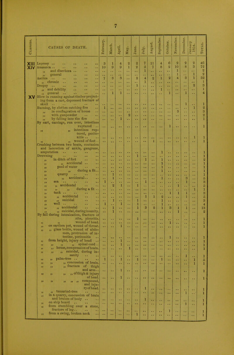ta February. 0 5 S January I Classe CAUSES OF DEATH. t-4 a ^< April. May. June. July. August. Septcml October Novem 1 Decemi 0 y Total. XIII Leprosy .. .. .. .. 3 1 4 2 2 7 11 4 6 2 2 0 4G XIV Anasarca . ■ • • . . .. 10 9 9 1 2 3 7 8 2 10 8 3 72 ,, and diarrhoea •. •. ■ ■ „ general 1 1 1 1 2 2 Ascites • > .. •. • • 7 3 3 2 4 2 1 2 4 3 1 32 „ chronic .. . • • • • • 1 1 Dropsy .. .. .. .. •. 1 2 3 „ and debility 1 1 ,, general .. .'. 1 1 1 1 4 XV Blow in running against timber project- ing from a cart, depressed fracture of skull • . •• • • »• 1 1 Burning, by clothes catching fire .. ,, in conflagration of house 1 1 2 3 3 with gunpowder 2 2 „ by falling into the fire 1 1 By cart, carriage, run over, intestines ruptured 1 1 ,, „ intestines rup- tured, perito- nitis .. 1 1 ,, wound of foot.. 1 1 Crushing between two boats, contusion and laceration of ankle, gangrene, amputation .. 1 1 Drowning .. •. .. 1 1 „ in ditch of fort 1 1 2 accidental .. • ■ 1 1 ,, pool of water 1 1 •< ,. during a fit J y j y O • 1 1 „ quarry 1 1 ,, accidental.. 1 1 3 5 1 1 1 3 „ accidental 2 1 1 1 5 *. •« durino* a fit l ± 1 1 y t ttlilv • • ■ * ■ ■ * , 1 1 1 3 „ „ accidental 1 1 2 1 5 .« suicidal . • 1 1 3 well • • • • • ■ •. 1 1 1 1 4 ,, accidental 1 3 2 1 3 1 r—1 ,9 » suicidal, duringinsanity. 1 1 2 By fall during intoxication, fracture of ribs, pleuritis. 1 1 9> 99 wound of head. 1 1 on earthen pot, wound of throat. 1 1 „ glass bottle, wound of abdo- men, protrusion of in- testine, peritonitis 1 1 1 „ from height, injury of head i JL 1 *« «• sninal cord yy yy yy 99 ojuum luiu ■ • X 1 99 99 house, compression of brain. 1 1 mm .. suiridnl (Iiiriiio* in — 99 j y yy umviuHii 11 111 iij 1 Li sanity • • 1 • • 1 • • rj&lm—tree ■. 1 • * 1 1 •• •« 1 1 5 ponpn^siinn nf Krain 9 9 99 99 LwuuuooiUU \Jl UI ct 111. 1 1 99 ?J jj iia^LUl t3 OI trillgll tlllU. drill . , 1 1 HI f niri*n Jlr Tnlmiii 91 99 J9 yy UI LllJgll OC injury 01 netia. 1 1 • v » » j, ,» compound, and inju- ryof head. 1 1 „ ,, tamarind-tree 1 1 in a quarry, concussion of brain and bruises of body .. 1 1 1 „ on ship board 1 „ from stumbling over a stone, fracture of leg.. 1 1 1 ,, from a swing, broken neck 1
