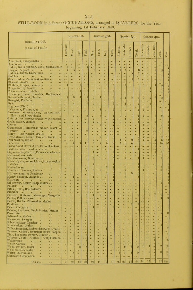 STILL-BORN in different OCCUPATIONS, arranged in QUARTERS, for the Year beginning- 1st February 1853. OCCUPATION, Quarter 1st. Quarter 2d. Quarter 3rd. Quarter 4th. u O £ o or that of Family. ■ 5 3 — ■M a £> g o u G) jo 3 ■5 S o oo rt 2 o 5 CO w O c? t—I o a 3 >^ s3 CS o to o Q O 5 o > 0 m cj S 5 CS o a H Si >-» Eh < O Eh c 0 Annuitant, Independent •• • • Auctioneer Baker, Grain-pareher, Cook, Cont'ectionei I J ] ] i J o Beggar, Vagrant 1 J o O I 1 1 J c, «: o • • q Bullock-driver, Dairy-man 0 c ~ o Butcher 1 J ■  J i i • • • • 1 o Cane-worker, Palm-leaf-worker 1 i 1 Charcoal-dealer Clothier, Draper, Mercer.. 1 1 J ■ * 1 1 1 * • J i i i l r 0 Coppersmith, Brazier 1 J J 1 Cotton-worker, Retailer 1 i 1 i 1 i 1 1  1 3 Crockery-,Glass-, Bracelet-, Hooka-deal. Domestic Servant, Barber A •i a tf 1 1 Q c I 1 Jl Q 1 1 ■3 i n o O 19 Druggist, Perfumer Dyer A *± 4 1 1 J 1 J 1 1 J Engineer (Civil) Fisherman, Fishmonger .. ' .. 1 1 1 o 1 J J i 1 4 Gardener, Green-grocer, Agriculturist, Hay-, and Straw-dealer i J q 1 i 1 1 1 q 1 1 Q 7 Gold-,Silver-smith,Jeweller, Watchmaker 1 1 1 o Jl 1 i r-' : Grain-dealer, grinder o A o 1 1 1 i  i 1 J 4 Grocer J * • i i 2 l 1 1 4 Gunpowder-, Fireworks-maker, dealer .. J i j 1 Hawker J o 2 Hemp-, Coir-worker, dealer Horse-driver, dealer, Farrier, Groom .. l ] 3 ] 1 5 l 1 2 o 2 10 Iron-worker, dealer j i i 0 ] tj 2 o 4 ] 2 t> 11 Labourer A *i 4 4 1 — 2 5 12 2 Q £, 13 g 6 1.1 1 w 52 Lawyer, and Coven. Civil Servant of Govt. Leather-maker, worker, dealer .. J 1 X ] 1 2 Liquor-seller,distillei',Palrn-wine-drawer. i ] o ] 1 1 3 Marine-stores dealer Maritime-man, Boatman i i 1 2 ] 3 I ] ] ] 6 .Mason ,Quarry-man, Lime-,S tone-worker, dealer X 1 ] ] n Medical man ] ] ] ] 1 ] o • Merchant, Banker, Broker 0 1 q • > o 4 (j 2 1 1 2 13 Military-man, or Pensioner 2 2 ] 3 (; a Money-changer, Assayer 1 i ] 1 ] ] 9 Musician 1 1 1 ] ] q Oil-drawer, dealer, Soap-maker ] ] 1 Painter Pitch-, Tar-, Rosin-dealer Plumber Policem., Watchm., Messenger, Taxgathr. • • i j J i j ] 2 ] ] 1 2 3 7 Porter, Palkee-bearer 1 i 1 1 1 -j Potter, Brick-, Tile-maker, dealer i J 1 Poulterer ] 1 i 1 Priest, Clergyman i i i i 1 Printer, Stationer, Book-binder, -dealer.. I l i ] 1 Prostitute 1 1 1 a Salt-maker, dealer Scavenger, Sweeper 1 1 i School-master, Teacher Silk-worker, dealer Tailor,Sempster, Embroiclerer,Ten t-maker 1 1 i 1 1 1 1 0 Tavern-, Coffee-, Boarding-housc-keepor. 1 Tin-, Tin-plate-workor, Glazier 1 1 Tobacco-, Betel-, Opium-, Ganja-dcaler. 1 Washerman .. .. .. ,, 1 1 1 ] 1 3 Water-Carrier Wood-worker, dealer 1 1 3 5 1 ] 2 B 5 1 1 o 13 Wool-worker, dealer Writer, Accountant 2 3 1 1 6 I 2 3 l Unknown Occupation .. 1 1 1 1 Tota r 21 21 18 00 2!) 17 16 (il 20 21 2-1 tu 24 17 Id .>7 24-J