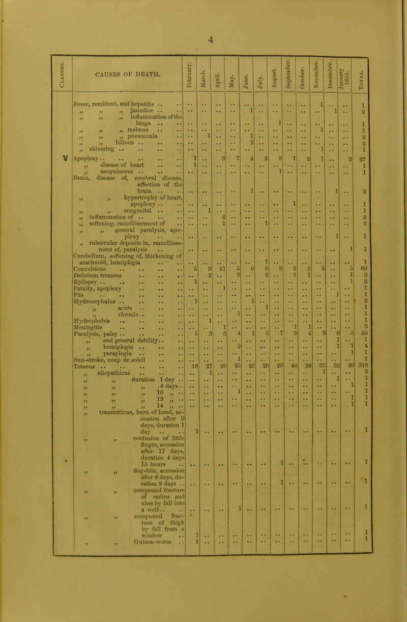 (S u o c M CO to CAUSES OF DEATH. d <; § August! 1 October. p C o u s ^ < H Fever, i-emittont, and hepatitis .. 1 1 „ „ „ jaumlice .. 1 1 o „ „ inflammation of the 1 1 „ mohBua .. 1 1 1 „ „ „ pneumonia 1 2 „ bilious .. 2 2 „ shivering .. 1 1 V Apoplexy.. „ disease of heart sanguineous .. Brain, disease of, cerebral disease, affection of the brain .. „ J, hyperti'ophy of heart, apoplexy .. pono*f>nitfll .. inflnTTinnfliHnn rtf . softpninp vflTnftllis'ieTTieTit of jj ,} general jDai'alysis, apo- plexy bU UCX K/ UlCU LLC^UoXLO ^ OLLUXJxxXtSoXj 1 1 3 2 1 7 4 1 2 1 3 1 1 1 2 1 1 1 3 1 27 1 1 2 1 2 2 1 1 f^PTPHplluTTl SoftpTliTlfT of tlllPlfPTIITIP'' of firfipliTioifl liPTniTilpona - . . 1 1 5 9 11 5 9 9 9 2 3 2 6 69 l~|plivinTn Itpttiatiq XJKZLXX miAt. ill CiUCIlO • • • • • • 2 2 2 ] 1 1 9 Epilepsy •• 1 1 2 Fatuityj apoplexy • • • • 1 1 1 1 Hydrocephalus • • • • .. .. 1 1 1 2 flpiifp OLiULC • • • • • • 1 1 1 1 Hydrophobia • • • • 1 1 jMenin^ntis • • • • • • i 1 1 1 3 5 3 3 4 1 5 7 9 4 3 e 5 55 J J and general debility.. 1 1 ,j hemiplegia . • • • •. 2 1 1 4 paraplesria 1 1 Sun-stroke, coup de soleil • • ■ ■ 1 1 18 27 20 25 23 20 23 40 38 32 32 20 318 idiopatliicus 1 1 2 ,, ,, duration 1 day •. 1 1 4 days - • 77 77 77 -J ^ 1 1 1 ?j yj >7 3? 1 1 3J ?> 33 33 1 33 33 33 -^'^ 33 • ' 1 1 „ traumaticus, bum of hand, ac- cessi on after £ flftvK fliirfiHon 1 1 uajr • • • • 1 fj contusion of little finrrpT flpppflsion flftpr 17 dav** diiTfitiOTi 4 flavs 1 • 1 • 16 hours dog-bite, accession 1 1 ration 2 days •. „ „ compound fi-acturc of radins an( ulna by fall into 1 a well.. ] „ compound frac- ture of thigli by fall from a 1 1 window .. 1 „ Guinea-worm 1