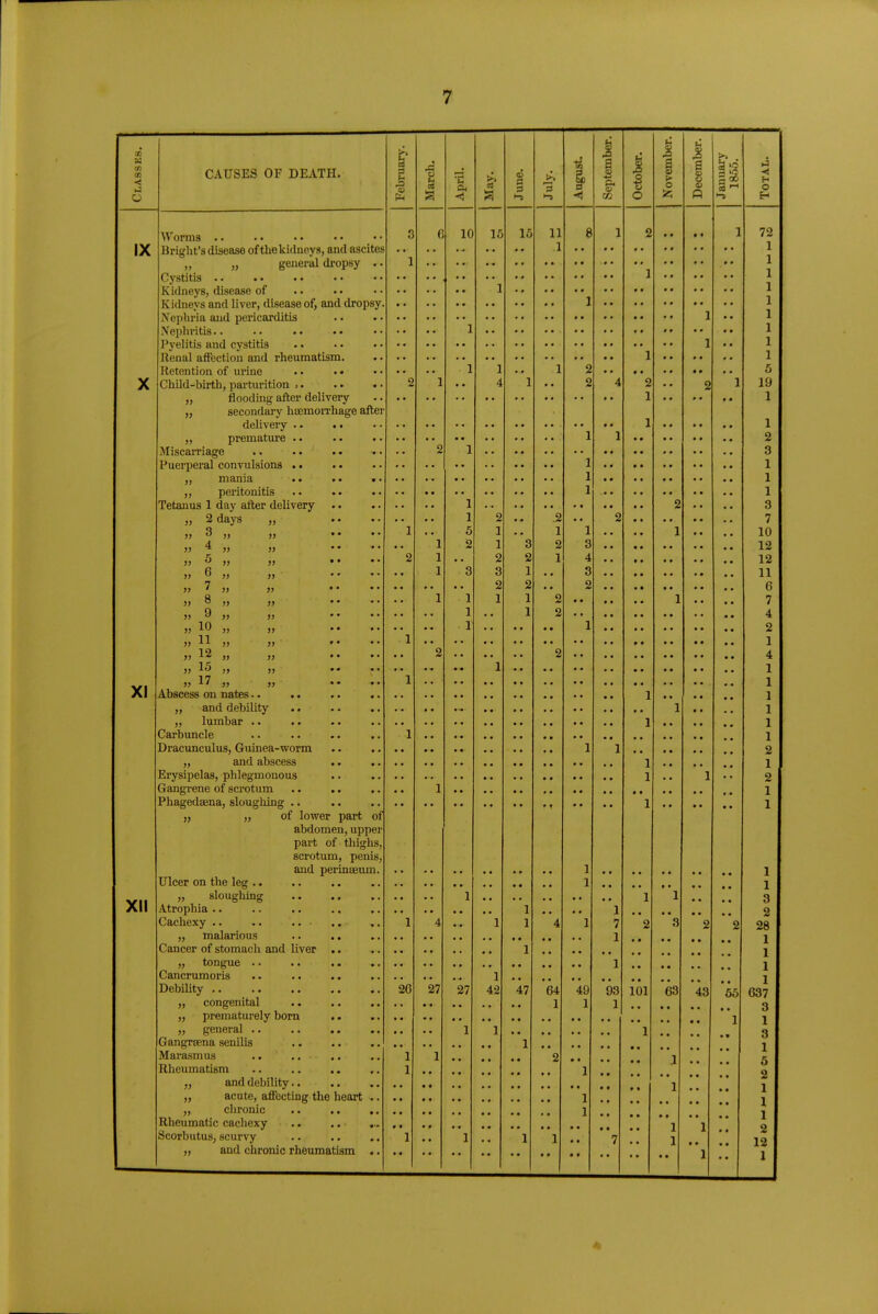 0) Jauuaiy 1855. Total. Classe CAUSES OF DEATH. Februai o u CO April. >> June. July. August Septem Octobei Novem Decern 3 6 10 15 15 11 8 1 2 • • »• 1 72 IV lA 1 1 1 „ „ general di-opsy .. 1 1 1 1 1 1 1 1 1 i\ e|)ii 1 Ills 1 1 ]-*vplitis mirl PV'^titis • • • • • • X 1 iltjiiui UntjCl-IUli UIIU 1 IlCUlllULLSlIl. 1 IVClL'IlLlUll \JL lllillC • • • • • • 1 1 1 2 5 V V^IlllU*Uil Llij Ual till iLlUll >* • * * * lllJUUill^ tllLCi. \A.\JXX \ J • • oonrtnflnw lT!fTnmTliJi(TO flfrPi bcLL/IlUcli lltClllvl lllClgO CHLCI 2 1 4 1 2 4 2 1 1 19 1 1 1 1 1 2 2 1 3 1 1 1 1 1 1 Tptiunis 1 dav aftpr dfiliverv • • •. 1 2 3 2 (iavs • • • • 1 2 .2 2 7 3 J, •• •• 1 5 1 1 1 1 • • 10 j> ^ }> >)  '' • • 1 2 1 3 2 3 12 2 1 2 2 1 4 12 „ 6 „ 1 3 3 1 3 11 » » >j • • • 2 2 • • 2 6 „ 8 „ „ 1 1 1 1 2 1 • • 7 9 „ . • 1 1 2 4 „ 10 „ .. 1 1 2 11 J, »• 1 12 „ 2 2 4 1 1 XI 17 „ .. .. 1 Carbuncle .. .. .. .. L^Lyoij^ttjiaOy ^iiic^iiiuiiuus • • • • f-rfiTioTpnp nf KPi'i'^f'in'n vJl ull^ 1 CllC Ux Ol^lUtLllJUL • • • • « • PVi JiffPflwinfi filf »iio*)iiTior J J J J of lower part of abdomen, uppei' |ialt UI Llilg^niS, scrotunij penis, fnifl TipT'Tn'Toiim CUllA IJKjL llltClilii• TTIppi* nn fViP Ipct I • • 1 ± I 1 J. 1 I 1 1 1 1 1 1 J. ■ • 1 1 1 1 2 1 2 1 1 1 1 *!lr»n crVi inrr 1 1 1 3 A tTirnTiin .. 1 \J IJ X nth *• 1 • • 1 2 J. 4 ji X 1 rj 2 2 2 28 X 1 1 1 tnnmiP 1 1 a Ti PT*n m nr 1H 1 I 1 Tiphilif^r 26 27 47 64 49 93 101 63 43 65 637 ronp*fiTiit,al .. 1 1 1 3 T>rf!inatiii'plv horn 1 1 „ general .. •• 1 1 1 3 1 1 1 1 2 J 5 Rheumatism 1 1 2 1 1 „ acute, affecting the heart .. 1 1 1 1 2 1 1 Scorbutus, scurvy 1 • • 1 1 1 7 1 • • 12 „ and chronic rheumatism .. 1 • • 1