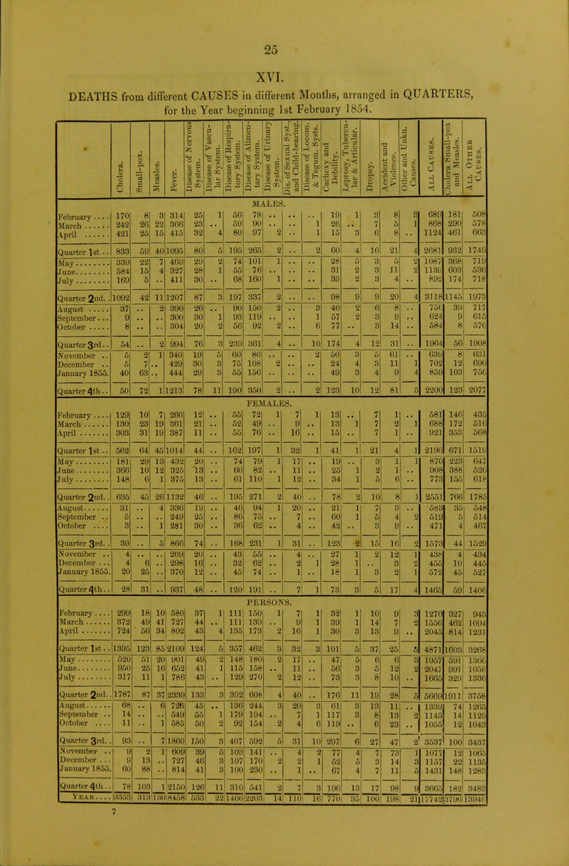 XVI. DEATHS from different CAUSES in different Months, arranged in QUARTERS, for the Year beginning 1st February 1854. Cholera. o p< 1 a Measles. | Fever. Disease of Nervous System. Disease of Vascu- lar System. Disease of Respira- tory System. Disease of Alimen- tai-y System. Disease of Urinai-y System. Dis. of Sexual Syst., and Child-beai-ing. Disease of Locom. & Tegum. Systs. 73 ,a o O Q ca  O Leprosy, Tubercu- lar & Articular. Dropsy. Accident and Violence. Other and Unkn. All CArsK.e. Cholera Sniall-inix and Mea.«les. All Other Fflhriiarv .. • > 170 242 421 8 26 3 22 15 314 366 415 25 23 32 1 4 66 69 80 Mi 78 90 97 \.LES 2 1 1 19 26 xO 1 • • 3 3 7 6 8 5 8 3 1 689 868 1124 181 290 461 508 578 663 Quarter 1st.. 833 59 40 1095 80 5 195 265 2 2 60 4 16 21 4 2681 932 1749 339 584 169 22 15 0 7 4 469 327 411 29 28 30 2 1 74 55 68 101 76 160 1 1 •• 28 31 5 2 2 3 3 3 6 11 4 2 2 1087 113S 892 368 603 174 719 536 718 Quarter 2'id- • 1092 42 11 1207 87 3 197 337 2 •• •• 98 9 9 20 4 3118 1145 1973 September... 37 9 8 2 390 300 304 26 30 20 1 2 90 93 66 150 119 92 2 2 •• 3 1 6 40 57 r71? 77 2 2 6 3 3 8 9 14 75C 624 584 39 9 8 717 615 576 Quaiter3itl- • 54 2 994 76 3 239 361 4 10 174 4 12 31 •- 1964 66 1908 iVovember .. December .. January 1855. 5 5 40 2 7 63 1 • • 340 429 444 19 30 29 5 3 3 60 75 65 86 108 156 2 2 50 24 49 3 4 3 6 3 4 61 11 9 1 4 639 702 859 8 12 103 631 690 756 Quarter ^th.. 50 72 1 1213 78 11 190 350 2 •• 2 123 10 12 81 5 2200 123 2077 February.... 129 130 303 10 23 ol 7 19 19 266 361 387 12 21 11 • • 55 52 55 FEA 72 49 76 lALI 1 :s. 7 9 16 1 • • 13 13 10 • • 1 7 7 7 1 2 1 • • 1 581 688 921 146 172 353 435 516 568 Quarter 1 st.. 562 64 45 1014 44 •• 162 197 1 32 1 41 1 21 4 1 2190 671 1519 181 366 148 29 10 D 13 12 1 432 325 375 20 13 13 •• 74 60 61 79 82 110 1 1 17 11 12 •• 19 25 o4 1 1 3 2 6 1 1 6 1 870 908 773 223 388 155 647 520 618 Quarter 2nd.. 695 45 26 1132 46 195 271 2 40 78 2 10 8 1 2551 766 1785 September .. October 31 6 3 • • 4 1 336 249 281 19 25 30 • • 46 86 36 94 75 62 1 • • 20 7 4 21 60 42 1 1 7 6 3 3 4 9 2 583 519 471 36 5 4 548 614 467 Quarter 3id.. 39 5 866 74 168 231 1 31 123 2 15 16 2 1573 44 1529 November .. December ... January 1855. 4 4 20 6 25 •■ 269 298 370 20 16 12 43 32 45 55 62 74 •• 4 2 1 1 27 28 18 1 1 1 2 3 12 3 2 1 2 1 43f 455 572 4 10 45 434 445 527 Quarter ^th.. 28 31 937 48 120 191 7 1 73 3 5 17 4 1465 59 1406 February.... 299 372 724 18 49 00 10 41 34 580 727 802 37 44 43 1 4 111 111 135 PEl 150 139 173 ISOIN 1 2 rs. 7 9 16 1 1 1 32 39 30 1 1 3 10 14 13 9 7 9 3 2 1270 1556 2045 327 462 814 943 1094 1231 Quarter 1 st.. 1395 123 85 2109 124 5 357 462 3 32 3 101 6 37 25 6 4871 1603 3268 620 950 317 51 25 11 20 16 1 901 652 786 49 41 43 2 1 148 115 129 180 158 270 2 2 17 11 12 47 56 no 73 6 3 3 6 5 8 6 12 10 3 2 1957 2047 1666 591 991 329 136(! 1056 1330 Quarter 2nd.. 1787 87 37 2339 133 3 302 608 4 40 176 11 19 28 5 5669 1911 3758 August September .. October .... 68 14 11 6 1 726 549 585 45 65 60 1 2 136 179 92 244 194 154 3 2 20 7 4 3 1 6 61 117 119 3 3 13 8 6 11 13 23 2 1339 1143 1055 74 14 12 1265 1129 1043 3437 Quarter 3rd. . 93 • • 7 1860 150 3 407 692 5 31 10 297 6 27 47 2' 3537 100 November .. December ... January 1855. 9 9 60 2 13 88 1 609 727 814 39 46 41 6 3 3 103 107 100 141 170 230 2 4 2 1 2 1 77 62 67 4 6 4 7 3 7 73 14 11 1 3 5 1077 1157 1431 12 22 148 1065 1135 1283 Quarteri^th.. 78 103 1 2150 126 11 310 541 2 7 3 196 13 17 98 9 3665 182 .3483 Yk.vk.... 3353 313 130|8458 533 ■22 1460 2203 14 110 Hi 77U 35 100 198 21 17742 379(il3!)4( 7