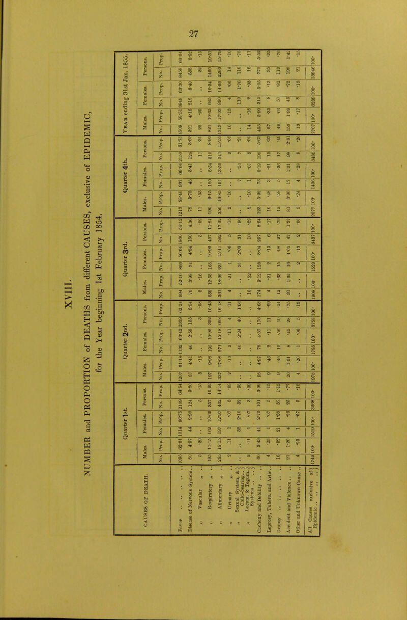 > o t—I p > •I—I ca S CO ^• C5 t-i a o < o Pi O o Pi W P5 bD 'S a W !3 Year ending 31st Jan. 1855. PersoDE. Prop. £ 00 .-1 o '.^ 7* 7< o o 5 o 'A CO (N % 3 ■a s P. 63-30 3-40 10-34 14-26 -06 1-76 -03 5-05 -13 -82 •72 •13 1 o ^ , -m Qi i-H .-J i i ■a o 58-51 4- 10 -29 10-65 17-03 •18 •18 5- 90 •85 •64 1-99 •17 o o d IO CQ CO eo • H* l« o 1^ -«-» t< •«-» cd 3 o- w n o e Pi I C*  O CO O ^ wi OJ t'. — CO o o 6 lOCJt-l.-*..»< F-i ^ d ^ i-t CO »o o> CO 00 CO CO O) ■3 S fi( p, O 66-64 3-41 8-54 13-59 • • •50 •07 5-19 -21 •36 1^21 •28 o o 6 !5 CO • M 05 • l> ri ca . rH r-( . o m 0) ■a o* u p< OOGOtOOO OOlQUOUO-^Ti -*t*W3i-tCO»-t f—• OS lO 05 <N 00 CO CD O . lb 05 o o o COCOrHOOCN <NC0OC*i-<»0 f—l>rH05»0 • <N»-rHeO « rH CO . ^ o o IN Quarter 3rd. ID a o cQ ti o PL, 0( ii W LT* »Q O W 'fl' l-* Cj l- w rHCOOCpW-^CiWOrHt^COO '^'^jS'Aft^* * 'oo' 'A* IO r1 rH o o 6 OOCOi><NOi-OI>«OI>t^« C30 <-i O (N CO CO GO Qi Ph & 50-64 4-84 10-99 15-11 -06 2-08 8-04 •13 •98 1^05 •13 6 o COt..-CDC0 CQ.o5 rHi-t 00 • <-< 04 • o V O u 52-10 3-98 •16 12-58 18^92 •21 -52 9-12 •21 -68 1-62 o o d o i> coco .^l> fHCQ. ca (N CO • '-' 00 o ca o CM -4—1 ca 3 e S <u o <£ 62-24 3- 54 -08 10-43 16-18 -11 1-oe 4- 68 -29 -51 -75 -13 o o d OdCOCO(NaO-,3iO c£r-<O3Q0O COCO 050 -^.t^r-tr-iW CO rH 03 CO • rH (N 00 CO U3 a Q o 63-42 2-58 10-92 15-18 -11 2-24 4-37 •11 -50 -45 -06 o o d CN O IO«C40 COOtOQOi-) eo->l-c»i> -<f< . 1^ o 00 tNi •a 61-16 4-41 -15 9-98 17-08 •10 4-97 •46 -46 1-01 -20 o o d t'-t^COOl-.W QC C« O ^ ooo as« ..oa <m f-H CO • • oo Quarter 1st. in c o 2 p< o u --I'OOci-^csaQcncaioc^i.^ua >0C0r-<C3r-<OC>OO»-,'-<I>i—t CO « — 6 o d C6'^I'Ol^CMCOOICO<--»iQt*»OlO OCJ OCO CO O CO (N r-» r-t CO r-i « 00 to IN CO ca a R. o 66-75 2'90 10-06 12-97 •07 2^10 •07 2-70 -07 1-88 -26 -07 o o d !z; rH T|l . CO OJ 05 tK « O * ^ Ot o Qi p. o — t^cairao^ i-icocooioco CO ri rH o o d OOOi/OOtM WOTrCO — doo 03CD • CD r-ic» a> -w CAUSES OF BEATH. Disease of Nervous System.. „ Vascular „ .. „ Eespiratory „ .. „ Alimentary „ .. „ Urinary „ ., „ Sexual System, &■) Child-bearing.. ) „ Locom. & Tegum. ] Systems .. .. j Cachexy and Debility .. ,. Leprosy, Tuberc. and Artie Accident and Violence .. .. Other and Unknown Cause .. All Causes exclusive of Epidemic
