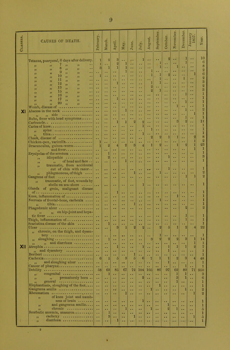 w (O to XI XII CAUSES OF DEATH. » ■>■> 11 ii 3) 31 33 33 33 33 33 33 33 33 33 33 33 33 11 11 11 33 31 33 31 33 31 11 33 31 33 31 11 11 33 33 33 33 Tetanus, puerperal, 0 days after delivery. 7 8 9 lo 11 12 13 15 16 17 20 Womb, disease of .. Abscess in the neck „ 3i side Bubo, fever with head symptoms Carbuncle Caries of knee spine ••■•••••■•••••••«« tibia.. *. • • • • • • • • ■ •. ■ Cheek, disease of Chicken-pox, varicella Dracunculus, guinea-worm „ and fever Erysipelas of the scrotum idiopathic „ of head and face traumatic, from accidental cut of chin with razor ,, phlegmonous, of thigh .. Gangrene of foot traumatic, of foot, wounds by shells on sea-shore Glands of groin, malignant disease of Knee, inflammation of Necrosis of frontal-bone, cachexia jj tibici ••• Phagedenic ulcer „ „ on hip-joint and hepa- tic fever Thigh, inflammation of Scarlatina disease of the skin Ulcer ,, chronic, on the thigh, and dysen „ sloughing ,, ,, and diarrhoea Atrophia „ and dysentery ] if.M 1 I I' Tl •••• •■ •••••••••••• mi Cachexia ,, and sloughing ulcer Cancer of pharynx Debility congenital ,, prematurely born . general Elephantiasis, sloughing of the foot... Gangrcena senilis Rheumatism „ of knee joint and numb ness of brain „ and gangrsena senilis... „ chronic Scorbutic anemia, anasarca cachexy diarrhoea 33 33 » ea a 33 a 3 a s bo 2 ■< a. 91 02 O o O a £> > O 1 2 58 63 1 85 3 67 1 5 72 6 104 2 7 105 1 *8G 1 1 1 1 97 ■2 1 62 1 3 1 H a <-» 1 80 1 1