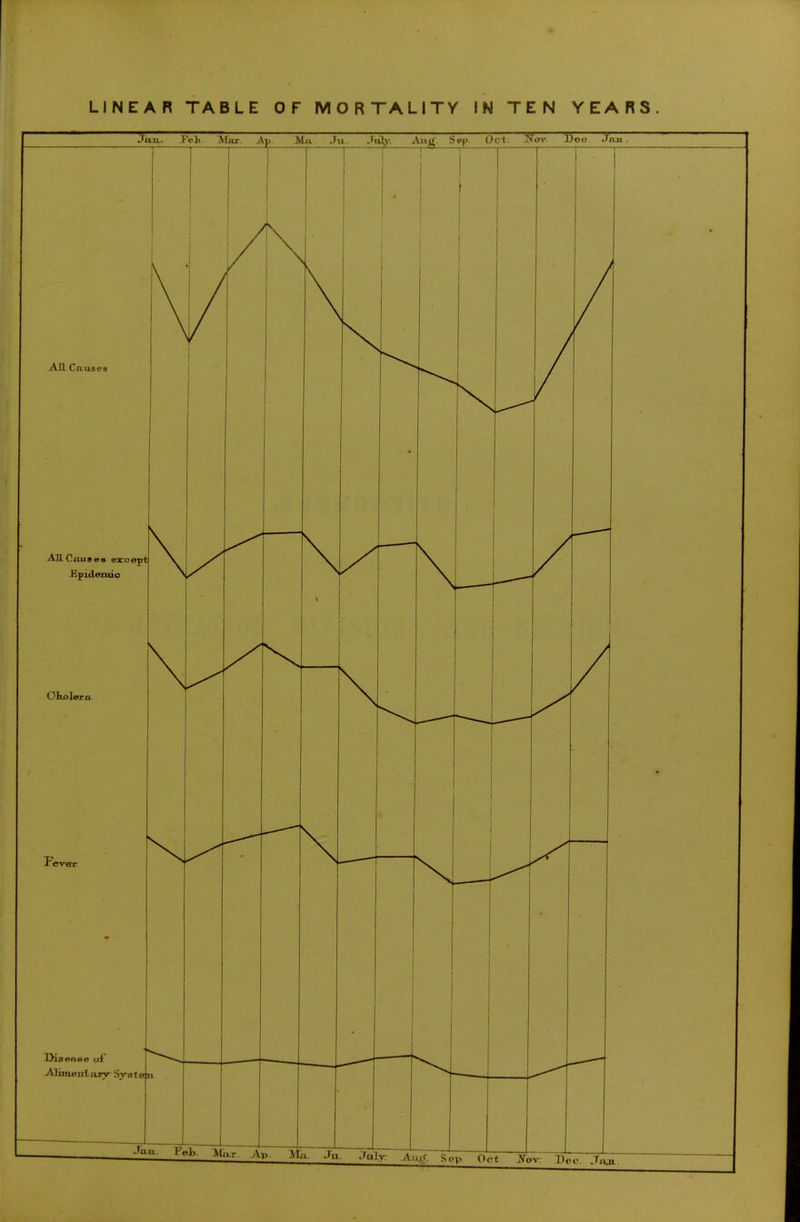 LINEAR TABLE OF MORTALITY IN TEN YEARS.