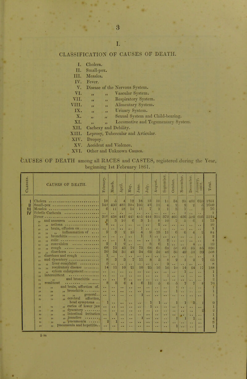 CLASSIFICATION OF CAUSES OF DEATH. I. II. III. IV. V. VI. VII. VIII. IX. X. XI. XII. XIII. XIV. XV. XVI. J > Cholera. Small-pox. Measles. Fever. Disease of the Nervous System. „ Vascular System. „ Respiratory System. „ Alimentary System. „ „ Urinary System. „ „ Sexual System and Child-hearing. ,, „ Locomotive and Tegumentary System. Cachexy and Debility. Leprosy, Tubercular and Articular. Dropsy. Accident and Violence. Other and Unknown Causes. CAUSES OF DEATH among all RACES and CASTES, registered during the Year, beginning 1st February 1861. CO a CD CO < hi II III IV Cholera Sinall-pox Measles Febrile Cachexia . Fever „ and anasarca asthma . CAUSES OF DEATH. )} » }} }) jj 5) }) >5 » J» >> JJ J> J) )) I) 1) » » >» 35 )} 1) it » )> }> brain, effusion on ,, inflammation of .... bronchitis colic convulsion - cough diarrhoea diarrhoea and cough and dysentery „ liver complaint „ respiratory disease „ spleen enlargement intermittent „ and bronchitis .... remittent „ and brain, affection of. bronchitis „ „ general.. ,, cerebral affection head symptoms .. „ caries of lower jaw ,, dysentery „ intestinal irritation ,, jaundice ,, pneumonia .... pneumonia and hepatitis 18 14-' G 3 Hi 6 2 68 30 1 8 5 14 5 496 11 438 3 1 73 34 11 Cm 4 483 18 441 10 1 2 43 33 10 1-5 12 304 14 441 6 15 7-2 43 7 '21 a >-9 18 105 11 415 3 73 34 11 10 13 43 7 444 It) < 3 08 63 8 25 11 10 1-2 1 311 13 1 6 61 52 5 16 — CD 02 4 1 37-2 10 11 2 1 63 46 8 S 1(; o U O 34 405 / 35 2 in J2 a o 35 2 1 1 436 5 81 49 14 1 466 2 502 6 4 85 50 •24 1 1 S oo 625 5 3 603 85 39 CCS — C Eh 1251 16U0 76 1 5124, 75 10 1 84 2 4 19 830 508 1 65 8 188 1 1 o 76 1 1 1 9 1 1 4 3 1 5 vi