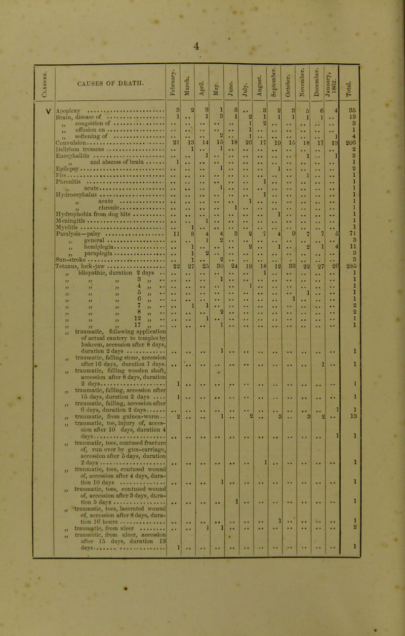 gj EC CO _; o PATTQPCJ f>F 11 VAT IT t \ 1 1 WI J'l \ l li. a 3 a a g April. S3 June. j August. 1 e c GJ CO o u O a s a o Hp- December. 1 s e H 00 ■ — Total. V o o m 3 • • ji Si o O 5 a D 4 I • • 1 O I 2 ] 1 1 1 1 J • • 13 ,, congestion of • • • • • • 1 2 3 effusion on * • * • • • 1 1 j, SOIieillllg 01 »•••••••••«••••■ 2 1 J 4 O 1 1 Q 14 11 t a 10 2G 17 19 1 .J 18 17 13 206 1 i i 2 D* « .. i , ■, i » i ^ 1 1 i i 3 1 1 Epilepsy •••••••••••••••• •••••••••• 1 1 2 VI»es i tig .. • • • • • • • • • • 1 1 • • 1 Phrenitis • • » • 1 1 * jj .l< U I' • ••••••• • • ] ] Hydrocephalus 1 1 ,, acute • • ■ • • • 1 1 ,, chronic ••••• • • • ■ 1 1 1 1 \ I un in rv ltic 1 1 ATi-olitic 1 1 1-3 O 1*1 1 1 t kT* TAO 1 Clf 1 1 A J Q O 4 A ** 3 2 7 A ** q LI 1 7 o 71 ] 0 A* 3 rU^TYi 1 fl i/irvi Q 1 X • • 2 1 X a A 1 4 11 1 I 2 *N11 Tl C tTV1 U* a 1 2 3 99 - - 97 25 30 24 19 18 1 9 33 09 - - 97 285 idiATntliiA iliii*nti ati V mi\~a jj V ill ' j M L I ! 1 ( , UUlUllUll 6 Utlj O 1 ] o -*J JJ JJ U JJ * * 1 1 1 jj 39 ** jj • • 1 1 W 33 33 u JJ * ' 1 • • jj « jj jj * * 1 1 1 JJ JJ jj 1 jj • • • • 1 1 2 Q JJ JJ JJ JJ * * 0 2 1 9 33 39 33 39 * * 1 ] 17 jj jj jj * jj m 1 1 7y \i numat ic, following application of actual cautery to temples by hakeenij accession after 8 daySj Quranou — i.ui\s •••••••••••• • • • • 1 1 1 friiiTTififJp Taliinnr5 ctATiQ «i/*/»ricci ati • j 11 it 11 III r 11 1( , lUlllllg MI'lM , iJU.t >MIMI • otY<>t» 1 r» flu\C HiivfifiATi 7 nnvc .1*1 1U Ua> Oj u Ui ilUUU I iliM-. 1 1 .. lIuUTHUlIC) lulling H OOUcU aUHIij m qrtA^.cciAii qtV^it* M motto flitiiitmn aCLesIMOll ttlltrl O Uciys, UUlullOll 9 elflVQ l 1 trniimjitfp ■full in f>* n/*/*PssinTi nftpv LlilUlllOLlUj J (tlilllg j fll^^Cooll,/!! ill LCI • 1 O Ua\ ?*, Ulir<lllUli 6 UaJ a > • • • 1 1 T'T'O. 11 iin of !p TO 11 Ml O* OP^OCC 1 All Q T f f-*T* jj 11 ■ W : 111 tl H , , - [ i,; 11 _ j clC^cSolUll til It 1 fl f 1 O VO t\ 11 T»C1 tl ATI 0 fl O TTQ ] 1 jj 11 citlIllUlli/> 11 Ulll t UlutU H \Ji 111 • • o ] 2 q o 2 13 1 t**itimotiM tno ininrv at 'i /> i• i >c jj LlalllllUllCj IOC, injury OI, atXcS- ciati off or1 1fi Hnva rlnraf inn L > 11*11 cliiCl 1U Uilj bj UUIiUI'JIl *» davs••••••••*•••••••*••••• • • • • • • ] 1 tt*ft 11 Til CI 11/* * i 11 «. />AT11 licrif 1 TT*1/»t 11 Tf > jj 1 - ' il.rl M' , LUt9| LUlltUScll HclCllllL AT T»11T1 Alf fit* ATT M*I1TT #10 1' 1' 1 • t i i i . uij run over uy KiiiivCiUTUU£Cj accession diici L>ua\S; uuranon 2davs • * • • • t ■ • • • 1 1 iiauinaiiCy iocsj cvuiuscu womiii off accession after 4 days^ dura- tion 10 days • t • • • • 1 1 „ traumatic, toes, contused wound of, accession after 3 days, dura- 1 tion 5 days • • • • 1 „ traumatic, toes, lacerated wound of, accession after 8 days, dura- tion 10 hours • • • • • • • • • • • • • • l 1 „ traumatic, from ulcer • • • * 1 1 2 „ traumatic, from ulcer, accession * after 15 days, duration 13 1 i