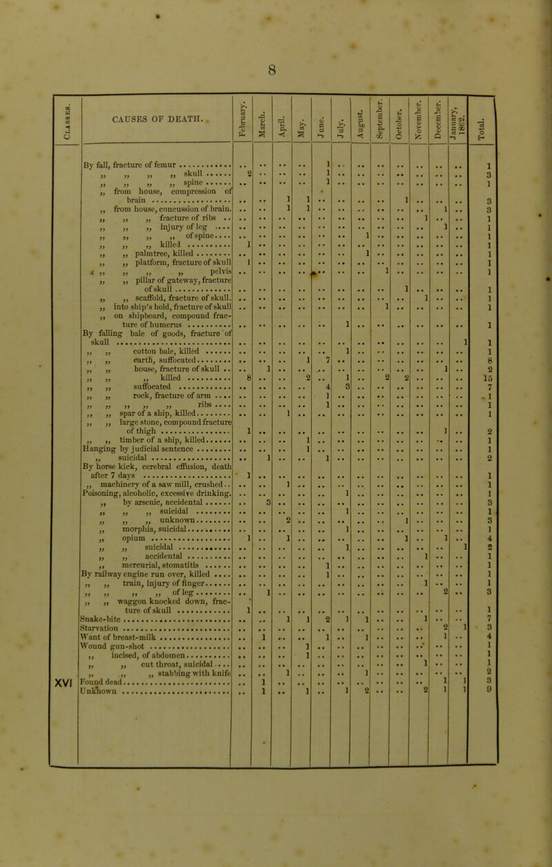 to H CO to < XVI CAUSES OF DEATH. By fall, fracture of femur » » » »i from skull ... spine . •. compression of )) By house, brain . -. from house, concussion of brain. fracture of ribs .. injury of leg .... of spine.... killed pahntree, killed platform, fracture of skull „ „ pelvis pillar of gateway, fracture of skull „ scaffold, fracture of skull, into ship's hold, fracture of skull on shipboard, compound frac- ture of humerus falling bale of goods, fracture of >» » skuU » >» >> » » » }> » }) J5 }) cotton bale, killed .... earth, suffocated house, fracture of skull „ killed suffocated rock, fracture of arm .. >> » » riDS •• spar of a ship, killed large stone, compound fracture of thigh ,, „ timber of a ship, killed Hanging by judicial sentence .. „ suicidal By horse kick, cerebral effusion, death after 7 days „ machinery of a saw mill, crushed.. Poisoning, alcoholic, excessive drinking by arsenic, accidental „ „ suicidal ........ „ „ unknown morphia, suicidal opium ., suicidal ,,< accidental mercurial, stomatitis .... By railway engine run over, killed .... train, injury of finger „ „ of leg waggon knocked down, frac- ture of skull Snake-bite Starvation . Want of breast-milk Wound gun-shot ,, incised, of abdomen CD & a = a 3 | 3 <5 I a a, o GO A g CI > a !<5 B o CI Ci a 3 00 e! — 4 1 » » » >» ...... i Found dead.. Unknown .. cut throat, suicidal.. ,, stabbing with knife 2 1 1 ..