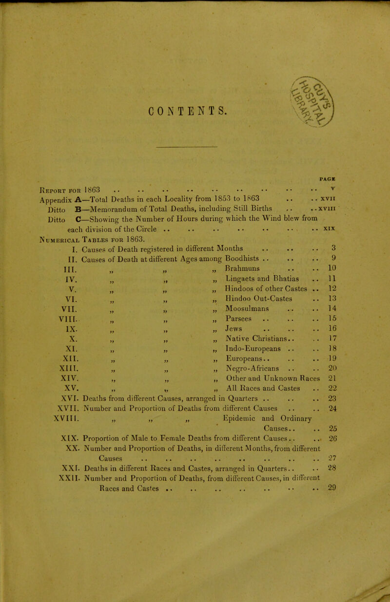 PAGE Report for 1863 Appendix A—Total Deaths in each Locality from 1853 to 1863 Ditto B—Memorandum of Total Deaths, including Still Births Ditto C—Showing the Number of Hours during which the Wind blew from each division of the Circle .. .. • • • • • • Numerical Tables for 1863. I. Causes of Death registered in different Months II. Causes of Death at different Ages among Boodhists III. „ „ Brahmuns IV. „ „ t) Lingaets and Bhatias V. „ „ „ Hindoos of other Castes VI. „ „ „ Hindoo Out-Castes VII. „ „ „ Moosulmans VIII. „ „ „ Parsees IX- „ „ „ Jews X. „ „ „ Native Christians.. XI. „ „ „ Indo-Europeans .. XII. „ „ „ Europeans.. XIII. „ „ „ Negro-Africans XIV. „ „ „ Other and Unknown Races 21 22 23 24 XV. „ „ All Races and Castes XVI. Deaths from different Causes, arranged in Quarters XVII. Number and Proportion of Deaths from different Causes XVIII. „ „ „ Epidemic and Ordinary Causes.. .. 25 XIX. Proportion of Male to Female Deaths from different Causes.. .. 26 XX. Number and Proportion of Deaths, in different Months, from different 0s<LUS6S • * ^7 XXI. Deaths in different Races and Castes, arranged in Quarters.. 28 XXII. Number and Proportion of Deaths, from different Causes, in different Races and Castes .. .. .. .. .. • • 29 XVII xvm XIX 3 9 10 11 12 13 14 15 16 17 18 19 20