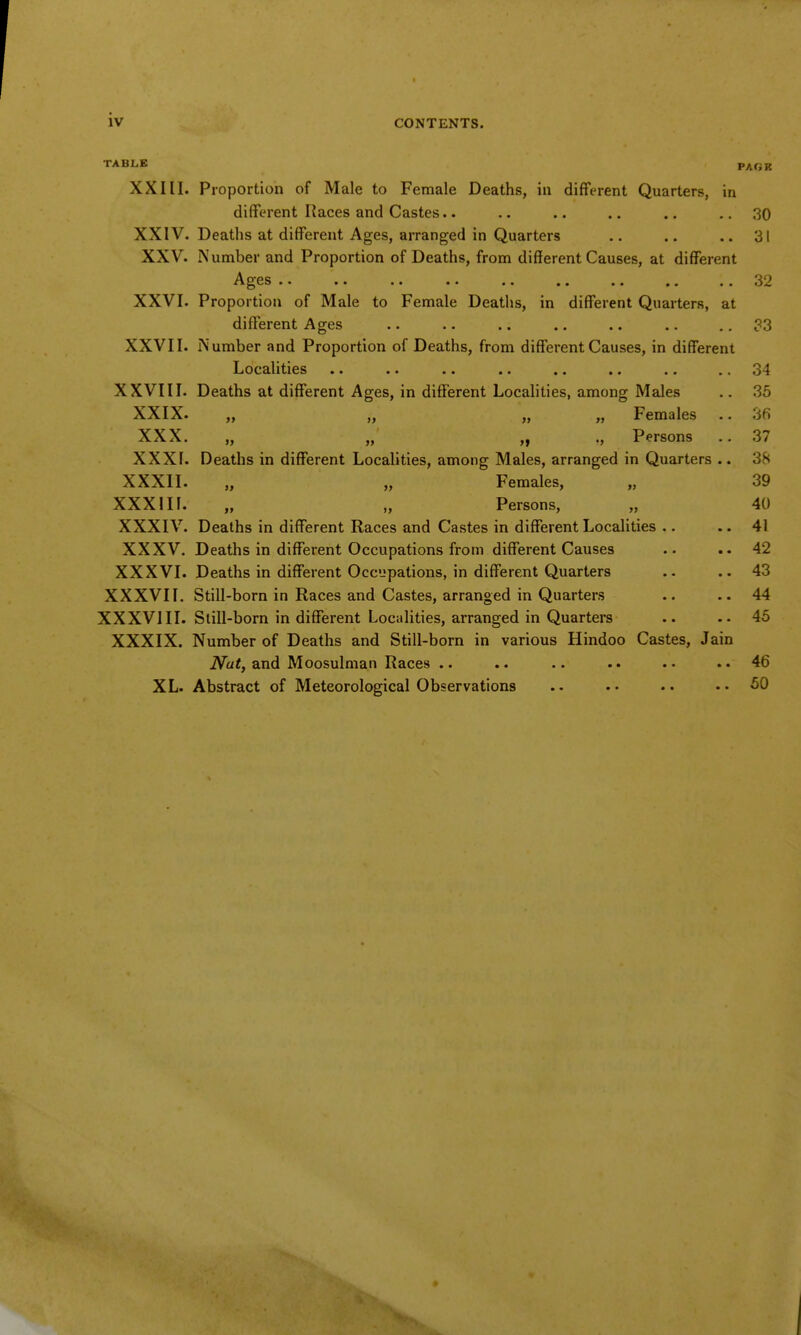 IV CONTENTS. TABLE PAGR XXIII. Proportion of Male to Female Deaths, in different Quarters, in different Races and Castes.. .. .. .. .. ..30 XXIV. Deaths at different Ages, arranged in Quarters .. .. .. 31 XXV. Number and Proportion of Deaths, from different Causes, at different XXVI. Proportion of Male to Female Deaths, in different Quarters, at different Ages .. .. .. .. .. .. .. 33 XXVII. Number and Proportion of Deaths, from different Causes, in different Localities .. .. .. .. .. .. .. 34 XXVIII. Deaths at different Ages, in different Localities, among Males .. 35 XXIX. ,, ,, „ „ Females .. 3fi XXX. „ „ ., Persons .. 37 XXXI. Deaths in different Localities, among Males, arranged in Quarters .. 38 XXXII. „ „ Females, „ 39 XXX 111. „ „ Persons, „ 40 XXXIV. Deaths in different Races and Castes in different Localities .. .. 41 XXXV. Deaths in different Occupations from different Causes .. .. 42 XXXVI. Deaths in different Occupations, in different Quarters .. ..43 XXXVII. Still-born in Races and Castes, arranged in Quarters .. ..44 XXXVIII. Still-born in different Localities, arranged in Quarters .. ..45 XXXIX. Number of Deaths and Still-born in various Hindoo Castes, Jain Nat, and Moosulman Races .. .. .. .• ..46 XL. Abstract of Meteorological Observations .. . • .. 50