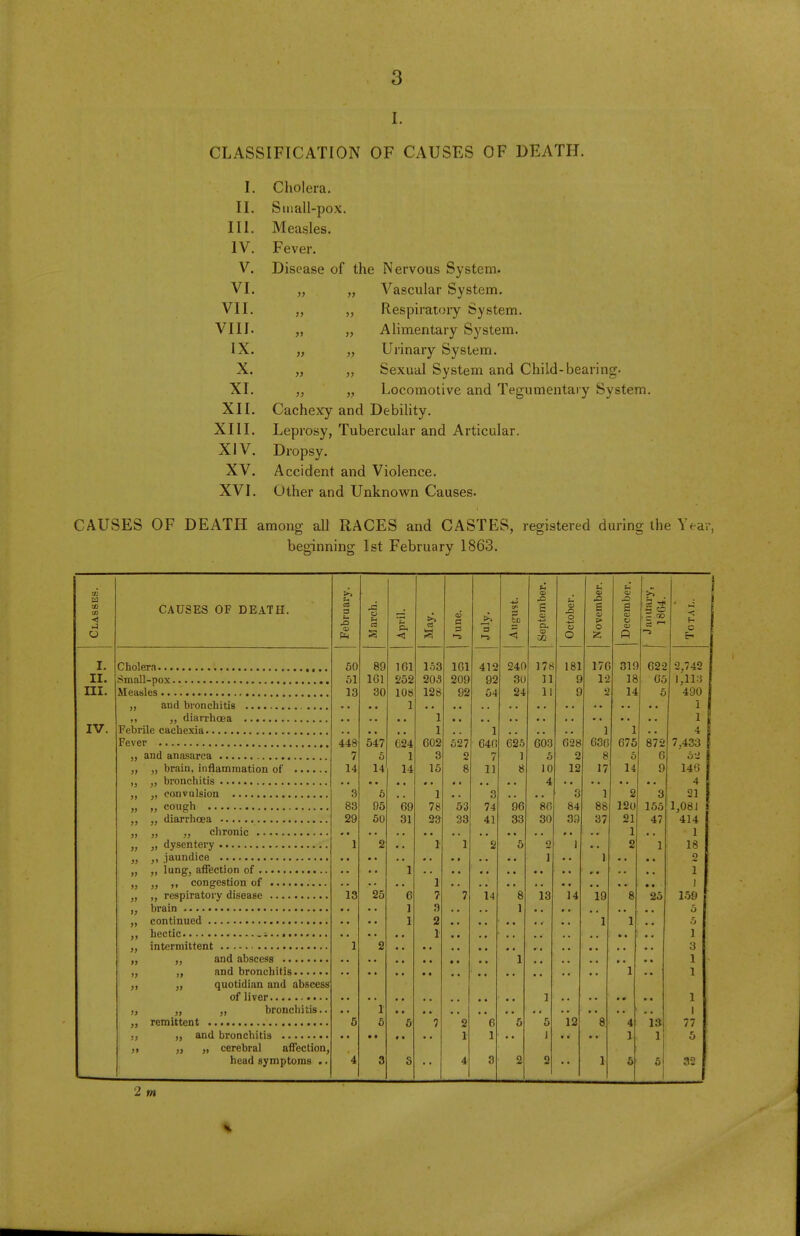 I. CLASSIFICATION OF CAUSES OF DEATH. Cholera. Small-pox. Measles. Fever. Disease of the Nervous System. „ „ Vascular System. „ „ Respiratory System. „ „ Alimentary System. „ „ Urinary System. „ „ Sexual System and Child-bearing. „ „ Locomotive and Tegumentary System. Cachexy and Debility. Leprosy, Tubercular and Articular. Dropsy. Accident and Violence. Other and Unknown Causes. CAUSES OF DEATH among all RACES and CASTES, registered during the Year, beginning 1st February 1863. 7. H to CO < O CAUSES OF DEATH. February. March. April. May. June. July. August. September. October. November. December. 5 ® - <X> 5 -1 F- O &* I. 50 89 161 153 161 412 240 178 181 17f 31 f 622 2,742 II. 51 161 252 203 209 92 30 11 S 1-2 18 65 1,113 ni. 13 30 108 128 92 54 24 11 9 2 14 5 490 ,, aud bronchitis • • 1 1 ,, diarrhoea 1 IV. 1 1 1 1 4 448 547 624 602 527 646 625 603 628 636 675 872 7,433 7 5 1 3 2 7 1 5 2 8 6 6 5-2 14 14 14 15 8 11 8 10 12 17 14 9 146 ,, ,, bronchitis m m • • • • * * 4 4 3 b 1 3 3 1 2 3 21 83 95 69 78 53 74 96 86 84 88 120 155 1,081 29 50 31 23 33 41 33 30 39 37 21 47 414 1 1 1 2 • ■ 1 1 2 5 o 1 • • 2 1 18 „ „ jaundice • • 1 • • 1 * * • • o „ lung, affection of 1 1 „ ,, congestion of 1 • • ) 13 25 6 ? 7 14 8 13 14 19 8 25 159 1 3 1 5 1 2 1 1 5 ,, hectic 1 1 1 2 3 1 1 1 1 „ quotidian and abscess 1 • • • • 1 „ „ „ bronchitis.. 1 l ' 5 5 5 7 2 6 5 5 12 8 4 IS 77 i • t 1 1 1 1 1 5 „ cerebral affection, * • head symptoms .. 4 3 S 4 3 2 2 1 6 5 32 2 m I. II. III. IV. V. VI. VII. VIII. IX. X. XI. XII. XIII. XIV. XV. XVI.