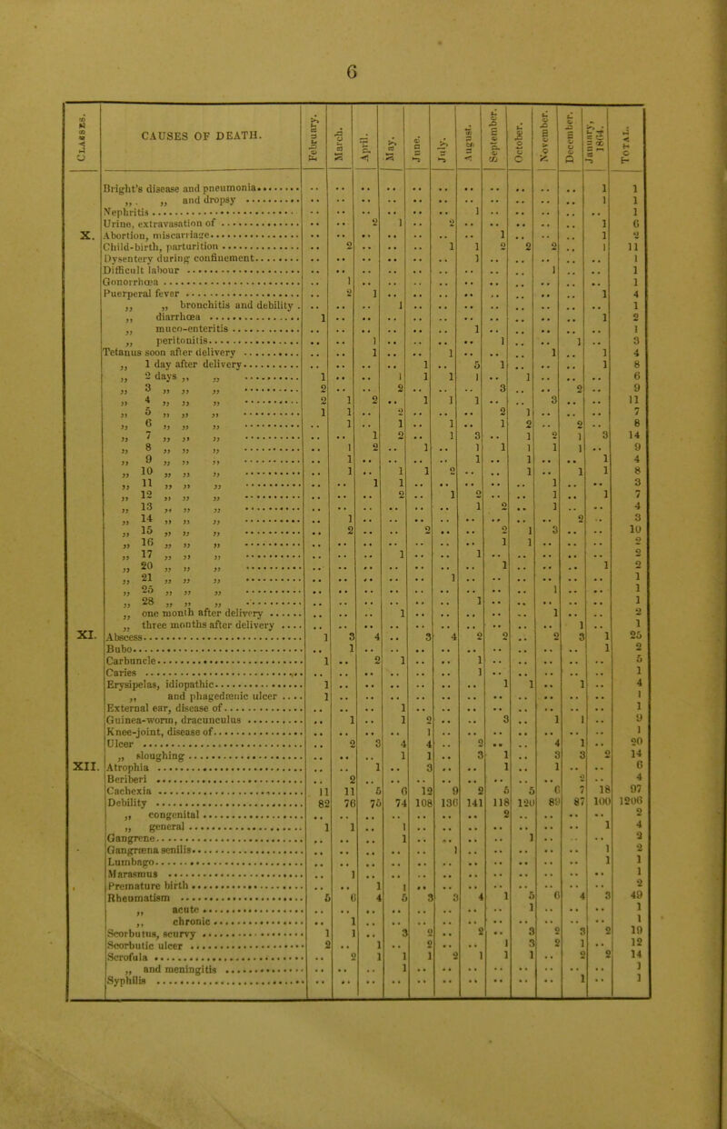 M to S3 -<! ■-) XI. CAUSES OF DEATH. Blight's disease and pneumonia „. „ and dropsy Nephritis Urine, extravasation of Abortion, miscarriage.. • ■ Child-birth, parturition Dysentery during confinement Difficult labour Gonorrhoea Puerperal fever „ „ bronchitis and debility ,, diarrhoea muco-enteritis „ peritonitis Tetanus soon after delivery „ 1 day after delivery 33 o days 3» 33 33 3 j> 33 33 33 4 >} 33 33 33 5 ij 3) 3» 33 6 » 33 33 33 7 >> 33 33 33 8 33 >3 33 9 33 33 3> 33 10 33 33 >3 33 11 33 33 33 33 12 31 33 33 33 13 }1 33 33 )1 14 11 S3 33 ;j 15 33 33 33 33 16 » )3 33 » 17 33 33 33 33 20 33 33 33 33 21 33 33 33 33 25 33 33 33 }) 28 33 33 )) 3 is ■2 33 33 XII. one month after delivery .. three months after delivery Abscess Bubo Carbuncle Caries ••• »• • • Erysipelas, idiopathic ,, and phagedenic ulcer External ear, disease of jGuinea-wonn, dracunculus Knee-joint, disease of Ulcer c „ sloughing Atrophia Beriberi Cachexia Debility ,, congenital „ genera] Gangrene Gangrrena senilis Lmnbago Marasmus Premature birth Rheumatism acute • chronic Scorbutus, scurvy Scorbutic ulcer Scrofula <•« ,, and meningitis Syphilis as 4 a 11 82 2 11 76 6 75 0 74 12 108 o X> E a. 01 2 o u C J3 S w > 9 136 2 141 118 120 J3 S 6 81' 9. = cc ea 87 1 1 18 100