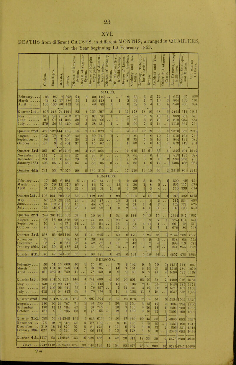 XVI. DEATHS from different CAUSKS, in different MONTHS, arranged in QUARTERS, for the Year beginning 1st February 1863. 3 3 o 1 S CO « a 1r. cc t- > V pu. Disease of Nervous System. Disease of Vascular System. Disease of Respira- tory Svstem. Disease of Alimen- tary System. Disease of Urinary System. Dis. of Sexual Syst. & Child-bearinsr. Disease of Locom. & Tee. Systems. Cachexy and De- bility. Leprosy, Tubercu- lar & Articular. s. Q 0 > •0 a a a 6 4 zj 3 c O 41 < Other & Unknown Cause. a. 4> 0 X to J. w P Si •< < 0 s M ■A 0 T- 1—■ rj ~ O Si aj & _■ £ A2 2 «= 0 « • — CO 5g 3 0 1 February 64 IOC 1 ' 2£ 82 136 7 17 5C 328 38< 413 24 39 20 3 1 83 53 49 M 1IC 12S 89 ALE .. 1 S. 1 * * 2 3 e 61 6£ 55 1 6 7 5 L 1 4 It 15 If 1( _ i 4 1 651 | 864 ■ 94L 651 581 163 701 2861 654 Quarter 1st.. 197 243 74 1121 83 4 135 £27 3 1 11 178 18 38 ( 1 245/ 514j 1941 May July 101 97 279 90 97 50 70 41 33 412 30fi 420 37 38 43 3 1 3 37 33 38 9b | 9C 131 1 1 * • 7 6i 8C 9C ■, S 7 8 IS 1C iy 1 2 • . 93 £ 818 1112 261 23o 36; 1 071* 584 750 Quarter 2nd 477 237 144 1138 118 7 108 1 32 1 g 14 232 12 If 36 287f 858 | 2i>12 August September .. October .... 142 108 111 17 7 3 4 7 5 16 409 39:? 404 43 28 37 1 1 2 50 28 45 141 122 102 1 • • •• 4 f 1 8! 79 83 3 5 7 t i e 21 11 1C 15 1 1 S 91f 804 82£ \6:\ ■ 122 11£ 1 760 ! 68-2 /04 Quarter 3rd 361 27 1206 108 4 123 365 1 11 249 15 35 4 | v54f 404 2142 November .. December January 1864. 117 221 403 7 11 35 1 6 7 433 48!) 653 27 29 34 •> 2 5 36 39 55 91 119 105 3 • • 6 7 4 65 59 8d ( 3 4 t e If 8 12 J 8l:J 99tf 1405 125 238 438 1 68p j 76(i 967 Quarter 4th 7411 53 1575 90l 9 130 315 3 17 210 13 15 36 3216 801 1 2415 February .... 17 25 61 26 79 116 6 13 59 281 376 346 16 25 21 42 41 29 FEIV 51 67 61 IALI 1 IS. 7 13 9 2 4 3 9 39 38 36 3 1 1 5 2 8 3 13 7 5 4 1 500 695 750 49 117 236 451 578 514 Quarter 1st.. 103 221 78 1003 62 .. | 112 179 1 29 113 16 1 1945 402 1543 July 5-2 64 133 113 112 42 59 51 21 335 335 393 23 15 26 1 34 45 40 47 67 93 1 15 7 10 3 4 2 31 51 62 1 4 3 4 6 2 2 11 •■ 717 752 845 224 227 196 493 525 649 Quarter 2nd. 249 267 131 1063 64 1 119 201 1 32 9 144 5 13 15 •• 2314 647 1667 August .... Spntpmher .. October .... 98 70 70 13 4 6 20 4 4 378 371 391 28 24 31 1 44 36 30 89 93 64 20 18 12 5 1 63 51 56 4 1 9 11 4 7 4 7 1 1 776 691 678 131 78 80 044. 613 598 Quarter 3rd. 238 23 28 1140 83 1 110 •246 50 6 170 5 24l 18 0 2144 289 November .. January 1864. 59 98 219 5 7 30 1 8 5 385 381 487 15 28 23 I 2 26 42 41 48 56 69 1 18 11 13 4 2 41 48 42 3 2 9 7 2 18 3 5 6 618! 698 941| 65 113 254 558 585 687 182.' Quarter 4th. 376 42 14 1253 66 7 109 173 1 42 6 131 5 14 22571 432 February .... 50 89 161 51 161 252 13 30 109 152 609 756 759 40 64 41 3 1 75 94 78 PER 161 195 150 SON 1 3 S. 7 14 9 4 7 9 102 101 88 9 8 6 7 15 7 29 19 21 14 1 2 4 1151 1559 1690 114 280 622 1037 1279 1168 Quarter 1st.. 300 464 2124 145 4 247 506 4 30 20! 291 23 54 7 4400 916 3484 May July 153 161 412 203 209 92 129 92 5-1 275 747 641 813 2201 60, 3 531 i 09' 4 182l 8 71 78 7* 143 157 224 1 2 15 7 10 8 11 4 93 131 152 2 4 11 12 12 8 15 12 24 1 2 1656 1571 1957 485 462 658 1171 1109 1399 8679 Quarter 2nd. 726 504 227 524| 3 32 23 376 17 32 51 3 6184 1505 August September .. October .... 240 178 181 30 11 9 24 11 0 44 787 764 795 71 52 68 1 1 3 94 64 75 230 216 166 1 20 18 12 9 7 1 150 130 139 3 9 8 15 20 10 17 14 22 2 1 3 1694 1 ia 1501 294 200 199 1400 1295 1302 Quarter 3rd. 599 60 2346 191 5 233 611 1 50 171 419 106 107 128 20 45 63 6 4600 693 3997 November .. Decorober .. January 1864. 176 319 620 12 18 05 2 14 5 21 4921 818 870 1140 42 57 57 3 6 7 62 81 96 139 175 174 1 3 18 11 13 10 9 4 9 3 6 16 10 8 19 13 18 •2 1431 1696 2846 190 351 692 1241 1343 1654 Quarter 4th. 1117 •2742 95 2828| 14991 156 67-1 16 33! 239 94(i' 4f»8 4 42 23 341 18 33 50 0 18 5473 1 9747 4 233 :)47 I 4240 54110 Y R A It ... 111!) 2129 12 154 83 427 78 1 89 208 9 m