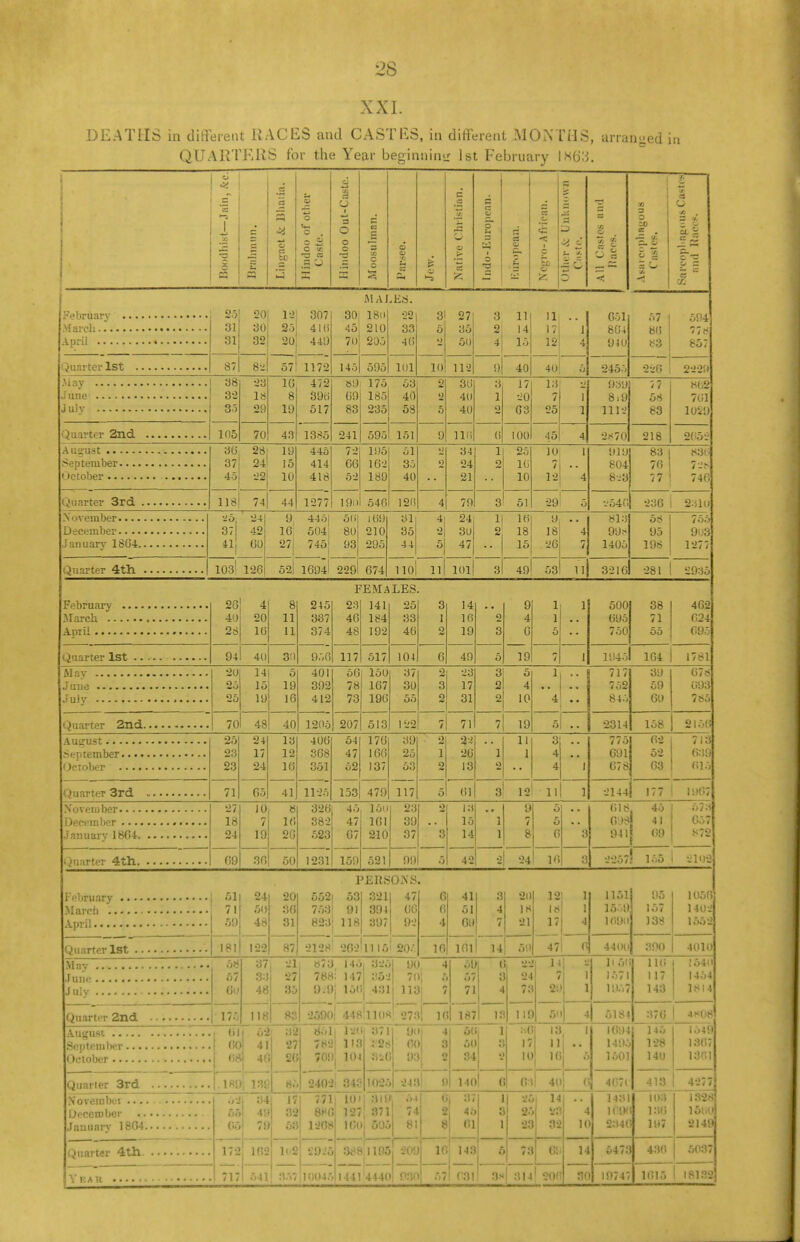 XXL DEATHS in different RACES and CASTES, in different MONTHS, arranged i QUARTER'S for the Year beginning 1st February 1863. oS .tj _ g • ?3 a O c a c n B rz 0 - S o 1 c S3 c H 5 — v. 1 o . o CO a -5 5 PH »-» 9 /. C/ -0 ; . oc £ a O « to o a o O DO c 6 Q> •o U o 3 SJ I 0 5 s c < 1 c U (A «i — 'j. p. - L ~- cz 3 O'O 5 BQ a .9 u m o u C3 Q e ZJ ~ ■a O 2£ J ^ —* X C ■ 7. MAI ,E8. 25 20 12 307 30i 180 221 31 27 3 11 U 651 57 1 594 31 30 25 410 45 210 33 5 35 2 14 17 J 804 80 77S April ••• 31 32 2U 449 70; 205 46 »_> 50 4 15 12 4 940 S3 j 857 87 82 57 1172 145 595 101 10 112 9 40 40 2455 220 222! i .May June 38 23 16 472 69 175 53 2 30 3 17 13 939 77 H(i2 32 is 8 ma 09 185 40 40 1 20 7 i 8i9 58 701 S3 29 19 517 83 235 53 5 40 2 63 25 ] 111-) 83 10i9 105 70 43 13.So 241 595 151 9 110 0 100 45 4 2876 218 2(^52 August 36 28 19 445 72 195 51 •i 34 1 25 10 1 919 83 830 37 24 15 414 66 162 35 24 2 10 7 804 76 72^ oo — X ill A 52 189 40 91 in 1 0 1 — 77 746 118 74 44 1277 19o 546 120 4 79 3 51 29 5 -'540 236 1 23lo iiOi 24 9 445: 501 109 31 41 24, 11 10 y a a 813 58 lob 37 42 16 504: 80 210 35 0 30 2 18 18 4 99.- 95 903 i 60 27 93 295 44 47  lo —u i 1 J.O. 14UtJ 198 1277 103 126 52 1694 229 674 1101 11 101 3 49 53 1 1 3210 281 2935 FEMALES 26 4 8 245 23 141 25 3 14 9 1 1 500 38 462 40 20 11 337 46 184 33 1 16 2 4 1 095 71 624 28 10 11 374 48 192 40 2 19 3 6 5 750 55 095 94 40 3!) 956 117 517 104 6 49 5 19 7 1 1945 104 1781 May 20 14| 5 401 56 150 37 2 23 3 5 •• 717 39 67s 25 15 19 392 78 167 30 3 17 2 4 752 59 093 25 19 16 412 73 190 55 2 31 2 10 4 .. 845 60 785 70 48 40 1205 207 513 1 22 7 71 19 5 2314 158 2156 25 24 13 406 54 176 39 •2 22 11 3 775 62 713 23 17 12 308 47 166 25 1 20 1 1 4 691 52 639 23 24 10 351 52 137 53 2 13 2 4 1 678 63 BW 71 65 41 1125 153 479 117 5 61 3 12 11 1 2144 .77 l!)07 27 10 tt 320 45 loo 23 2 13 9 5 018, 45 573 18 7 16 382 47 161 39 15 i 7 5 6981 4 1 057 f nmi'n-v 1 Kfi-l 24 19 26 523 67 210 37 3 14 1 g 3 941 < C9 i S72 Quarter 4th. 69 30 50 1231 159 521 99 5 42 24 16 3 2257 ' 155 2102 PERSONS .01 24 20 552 53 321 47 6 41 3 20 12 1 1151 95 1050 71 50 753 91 394 06 6 51 4 IS is! 1 15. 9 157 1402 50 48 31 823 118 397 92 4 7 21 17 1690 138 1552 181 122 87 2128 262 1115 w 16 161 14 50 47 a 4400 300 4010 37 s70 14. 32. 90 4 51 1 ( i to 14 k H61 110 1540 57 33 § 788: 147 : -V- . 10] i 57 « 1 24 7 i 1571 117 1454 6y 48 35 9J9j 151 431 118 7 71 4 7C 2! l — 1957 143 1814 175 118 83 2590 448110- 273 K . 187 K i ir 1 0 4 | 5184 3?'<j | 4S08 August 1 81 6'i ■| 3i2 851 1 l2l 371 9i 1 4 5( 1 5« 13, 1 1694 145 1 1549 (if > 41 27 782' 113 BSt 6( 1 s 51 17 II 1495 128 | 1307 08 . 4( . 2d 709 104 :t.( 9C t s 34 1(1 10 0 1501 140 1301 1 .l«f 13! 8. 2402 S4J 102.: . 24S| f 14f C 1 631 40j C 4<:7i 413 4277 November hi j 34 17 771 |0> 31! H 54 6 37 1 U • 14 • • 1431 in.; 5c 41 32 ; 127 371 u S 4b I 2.' . vr 4 im 136 166Q January 1804 6i 7£ 6S lm l 16( j 505 81 8 61 1 IS 1 32 1C 234( 197 2149 Quarter 4th 172 102 loS t9tt > 388 ,1195 20!. If 14:1 £ . 7? 6! 14 547: 430 6037 717 541 3..7 1004. 1441 4 141 57 ! 681 3> 314 20i 8C 19747 1015 1 18132