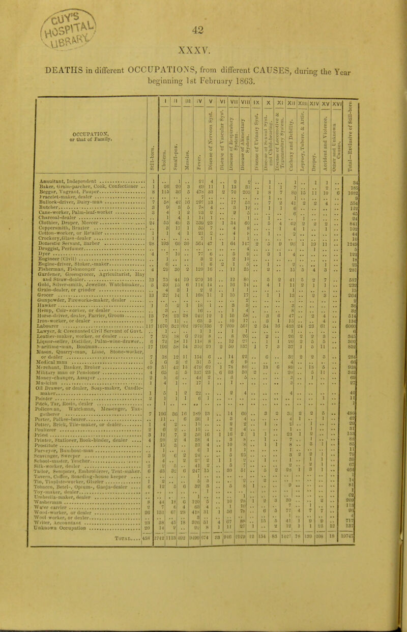 XXXV. DEATHS in different OCCUPATIONS, from different CAUSES, during the Year beginning 1st February 1863. OCCUPATION', or Umt of family. Annuitant, Independent Baker, Srain-parcher, Cook, Confectioner Beggar, Vagrant, Pauper bracelet-maker, dealer Bullock-driver, Dairy-man Butcher Cane-worker, Palm-leaf-worker Charcoal-dealer Clothier, Draper, Mercer Coppersmith, Brazier Cotton-worker, or Ke'ailer Crockery,Glass-dealer Domestic Servant, Barber Druggist, Perfumer Dyer Engineer (CivilJ Engine-driver, Stoker,-maker Fisherman, Fishmonger Gardener, Greengrocer, Agriculturist, Hay and Straw-dealer , Gold, Silver-smiili, Jeweller- Watchmaker. Grain-dealer, or grinder G rocer Gunpowder, Fireworks-maker, dealer Hawker Hemp, Coir-worker, or dealer Horse-driver, dealer, Farrier, Groom , Iron-worker, or dealer Labourer Lawyer, k Covenanted Civil Servant of Govt. Leather-maker, worker, or dealer Liquor-seller, Distiller, Palm-wine-drawer.. >• aritime-man, Boatman Mason, Quarry-man, Lime, Stone-worker, or dealer Medical man Merchant, Banker, Broker Military man or Pensioner Money-changer, Assayer Musician Oil Drawer, or dealer, Soap-maker, Candle maker Painter Pitch, Tar, Rosin, dealer Policeu.an, Watchman, Messenger, Tax- gatherer Porter, Pulk?e-be.irer Potter, Brick, Tile-maker, or dealer Poulterer 21 IS 13 II Priest Printer, Stationer, Book-binder, dealer ... Prostitute Purveyor, Bunibont-man Scavenger, Sweeper School-master, Teacher .... Silk-worker, dealer Talor, Sempster, Embroiderer, Tent-maker Tavern, Ovine, Hoarding-house keeper .... Tin, Tinpl ale-worker, Glazier Tobacco, Hetel-, Upturn-, Ganja-dealcr Toy-maker, dealer Umbrella-maker, dealer Washerman Wu'er carrier Wood - worker, or dealer Wool worker, or dealer , Writer, Accountant Unknown Occupation 80 ill 3 IV 20 115 5H 0 4 1 Do 3 Total 45* 103 as 4 22 5 3 78 7 1070 1 25 72 100 18 0 571 05 100 11 4 6 12 20 15 1 U 4 y 4.') 2 12 11 7 131 38 11 20 80 42 3 1 4 4H 1 4 60 10 30 SO 41 19 ia o 3 14 23 11 321 is 18 58 42 30 7-12.1113 IBS 21 01) 47s 21): 13 4 23 n 53!) 55 21 5CJ 3 1 12!) 279 114 2 108 18 16 242 OS .'070 1 21!) 118 310 154 31 470 137 44 17 22 0 ! 47 6 2 6 10 16 14 2 i 12 3 130 1 8 8 29 0 5 02 23 2 1 isn so 18 15 50 38 31 0 21 2 41 84? I 5 32 1 120 «3 4 is 3 830 1400 '174 VI VII n 3 c- VIII IX - I I. ~z * — XI XII XIII XIV XV XVI 13 17 64 5 2 1 11 12 16 I 10 3 1 10 10 200 1 8 12 50 14 0 78 33 3 1 o 205 12 5 1 60 8 (• 1 147 4 0 10 e 85 80 14 1 17 2 3 4 58 1 501 1 20 7 135 1 7 80 1 41 0 6 02 4 15 00 048 61 1 28 It: 7c ss 27 2180 0 15 151 3 R 47 15 433 1 2G 20 37 82 4 80 20 3 3 24 1 23 7 8 r 3 I 2 28 1 ! 10 23 13 30 I •11 12 no- 7s 10 11 ISO 208 34 185 10: 554 12! 45 24 841 102 44 10 1249 122 IB 25 2S1 587 232 15 2C4 o 80 32 514 134 0-• 315 800 852 284 00 938 842 69 40 11 1 4S0 07 29 81 I S3 88 85 11 79 30 07 404 1 14 81 I C2 209 1 13 Oft 4 71: 137 1D747