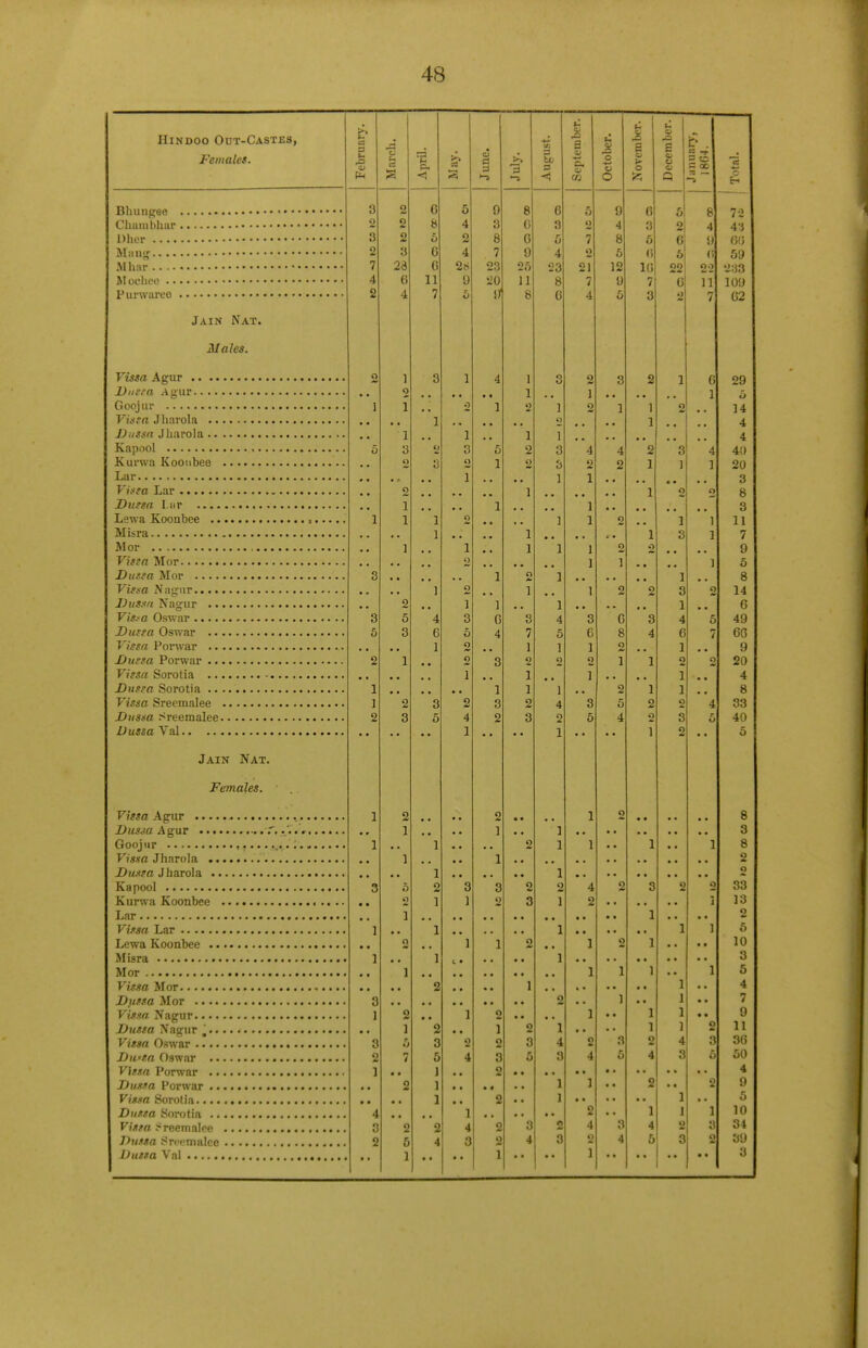 Hindoo Out-Castes, Females. Bhungee Chuiubhur Dher Mang Mhar Mochee Punvureo Jain Nat. Males. Vissa Agur .... Duff a Agur Goojur Vista Jhnvola .. Dussa Jharola.. Kapool Kurwa Koonbee Lar Vista Lar Dussa Lar .... Lewa Koonbee .. Misra M or Vista Mor Dussa Mor .... Vissa Nagur..... Dusstt Nagur .. i Vis?a Oswar .... Dussa Oswar ... Vissa Porwar .. Dussa Porwar ... Vissa Sorotia ... Dussa Sorotia .. Vissa Sreemalee Dussa Sreemalee. Dussa Val Jain Nat. Females. Vissa Agur ...., Dusja Agur .... Goojur Vissa Jharola ... Dussa Jharola .. Kapool Kurwa Koonbee . Lar Vi/sa Lar Lewa Koonbee .. Misra Mor Vissa Mor Dussa Mor Vissa Nagur. Dussa Nagur .... Vissa Oswar .... Dit'ta Oswar .., Vissa Porwar .. Dussa Porwar .. Vissa Sorotia.... Dussa Sorotia .. Vissa Sreemalee Dussa Snrmalce Dussa Val 3 E < 3 •j 3 2 7 4 ■I 3 2 2 2 3 2d 6 4 2 2 5 3 2 3 2 5 1 6 it 5 G G 11 7 a 3 2 3 5 1 1 1 5 4 2 4 2d 'J 1 3 » 1 ] 3 5 2 o 1 2 4 2 4 0 3 8 7 23 20 a <A 3 tu 3 ■< G 4 8 G G 9 25 11 8 1 1 g 1 ■2 2 1 1 o 1 3 7 1 2 1 1 2 3 '2 3 2 3 6 3 4 23 8 G o 1 1 '2 3 0 o 7 2 21 7 4 S o .a 3 5 4 2 9 4 8 5 12 9 4 2 G 2 1 2 5 3 6 0 3 5 I! 5 w ~ 00 re — 3 4 o 2 <; .0 1G 22 1 2 3 1 1 3 1 3 1 4 6 1 2 ] 1 2 3 1 1 1 1 4 3 ] 1 2 3