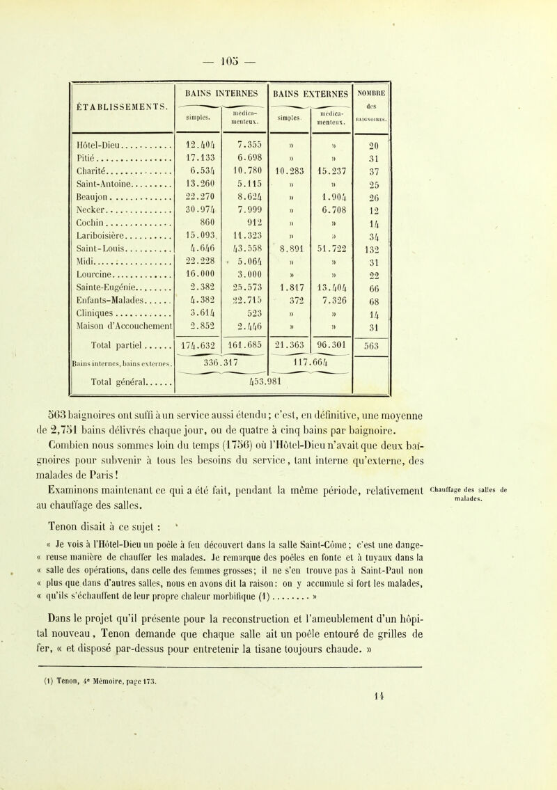 — lOo — ÉTABLISSEMENTS. Hôtel-Dieu Pitié Charité Saint-Antoine Beaiijon Necker Cochin Lariboisière Saint-Louis Midi Lourcine Sainte-Eugénie Enfants-Malades Cliniques Maison d'Accouchement Total partiel Bains internes, bains externes. Total général 503 baignoires ont suffi à un service aussi étendu ; c'est, en définitive, une moyenne de 2,751 bains délivrés chaque jour, ou de quatre à cinq bains par baignoire. Combien nous sommes loin du temps (1756) où l'Hôtel-Dieu n'avait que deux bai- gnoires pour subvenir à tous les besoins du service, tant interne qu'externe, des malades de Paris ! Examinons maintenant ce quia été fait, pendant la même période, relativement chauffage des saiies de au chauffage des salles. Tenon disait à ce sujet : * « Je vois à l'Hôtel-Dieu un poêle à feu découvert dans la salle Saint-Cônie ; c'est une dange- « reuse manière de chauffer les malades. Je remarque des poêles en fonte et à tuyaux dans la « salle des opérations, dans celle des femmes grosses; il ne s'en trouve pas à Saint-Paul non « plus que dans d'autres salles, nous en avons dit la raison: on y accumule si fort les malades, « qu'ils s'échauffent de leur propre chaleur morhitique (i) » Dans le projet qu'il présente pour la reconstruction et l'ameublement d'un hôpi- tal nouveau, Tenon demande que chaque salle ait un poêle entouré de grilles de fer, « et disposé par-dessus pour entretenir la tisane toujours chaude. » 14 BAINS INTERNES ■— simples. —- niedicn— menteux. 12./t0/i 7.355 17.133 6.698 6.53i 10.780 13.26U 5.115 22.270 8.624 30.974 7.999 860 912 10. OUo. 11.o23 43.558 22.228 . 5.064 16.000 3.000 2.382 25.573 Z(.382 22.715 3.6U 523 2.852 2.446 17Z(.632 161.685 336.317 BAINS EXTERNES 117.664 -—-—' simples niédica- des nienteux. IlAlGNomES. )) 20 n » 31 10.283 15.237 37 )) » 25 » 1.904 26 » 6.708 12 )) » 14 )) )) 34 8.891 51.722 ' 132 )) )) 31 » )) 22 1.817 13.404 66 372 7.326 68 » » 14 » )) 31 21.363 96.301 563 453.981 NOMBRE