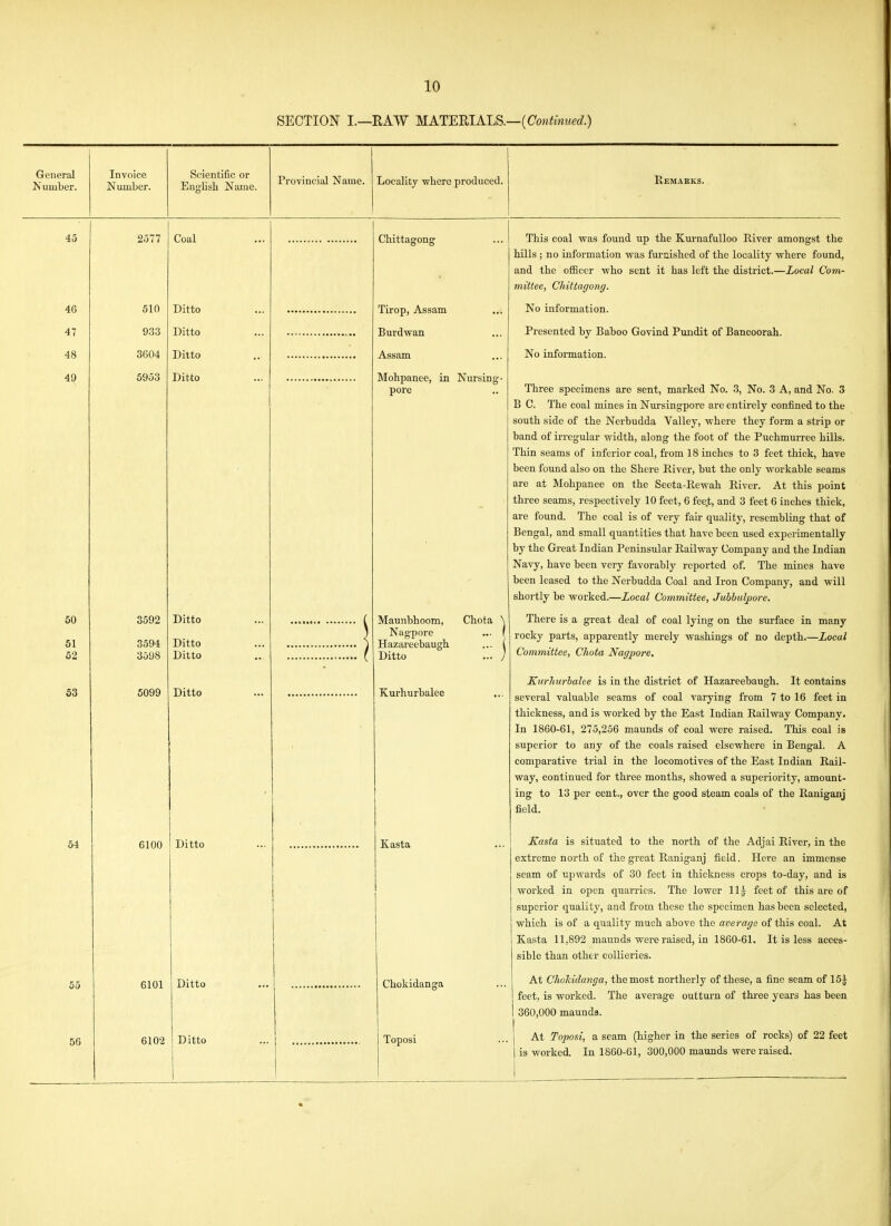 SECTION I.—RAW MATERIALS.—(Continued.) General Number. Invoice Number. Scientific or English Name. Provincial Name. Locality where produced. Kemaeks. 45 2577 Coal Chittagong This coal was found up the KurnafuUoo River amongst the hills ; no information was furnished of the locality where found, and the ofiBcer who sent it has left the district.—Local Com- mittee, Chittagong. 46 510 Ditto Tirop, Assam No information. 47 933 Ditto Burdwan Presented by Baboo Govind Pundit of Bancoorah. 48 3604 Ditto Assam No information. 49 5953 Ditto Mohpanee, in pore Nursing- - Three specimens are sent, marked No. 3, No. 3 A, and No. 3 B C. The coal mines in Nursingpore are entirely confined to the south side of the Nerbudda Valley, where they form a strip or band of irregular width, along the foot of the Puchmurree hills. Thin seams of inferior coal, from 18 inches to 3 feet thick, have been found also on the Shere River, but the only workable seams are at Mohpanee on the Seeta-Rewah River. At this point three seams, respectively 10 feet, 6 fee.t, and 3 feet 6 inches thick, are found. The coal is of very fair quality, resembling that of Bengal, and small quantities that have been used experimentally by the Great Indian Peninsular Railway Company and the Indian Navy, have been very favorably reported of. The mines have been leased to the Nerbudda Coal and Iron Company, and will shortly be worked.—Local Committee, Juhhulpore. 60 61 62 3592 3594 3598 Ditto Ditto Ditto Maunbhoom, Nagpore Hazareebaugh Ditto Chota ^ E) There is a great deal of coal lying on the surface in many rocky parts, apparently merely washings of no depth.—Local Committee, Chota Nagpore. 53 5099 Ditto Kurhurbalee fTuvli'HTTiftlf'P i« in ■fVip niQ'i'T'iP'f OT TTflT'fiTPPnfmo'n pmrfniTiQ (AjI 11 la, I {JU/IVG Xo ILL LUC LLlo LI i.^ L \J1. X^.(XZia,L CCL^dUg-'-L* -LL ^UXl LdlUo several valuable seams of coal varying from 7 to 16 feet in thickness, and is worked by the East Indian Railway Company. In 1860-61, 275,256 maunds of coal were raised. This coal is superior to any of the coals raised elsewhere in Bengal. A comparative trial in the locomotives of the East Indian Rail- way, continued for three months, showed a superiority, amount- ing to 13 per cent., over the good steam coals of the Rauiganj field. 54 6100 Ditto Easta ... Kasta is situated to the north of the Adjai River, in the extreme north of the great Raniganj field. Here an immense seam of upwards of 30 feet in thickness crops to-day, and is worked in open quarries. The lower 111 feet of this are of superior quality, and from these the specimen has been selected, which is of a quality much above the az^era^e of this coal. At X.asta. 11,892 maunds were raised, in 1860-61. It is less acces- sible than other collieries. 55 6101 Ditto Chokidanga At Chohidanga, the most northerly of these, a fine seam of 15| feet, is worked. The average outturn of three years has been 360,000 maunds. 56 6102 Ditto Toposi At Toposi, a seam (higher in the series of rocks) of 22 feet is worked. In 1860-61, 300,000 maimds were raised.