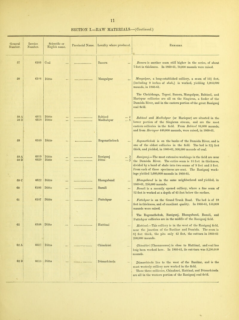 SECTION I.—EAW MATmiA-h^—(Continued.) General Number. Invoice Number. Scientific or English name. Provincial Name. Locality where produced. Remarks. 57 6103 Coal Bausra Bansra is another seam still higher in the series, of about 7 feet in thickness. In 1860-61, 70,000 maunds were raised. 58 6104 Ditto Mangalpur Mangalpur, a long-established colliery, a seam of 15| feet, (including 9 inches of shale,) is worked, yielding 1,000,000 maunds, in 1860-61. The Chokidanga, Toposi, Bansra, Mangalpur, Babusol, and Harispur collieries are all on the Singarun, a feeder of the Damuda River, and in the eastern portion of the great Raniganj coal field. 68 A 58 B 6621 6618 Ditto Ditto Babusol ... ) Madhubpur ... 5 JBahiisol and J^fadhuhpuT (or Harispur) are situated in the lower po.vtion of the Singarun stream, and are the most eastern collieries in tlie field. From Babusol 84,000 maunds, and from Harispur 440,000 maunds, were raised, in 1860-61. 59 6105 Ditto Rogonatlichuck Rogonathchuh is on the banks of the Damuda River, and is one of the oldest collieries in the field. The bed is 12^ feet thick, and yielded, in 1860-61, 300,000 maunds of coal. 69 A 59 B 6619 6620 Ditto Ditto Raniganj .. } Ditto ... 3 Raniganj.—The most extensive workings in the field are near the Damuda River. The entire seam is 13 feet in thickness, divided by a band of shale into two seams of 9 feet and 3 feet. From each of these specimens are sent. The Raniganj work- ings yielded 1,600,000 maunds in 1860-61. 59 C 60 6622 6106 Ditto Ditto Bhangaband Banali Bhangahand is in the same neighborhood and yielded, in 1860-61, 250,000 maunds. Banali is a recently opened colliery, where a fine seam of 12 feet is worked at a depth of 43 feet below the surface. 61 6107 Ditto Futtehpur Futtehpur is on the Grand Trunk Road. The bed is of 10 feet in thickness, and of excellent quality. In 1860-61, 150,000 maunds were raised. The Rogonathchuk, Raniganj, Bhangahand, Banali, and Futtehpur collieries are in the middle of the Raniganj field. 62 6108 Ditto Hattinal Hattinal.—This colliery is in the west of the Raniganj field, near the junction of the Barakar and Damuda. The seam is 8i feet thick, the pits only 42 feet, the outtui-n in 1860-61 200,000 maunds. 62 A 6617 Ditto Chinakiiri ChinakvLri (Cheenacooree) is close to Hattinal, and coal has long been worked here. In 1860-61, its out-turn was 3,290,000 maunds. 62 B V 6616 Ditto Dumarkunda Diimarkilnda lies to the west of the Barakar, and is the most westerly colliery now worked in the field. These three collieries, Chinakuri, Hattinal, and Dumarkunda are all in the western portion of the Raniganj coal field.