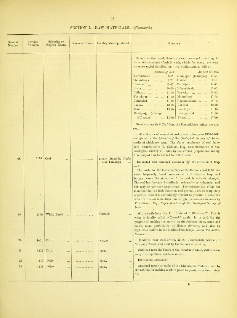 SECTION I.—RAW IIATERIALB.—(Continued.) General Number. Invoice Number. Scientific or Enalish Name. Provincial Name. Locality where produced. Remarks. 68 6114 Coal 69 2196 miite Earth 70 71 72 73 1431 1432 1433' 1434 Ditto Ditto Ditto Ditto Lower Damuda near Taldanf^a Rocks Cuttack Assam Ditto Ditto Ditto If, on the other hand, those coals were arranged according to the relative amounts of ash in each, which for many purposes is a more useful classification, they would stand as follows:— Amount of Ash Kurhurhalee ... ... 8-45 Chokidanga ... ... 9-20 Oormoo 10-45 Kasta 10-60 Chilgo 11-00 Futtehpur 11-20 Chinakiiri 11-30 Bansra 13-00 Banali 1320 Raniganj, (average of 2 seams) 13-30 Atnount of Ash. Maduhpur (Harispux) I3-5() Hatinal 14-40 Bankijora , ... 14-50 Dumarkunda 15-00 Toposi 15-40 Mangalpur 17-70 Rogonathchuk 18-10 Babusol 18*60 Panchbyni 21-70 Bhangaband 31-30 Bhorah 37-60 Some curious Ball-Coal from the Dumarkiinda mines are also sent. Full statistics of amount of coal raised in the years 1858-59-60 are given in the Memoirs of the Geological Survey of India, copies of which are sent. The above specimens of coal have been contributed to T. Oldham, Esq., Superintendent of the Geological Survey of India, by the several proprietors, and by him assayed and forwarded for exhibition. Indui-ated and rendered columnar by the intrusion of trap rock. The coals in the lower portion of the Damuda coal field are very frequently found intersected with basaltic trap, and in most cases the structure of the coal is entirely changed. The coal has become beautifully prismatic or columnar, and this may be .«een over large areas. The columns are often not more than half an inch diameter, and generally are so completely separated, that it is exceedingly difficult to procure a specimen which will show more than one single prism.— Contributed hy T. Oldham, Esq., Superintendent of the Geological Survey of India. White earth from the Hill State of  Dhenlcanal. This is what is locally called  TeelucJc earth. It is used for the purpose of making the marks on the forehead, nose, arms, and breast, more particularly by Hindoo devotees, and also by high class natives in the Madras Presidency.—Local Committee, Cuttack. Obtained near Seel-Chitta, in the Jummoonah Nuddee, in Nowgong Zillah, and used by the natives in painting. Obtained from the banks of the Nambur Nuddee, Zillah No-w- gong; this specimen has been washed. Ditto ditto unwashed. Obtained from the banks of the Dhumscerie Nuddee; used by the natives for making a white paste to plaster over their idols,
