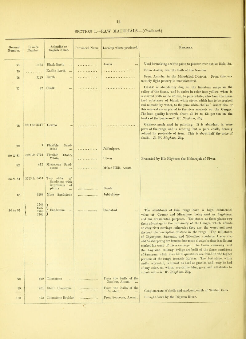 SECTION I.—E,AW MATEFdAL^.—(Continued.) General Number. Invoice Number. English Name. Provincial Name. Locality where produced. E,BMARKS. 74 1435 Black Earth ... Assam Used for making a white paste to plaster over native idols, &c. 75 76 Kaolin Earth ... From Assam, near the Falls of the Nambur. 5249 Earth From Amroha, in the Moradabad District, From this, ex- tremely light pottery is manufactured. 77 97 Chalk Chalk is abundantly dug on the limestone range in the valley of the Soane, and it varies in color from yellow, when it is starred with oxide of iron, to pure white ; also from the dense hard substance of bluish white stone, which has to be crushed and re-made by water, to the pure white chalks. Quantities of this mineral are exported to the river markets on the Ganges. The best quality is worth about £1-10 to £2 per ton on the banks of the Soane.—i2. W. Bingham, Esq. 78 om A 001*7 o214 to OAll Geeroo vjtjiijittuu, mucii useu. in pdiULing. xt is aounudut iii suiiie parts of the range, and is nothing but a pure chalk, densely colored by protoxide of iron. This is about half the price of chalk.—R. W. Bingham, Esq. 79 7 Flexible Sand- stone Jubbulpore. 80 & 81 2723 & 2724 Flexible Stone, White Ulwar Presented by His Highness the Maharajah of Ulwar. 82 412 Micaceous Sand- stone Miker Hills, Assam. 83 & 84 3573 & 3574 Two slabs of Sandstone with imiDression of plants Banda. 85 6288 Moss Sandstone Jubbulpore. f 2748 \ 2757 j 2760 V 2762 / 86 to 97 y Sandstone Shahabad The sandstones of this range have a high commercial value at Chunar and Mirzapore, boing used as flagstones, and for ornamental purposes. The stones at those places owe their advantage to the proximity of the Ganges, which affords an easy river carriage ; otherwise they are the worst and most destructible description of stone in the range. The millstones of Chynepore, Sasseram, and Tilowlhoo (perhaps 1 may also add Ackbarpore,) are famous, but must always be dear in a distant market iox want of river carriage. The Soane causeway and the Koylwan railway bridge are built of the dense sandstone of Sasseram, while even little quantities are found in the higher portions of the range towards Rohtas. The best stone, while easily workable, is almost as hard as granite, and may be had of any color, vi-. white, crystaline, blue, giuy, and all shades to a dark red.—i2. W. Binghmn, Esq. 98 420 Limestone From the Falls of the Nambur, Assam 99 421 Shell Limestone From the Falls, of the Nambur Conglomerate of shells and sand, and earth of Nambur Falls. 100 423 Limestone Boulder From Soopoora, Assam.. Brought down by the Digaroo River.