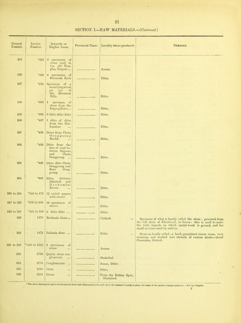 SECTION L- ■RAW MATERIALS. — {Continued?) General Number. Invoice Number. Scientific or English Name. Provincial Name. Locality where produced. Remakks. 255 *425 5 si^ecimens of stone used in the old Tem- ples, Tezpore... Assam. 256 *429 4 specimens of Bhumrah Eock Ditto. 9t7 Specimen of a stone lying about .on one of the Bhumrah Hills Ditto. 258 *435 1 specimen of stone from the Dogoug River... Ditto. 259 43o O T*J.i 1J.J. 1*J_J_ 3 ditto ditto ditto Ditto. 260 *437 1 ditto of ditto from the Uee- huinloee Ditto. 261 *438 oLioiic 11 om L'Uoxa Oongpoong Mookh Ditto. 262 *439 Ditto from the line oi 1 Ocii-i De- tvveeu Saipoon and Chota Oongpoong ... Ditto. Ditto ditto Lnota Oongpoong and Boro Oong- poong Ditto. 264 *441 Ditto between Dalamah and Deshamlai Rivers Ditto. • 265 to 296 *442 to 473 32 sealed papers with stones Ditto. 297 to .^aa *476 to 500 ^1 \J \i\J XJ\J\J o v\Qr»mn oil CJ e\\ stones Ditto. 323 to 328 *501 to 506 6 ditto ditto ... Ditto. 329 1470 Boulmala Stone... Cuttack Specimen of what is locally called the stone ; procured from the bill state of Dhenhtnal, in Orissa ; this is used to make the little tripods on which sandal-wood is ground, and the small mortars used by natives. AA\J Dalimba ditto ... Ditto Stone as locally called ; a hard, granulated coarse stone, very common, and worked into utensils of various kinds.—Local Committee, Cuttack. 331 to 332 *1491 to 1492 2 specimens of stone Assam. 333 2769 Quartz stone con- glomerate Shahabad. 334 2770 Conglomerate ... Sonar, Ditto 335 2795 Ditto Ditto. 336 3214 Geroo From the Rohtas Spur, Shahabad. aoacription liaa to be aeciphered from half obliterated labels, and, up to the moment of t'oiug to press, the name of the sender remains unlinown.—^b<e hy Compiler,
