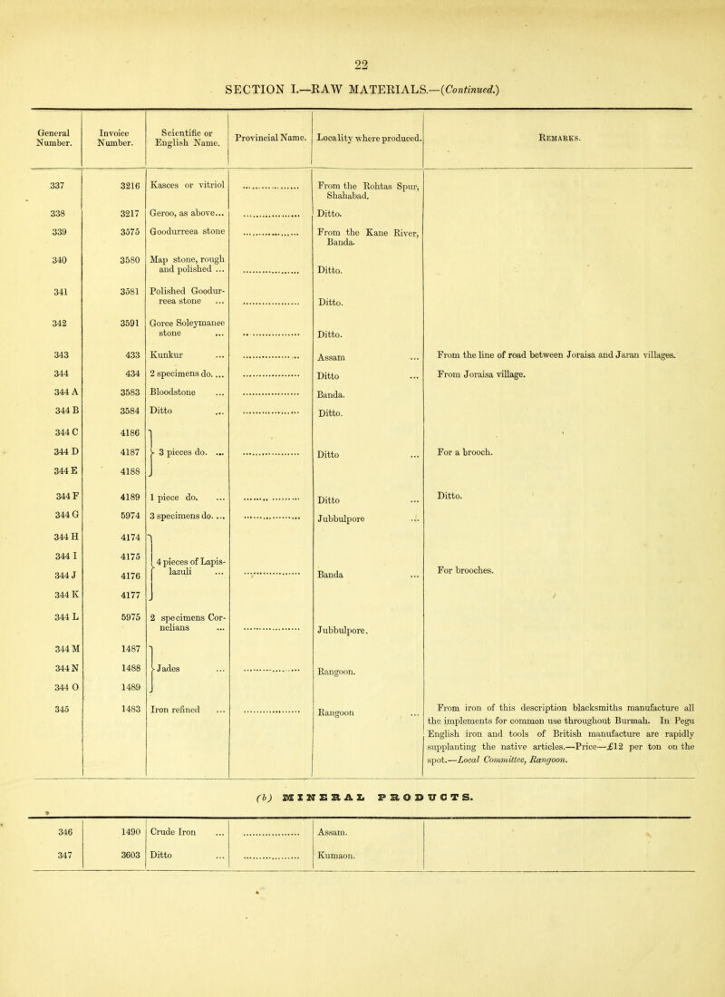 SECTION I.—KAW MAT'EUlAhS.—(Continued.) General Number. Invoice Number. Scientific or English Name. Provincial Name. Locality where produced. Remarks. 337 3216 Kasces or vitriol From the Eohtas Spur, Shahabad. 338 3217 Gei'oo, as above... Ditto. 339 3575 Goodurreea stone From the Kane River, Banda- 340 3580 Map stone, rough and. polished ... Ultto. 341 3581 Polished Goodur- reea stone Ditto. 342 3591 Goree Soleymanee stone Ditto. 343 433 Kunkur Assam From the line of road between Joraisa and Jaran xallages. 344 434 2 specimens do.... Ditto From Joraisa village. 344 A oooo Banda. 344 B 3584 Ditto 344 D 4187 V 3 pieces do. ... Ditto For a brooch. OA A TT 41oo J r 344 F 4189 1 piece do. Ditto Ditto. 344 G 5974 3 specimens do.... Jubbulpore 344 H 4174 344 I 344 J 4175 4176 1 ! 4 pieces of Lapis- lazuli Banda For brooches. 344 K 4177 / 344 L 5975 2 specimens Cor- nelians Jubbulpore, 344 M 1487 344 N 1488 -Jades Rangoon. 344 0 1489 345 1483 Iron refined Rangoon ^ ... From iron of this description blacksmiths manufacture all the implements for common use throughout Burmah. In Pegu English iron and tools of British manufacture are rapidly supplanting the native articles.—Price—,£12 per ton on the spot.—Local Committee, Rangoon. • CbJ miNERAZ. FHODVCTS. 346 1490 Crude Iron Assam.