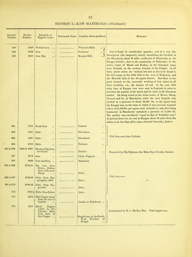 SECTION I—HAW MATF.mAl.S.—(Continued.) General Number. Invoice Number. Scientific or English Name. Provincial Name. Locality where produced. Remarks. 348 3838 Welded Iron Wuzeeree Hills ... j 349 350 • 3839 3840 Iron Iron Slag Peshawur ... V Kangra Hills ...) Iron is found in considerable quantity, and of a very fine description (the magnetic), closely resembling the Swedish, in the Himalayas, about 30 miles north-east of Dhurmsala, in the Kangra district; close to the sanatarium of Dalhousie; in the native states of Maudi and Kotkai; in the Sulymani range near Kolachi, on the western frontier of the Punjab. In all these places mines are worked, but iron is also to be found in the Salt range, in the Afidi hills to the west of Peshawur, and the Mewatti hills of the Goorgaon district. But there is one great obstacle to the successful working of iron mines in all these localities, viz., the absence of coal. In the year 1858 sixty bars of Kangra iron were sent to England, in order to ascertain the quality of the metal and its value in the European market. On being tested at the Atlas works of Messrs. Sharp, Stewart and Co., of Manchester, while the best English iron yielded at a pressure of about 56,000 lbs. to the square inch the Kangra iron, in the state in which it was received, required a force of 61,300 lbs. per square inch to break it; and, after being hammer.ed in Manchester sustained a pressure of 71,800 lbs. The quality was considered  equal to that of Yorkshire iron. At present, however, its cost in Kangra, about 30 miles from the mines, is no less than .£14 a ton.— Central Committee, Lahore. 351 1474 Crude Iron Cuttack 352 1475 Ditto Pal Lahara 1 353 1480 Ditto Dhenkanal 1^ Vide Iron ores from Cuttack. 354 1482 Ditto Telchere J 355 & 356 5962 & 5965 Bloom or Pig Iron, two kinds Gwalior Presented by His Highness the Maha Raja Scindia, Gwalior. 357 3572 Iron Chota Nagpore. 358 2069 Iron smelting ... Shahabad* 359 to 362 363 to 367 2778-81 2782-86 Tip iron fT'om J. i& XI yJH 11 will Sirkee, Rohtas Spur of Kymore Range Ditto from Big- geryghur, ditto Ditto. Ditto. Y Vide iron ores. 368 to 372 2788-92 Ditto from Sin- growlee Ditto. 373 2792-1 Ditto from Sirkee Ditto. 374 3212 ' Slab Copper made from the ores of Landoo Landoo in Dalbhoom ... 375 3213 Sheet Copper rolled in the Calcutta Mint from slabs of this Copper ... Singbhoom, in the South- West Frontier of Bengal \ Contributed by D. C. Mackey, Esq. Vide Copper ores. J