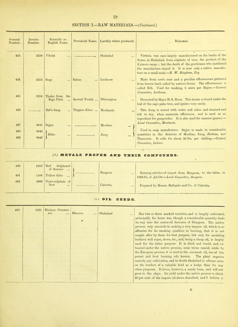 SECTION I.—RAW MATERIALS.—(Cow^mMe(?.) General Number. Invoice Number. Scientific or English Name. Provincial Name. 423 3216 424 425 426 427 428 429 2212 3218 3841 3842 3843 Vitriol Soap Tinder from the Sago Palm Bat's dung Sajjee I Ditto Sabua Seewah Toolah Locality where produced. Shahabad Lucknow Dbirooghur Tingnoo Khee ... Moulmein Mooltau Jung Remarks. Vitriol was once largely manufactured on the banks of the Soane, in Shahabad, from sulphate of iron, the product of the Kymore range ; but the death of the gentlemen who instituted the manufacture stayed it. It is now only a native manufac- ture on a small scale.—R. W. Bingham, Esq. Made from cow's suet and a peculiar efifiorescence gathered from barren land, called by natives Oosur. The efflorescence is called Keh. Used for washing, 8 seers per ^n^ee.—Central Committee, Lucknow. Presented by Major H. S. Bivar. This tinder is found under the leaf of the sago palm tree, and ignites very easily. This dung is mixed with water and ashes and strained and left to dry, when ammonia effloresces, and is used as an ingredient for gunpowder. It is also used for manure (guano).— Local Committee, Moulmein. Used in soap manufacture. Sajjee is made in considerable quantities in the districts of Mooltan, Jung, Jhelum, and Thanessur. It sells for about 32 lbs. per shilling.—Central Committee, Lahore. (h) ZHETAIiS PROPER AND THEIR COMPOUNDS. 430 431 432 1485 1486 3906 Red Sulphuret of Arsenic Yellow ditto Proto-sulphate of Iron Rangoon Calcutta Burning articles of export from Rangoon, to the value, in 1860-61, of i;2,750.—Local Committee, Rangoon. Prepared by Messrs. Bathgate and Co. of Calcutta. (c) Oil. SEEDS. 433 1231 Ricinus Commu- nis Bheeree Shahabad Has two or three marked varieties, and is largely cultivated, principally for home use, though a considerable quantity finds its way into the castor-oil factories of Dinapore. The native process only succeeds in making a very impure oil, which is so offensive for its smoking qualities in burning, that it is not sought after by them for that purpose, but only for anointing leathern well ropes, shoes, &c., and, being a cheap oil, is largely used for the latter purpose. It is thick and viscid, and, ex- tracted under the native process, soon turns rancid, while by the European process, it is next to the cocoanut oil, one of the purest and best burning oils known. The plant requires scarcely any cultivation, and in South Shahabad is oftener sown on the borders of a valuable field as a hedge than for any other purposes. It loves, however, a sandy loam, and will not grow in the clays. Its yield under the native process is about 33 per cent, of the impure oil above described, and I believe a