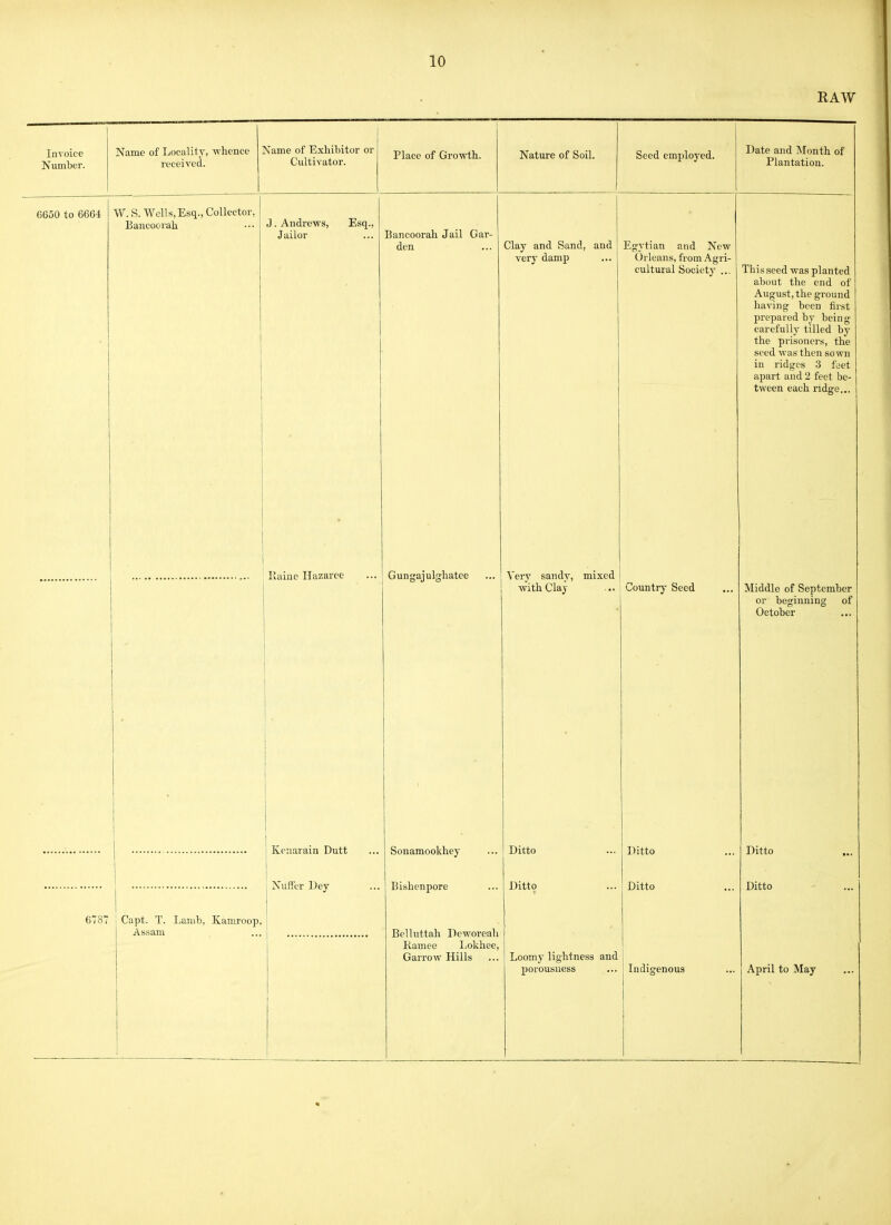 RAW Invoice Number. Name of Locality, whence received- Name of Exhibitor or Cultivator. Place of Growth. 6650 to 6664 W. S. Wells,Esq., Collector, Bancocrah J. Andrews, Jailor Esq., Bancoorah Jail den Gar- Nature of Soil. Seed employed. Raine Ilazarce Gungajulgliatee Clay and Sand, very damp and Egytian and New Orleans, from Agri- cultural Society ... Date and Month of Plantation. This seed was planted about the end of August, the ground having been first prepared by being carefully tilled by the prisoners, the seed was then sown in ridges 3 feet apart and 2 feet be- tween each ridge.. Capt. T. Lamb, ICamroop, Assam Keiiarain Dutt NufFer Dey Sonamookhey Bishonpore Belluttah Peworeah Kamee I,okhee, Garrow Hills Very sandy, with Clay mixed Country Seed Ditto Ditto ... Ditto Ditto Loomy lightness and XJorousuess Indigenous Middle of September or beginning of October Ditto Ditto April to May