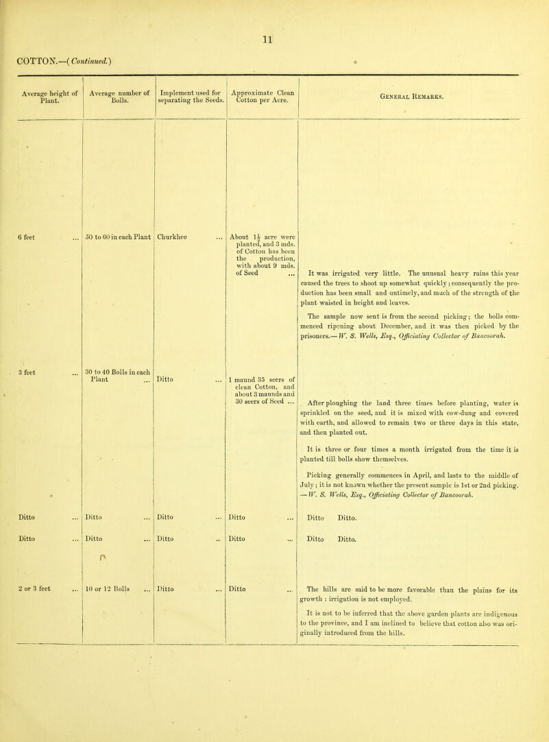 COTTON.—( Continued.) Average height of Plant. Average numher of Bolls. Implement used for separating the Seeds. Approximate Clean Cotton per Acre. General Remaeks. 6 feet 50 to 60 in each Plant Churkhee About 1^ acre vrere planted, and 3 mds. of Cotton has been the production, with about 9 mds. of Seed It was ii-rigated very little. The unusual heavy rains this year caused the trees to shoot up somewhat quickly ; consequently the pro- duction has been small and untimely, and mach of the strength of the plant waisted in height and leaves. The sample now sent is from the second picking; the bolls com- menced ripening about December, and it was then picked by the prisoners.— W. S. Wells, Esq., Officiating Collector of Baiicoorah. 3 feet 30 to 40 Bolls in each Plant Ditto 1 maund 35 seers of clean Cotton, and dUULXl' O UldU-llluLo <X,iX\X 30 seers of Seed ... After ploughing the land three times before planting, water is sprinkled on the seed, and it is mixed with cow-dung and covered with earth, and allowed to remain two or three days in this state, and then planted out. It is three or four times a month irrigated from the time it is planted till bolls show themselves. Picking generally commences in April, and lasts to the middle of July; it is not known whether the present sample is 1st or 2nd picking. — W. S. Wells, Esq., Officiating Collector of Bancoorah. Ditto Ditto Ditto Ditto Ditto Ditto. Ditto Ditto Ditto Ditto Ditto Ditto. 2 or 3 feet 10 or 12 Bolls Ditto Ditto The hills are said to be more favorable than the plains for its growth : irrigation is not employed. It is not to be inferred that the above garden plants are indigenous to the province, and I am inclined to believe that cotton also was ori- ginally introduced from the hills.