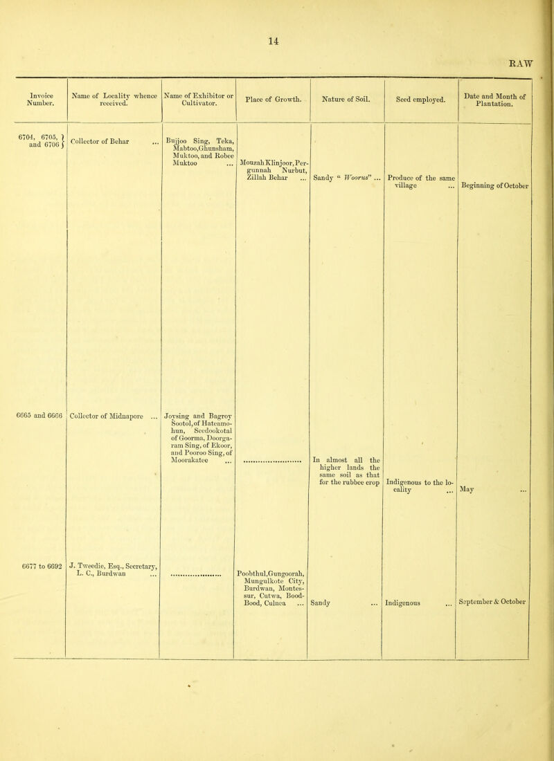 RAW Invoice Number. Name of Locality whence received. Name of Exhibitor or Cultivator. Place of Growth. Nature of Soil. Seed employed. Date and Month of Plantation. 6704, 6705, } and 6706 j Collector of Behar Bujjoo Sing, Teka, Mabtoo,Ghunsham, Muktoo, and Robee Muktoo MouzaliKlinjoor,Per- gunnah Nm-but, Zillah Behar Sandy  Woorus ... Produce of the same village Beginning of October 6665 and 6666 Collector of Midnapore ... Joysing and Bagroy Sootol, of Hateamo- hun, Scedookotal of Goorma, Doorga- ram Sing, of Ekoor, and Pooroo Sing, of Moorakatee In almost all the higher lands the same soil as that for the rubbee crop Indigenous to the lo- cality May 6677 to 6692 J. Tweedie, Esq., Secretary, L. C, Burdwan Poobthul,Gungoorah, Mungulkote City, Burdwan, Montes- sur, Cutwa, Bood- Bood, Culnea Sandy Indigenous September & October