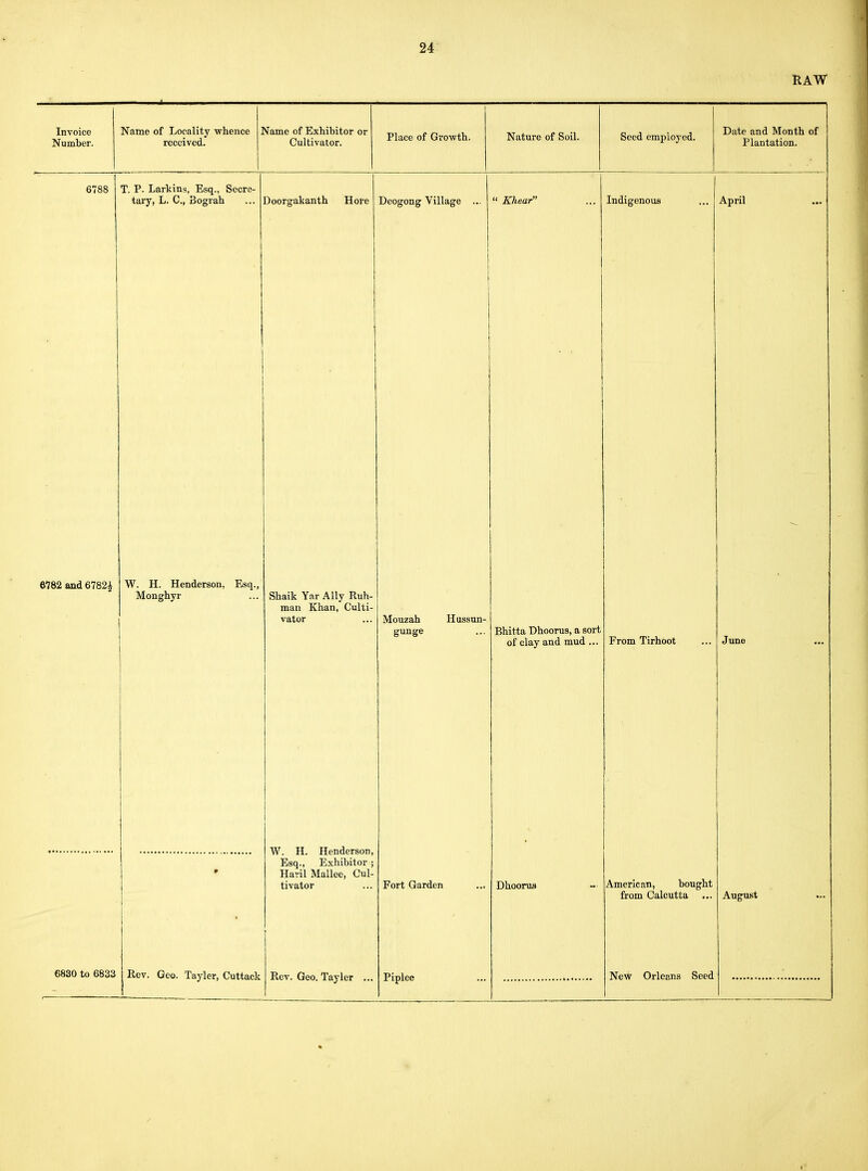 HAW Invoice Number. Name of Locality whence received. N'ame of Exhibitor or Cultivator. Place of Growth. Nature of Soil. Seed employed. Date and Month of Plantation. 6788 T. P. Larkins, Esq., Secre- tary, L. C, Bograh Doorgakanth Hore Deogong Village ... Khear Indigenous April 6782 and 6782^ W. H. Henderson, Esq., Monghyr Shaik Yar Ally Ruh- man Khan, Culti- vator Mouzah Hussun- gunge Bhitta Dhoorus, a sort of clay and mud ... From Tirhoot June W. H. Henderson, Esq., Exhibitor; Haril Mallee, Cul- tivator Fort Garden Dhoorua Americ an, bought from Calcutta August 6830 to 6833 Rev. Geo. Tayler, Cuttack Rev. Geo. Tayler ... Piplee New Orleans Seed