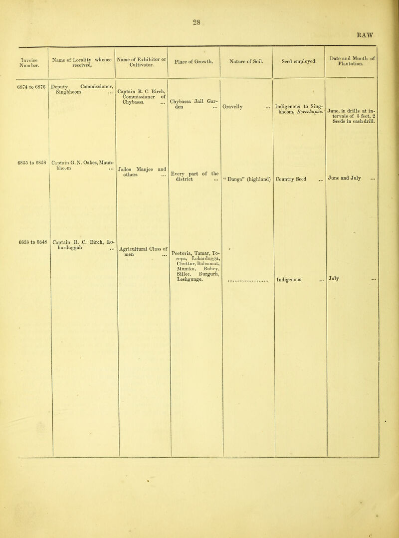 RAW Invoice Number. Name of Locality whence received. Name of Exhibitor or Cultivator. Place of Growth. Nature of Soil. Seed employed. Date and Month of Plantation. 6874 to 6876 Deputy Commissioner, Singbhoom Captain K. C. Birch, Chybassa Chybassa Jail Gar- den Gravelly 1 Indigenous to Sing- bhoom, Boreekapas. June, in drills at in- tervals of 3 feet, 2 Seeds in each drill. 6855 to 6858 Captain G. N. Oakes, Maun- bhoum Jadoo Manjee and others Every part of the district Danga (highland) Country Seed June and July 6838 to 6848 Captain R. C. Birch, Lo- hurduggah Agricultural Class of men Peetoria, Tamar, To- repa, Lohardiigga, Chuttur, Boloaniat, Munika, Rahey, Sillee, Burgurh, < Indigenous