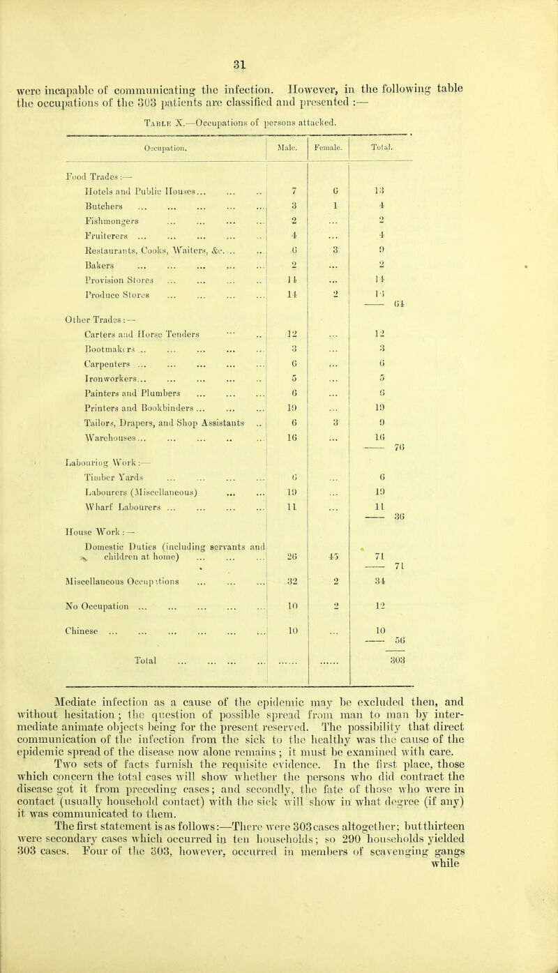 were incapable of communicating the infection. IIoAVCver, in the following table the occupations of the 303 patients are classified and presented :— Taelk X.—Occupations of persons attacked. Oocupation. Male. Female. Total. Pood Trades •— Hotels and Public Houses... 7 G 13 Butchers ... ... 3 1 4. Pishuiongers 2 2 Fruiterers ... 4i 4 Restauruuts, Cooks, W^aitcrs, &c.... G 3 9 Bakers ... ... ... ... 2 2 Provision Stores U< li Produce Stores 2 \; Gi Other Trades : — Carters and Horse Tenders 12 12 Bootmakers .. 3 3 Carpenters ... G G Ironworkers... 5 5 Painters and Plumbers G G Printers and Bookbinders ... 19 19 Tailors, Drapers, and Shop Assistants G 3 9 Warehouses... 16 IG 7G Labouring Woi'k:— Tiuibcr Yards (] 6 Labourers (Miscellaneous) 19 19 Wharf Labourers ... ... 11 11 oo House A¥ork : — Domestic Duties (including servants and children at home) • 2G 71 7L iMiscellaneous Occupations 32 2 34. No Occupation ... 10 2 12 Chinese 10 10 5G Total 303 Mediate infection as a cause of the epidemic may be excluded then, and wdthout hesitation ; the question of possible spread from man to man by inter- mediate animate objects l)eing for the present reserved. The possibility that direct communication of the infection from the sick to the healthy was the cause of the epidemic spread of the disease now alone remains ; it must be examined with care. Two sets of facts furnish the requisite evidence. In the first place, those which concern the total cases will show whether the persons who did contract the disease got it from preceding cases; and secondly, the fate of those who were in contact (usually household contact) with the sick will show in what degree (if any) it was communicated to them. The first statement is as follows —There were 303cases altogether; butthirteen were secondary cases which occurred m ten households; so 290 households yielded 303 cases. Eour of the 303, however, occurred in members of scavenging gangs while