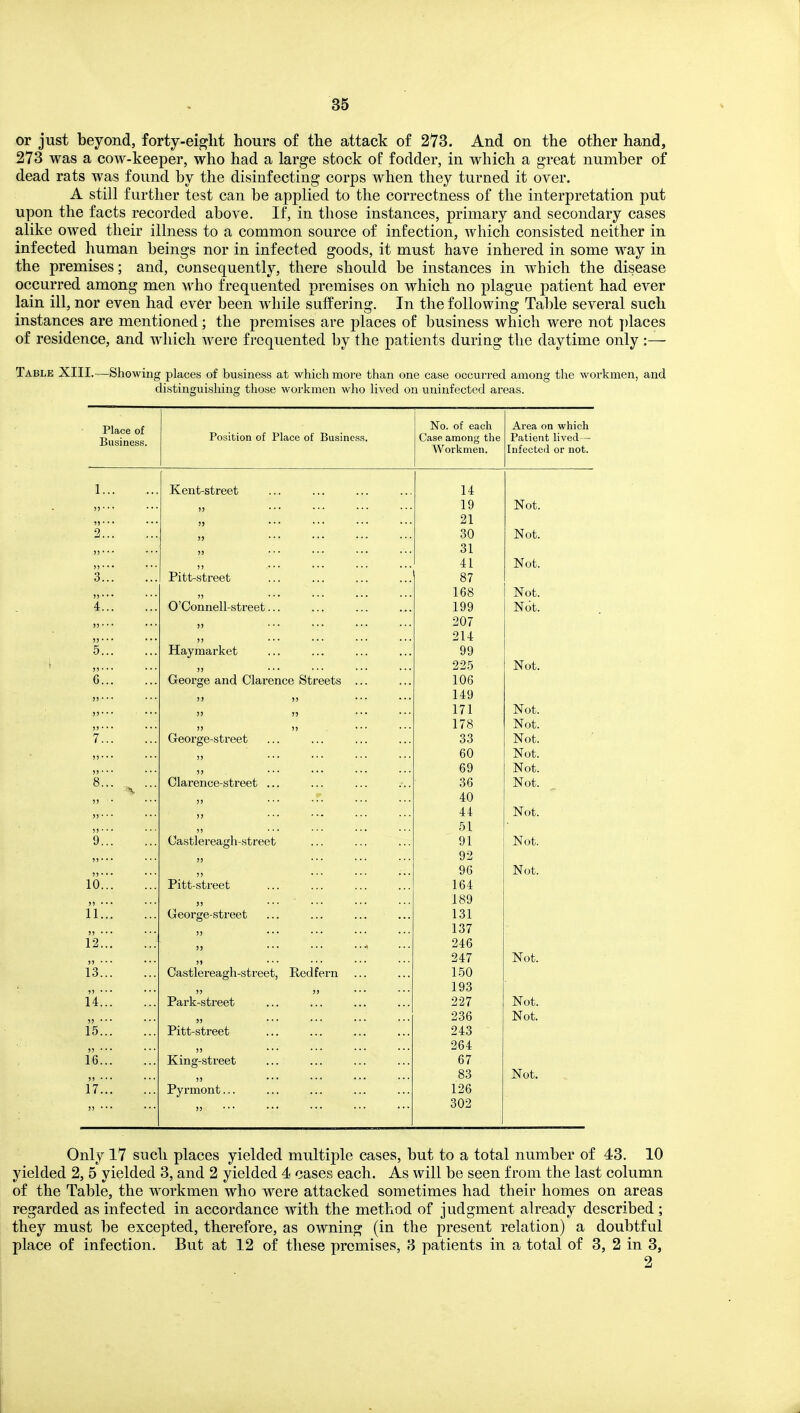 or just beyond, forty-ei^lit hours of the attack of 273. And on the other hand, 273 was a cow-keeper, who had a large stock of fodder, in which a great number of dead rats was found by the disinfecting corps when they turned it over. A still further test can be applied to the correctness of the interpretation put upon the facts recorded above. If, in those instances, primary and secondary cases alike owed their illness to a common source of infection, which consisted neither in infected human beings nor in infected goods, it must have inhered in some way in the premises; and, consequently, there should be instances in which the disease occurred among men who frequented premises on which no plague patient had ever lain ill, nor even had ever been while suffering. In the following Table several such instances are mentioned; the premises are places of business which were not places of residence, and which were frequented by the patients during the daytime only:— Table XIII.—Showing places of business at which more than one case occurred among the workmen, and distinguishing those workmen who Uved on uninfected areas. i^lace 01 Business. Position of Place of Business. No. of each Case among the WrtTK TinpTi Area on which Patient lived— Tnfpftpri AP Tint. 1 Kent-street 14 >)• ■ • • • ■ 19 Not. ») • • • 21 I... 30 Not. ... 31 )) • • •  •■• ••• ■■• 41 Not. 3 Pitt-street 87 »• • • lob Not. 4 O'Oonnell-street... 199 Not. )5 • • • • • • )' 207 >) • • • • • • 214 0... TT 1 J xlaymarket 99 . ■ • )) • ■ ■ ■ ■ • ■ • • ■ ■ • 22.5 Not. 6 George and Clarence Streets ... 106 )) • • • 149 ... 171 Not. ,,... „ „ 1 t o Xi Ou. 7 George-street 33 Not. )) ■ • • )) • • • • • • •• ■ 60 Not. )»• ■ • 69 Not. 8 Clarence-street ... 36 Not. )) • ... 40 ... )> • • • — 44 Not. ... )) • ■ • • • • •• • 51 9 Castlereagh-street 91 Not. )) • • • J) ■ •• )) • ■ • ■ • • }) • • • ■ • • • ■ • 92 96 Not. 10 Pitt-street 164 ,, ... 189 11 George-street 131 „ ... 137 12 ... ... .. 246 )> • • • )) ... ... ... ... 247 Not. 13 Castlereagh-street, Redfern 150 ... )) >) 193 14 Park-street 227 Not. » ■ • ■ 236 Not. 15 Pitt-street 243 )) • • • 264 16 King-street 67 >) • • • 83 Not. 17 Pyrmont... ... ... ... 126 )> ■ •• • • • 302 Only 17 such places yielded multiple cases, but to a total number of 43. 10 yielded 2, 5 yielded 3, and 2 yielded 4 cases each. As will be seen from the last column of the Table, the workmen who were attacked sometimes had their homes on areas regarded as infected in accordance with the method of judgment already described; they must be excepted, therefore, as owning (in the present relation) a doubtful place of infection. But at 12 of these promises, 3 patients in a total of 3, 2 in 3, 2