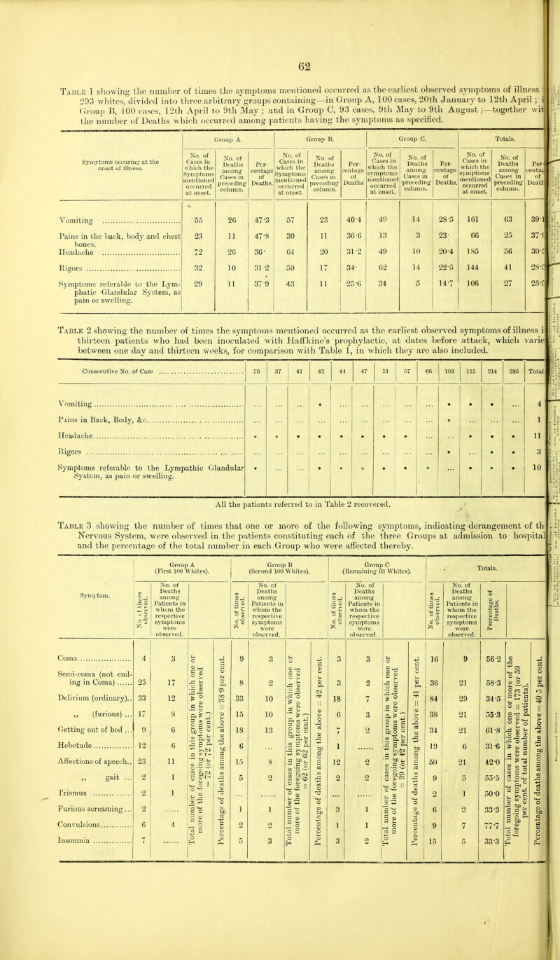 Table 1 showing tlie number of times the symptoms mentioned occurred as the earliest observed symptoms of illness 293 whites, divided into three arbitrary groups containing—in Group A, 100 cases, 20th January to 12th April; Group B, 100 cases, 12th April to 9th May ; and in Group C, 93 cases, 9tli May to 9th August;—together wi the number of Deaths which occurred among patients having the symptoms as specified. Symytoms cccuriiig at tlie onset uf illness. Group A. Group B. Group C. Totals. No. of Cases in Hiiiuh the Syiiiptoms mentioned occurred at onset. No. of Deaths amony: Cases in preceding column. Per- centage of Deaths. No. of Cases in wliich tlie Symptoms mentioned occurred at onset. No. of Deaths amonjr Cases in prece<lin<f column. Per- centage of Deaths No. of Cases in which the symptoms mentioned occurred at onset. No. of Deaths among Cases in preceding colunui. Per- centage of Deaths. No. of Cases in which the symptoms mentioned occurred at onset. No. of Deaths among Cas.es in preceding column. Per- cental. ..f Dcatl * 55 20 47-3 57 23 40-4 49 14 28-5 161 63 39-] Pain.s in the back, bod}' and chest 23 11 47-8 30 11 36-6 13 3 23- 66 25 37! hones. 72 20 36- 04 20 31-2 49 10 20-4 185 56 30-.' 32 10 31-2 50 17 34- G2 14 22-5 144 41 28-J Symptoms referable to the Lym- 29 11 37-9 43 11 25'G 34 5 14-7 106 27 25-f phatic Glandular System, as pain or swelling. Table 2 showing the number of times the symptoms mentioned occurred as the earlie.st observed symptoms of illness i thirteen patients who had been inoculated with HafFkine's prophylactic, at dates before attack, which varie between one day and thirteen weeks, for comparison with Table 1, in which they arc also included. 26 37 41 42 44 47 51 57 66 103 115 214 285 Total • • • • 4 ... • 1 e e 0 • • A • • • • • 11 Rigors • • • 3 Symptoms referable to the Lympathic Glandular c • O • • • • 10 System, as pain or swelling. All the patients referred to in Table 2 recovered. Table 3 showing the number of times that one or more of the following symptoms, indicating derangement of th Nervous System, were observed in the patients constituting each of the three Groups at admission to hospita and the percentage of the total number in each Group who were alfected thereby. Group A (First 100 Whites). Symj torn. No. ct times observed. No. of Deaths among Patients in whom the respective symptoms were observed. Group B (Second 100 Whites). No. of Deaths among Patients in whom the respective mptoms were observed. Group C (Remaining 93 Whites). No. of Deaths among Patients in whom the respective symptoms were observed. Totals. 6-g No. of Deaths among Patients in whom the respective symptoms were observed. Ph Coma.., Semi-coma (not end- ing in Coma) Delirium (ordinary).. ,, (furious) ... Getting out of bed ... Hebetude Affections of speech.. gait ... Trismus Furious screaming ... Convulsions Insomnia 17 12 8 6 0 11 1 1 .2 U o a S o S = 5b o  .2 & S -= S «^ •-' 60 !_ M O O ^ I'K o n 2 10 10 13 8 O g u ^ <^ o w tl a 0) R to 3 c C sis .2 S a .5 = a —  CD a> ^ Si S o ^ ° o S « g g 0) ^2 r .2 a< 33 I G ■» ^ bD t. \ VI P O 4-( O II c £ o 16 a. I II Ph 56-2 36 21 58-3 84 29 34-5 38 21 55-3 34 21 61-8 19 6 31-6 50 21 42 0 9 5 55-0 2 1 50-0 6 2 33-3 9 7 77-7 15 5 33-3 fa i:: a .2 O > o in m n ■2° B tS g 3 (3 0) C tor 3 to S 5 4^ CM